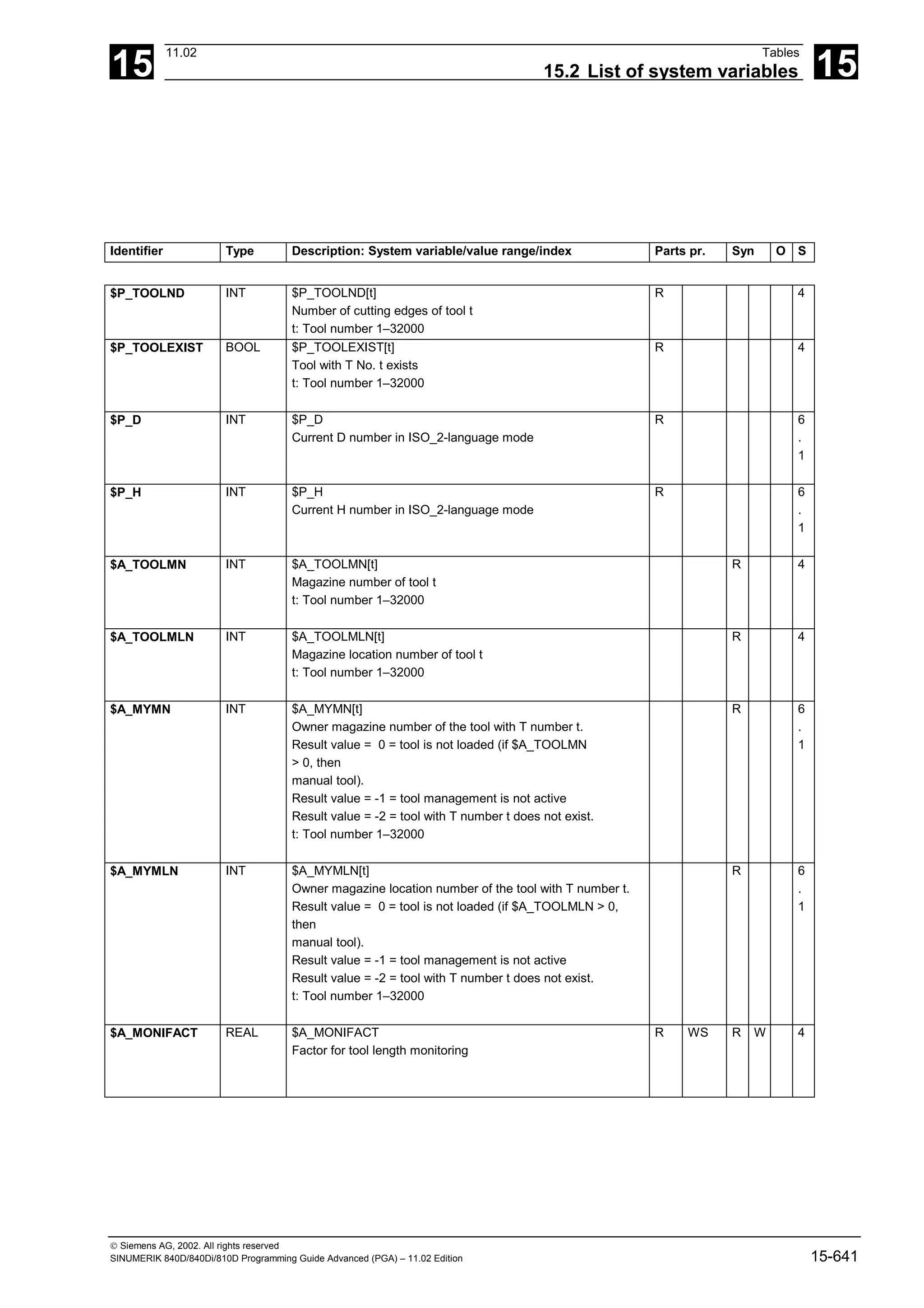 15
11.02 Tables
15.2 List of system variables 15
 Siemens AG, 2002. All rights reserved
SINUMERIK 840D/840Di/810D Programming Guide Advanced (PGA) – 11.02 Edition 15-641
Identifier Type Description: System variable/value range/index Parts pr. Syn O S
$P_TOOLND INT $P_TOOLND[t]
Number of cutting edges of tool t
t: Tool number 1–32000
R 4
$P_TOOLEXIST BOOL $P_TOOLEXIST[t]
Tool with T No. t exists
t: Tool number 1–32000
R 4
$P_D INT $P_D
Current D number in ISO_2-language mode
R 6
.
1
$P_H INT $P_H
Current H number in ISO_2-language mode
R 6
.
1
$A_TOOLMN INT $A_TOOLMN[t]
Magazine number of tool t
t: Tool number 1–32000
R 4
$A_TOOLMLN INT $A_TOOLMLN[t]
Magazine location number of tool t
t: Tool number 1–32000
R 4
$A_MYMN INT $A_MYMN[t]
Owner magazine number of the tool with T number t.
Result value = 0 = tool is not loaded (if $A_TOOLMN
> 0, then
manual tool).
Result value = -1 = tool management is not active
Result value = -2 = tool with T number t does not exist.
t: Tool number 1–32000
R 6
.
1
$A_MYMLN INT $A_MYMLN[t]
Owner magazine location number of the tool with T number t.
Result value = 0 = tool is not loaded (if $A_TOOLMLN > 0,
then
manual tool).
Result value = -1 = tool management is not active
Result value = -2 = tool with T number t does not exist.
t: Tool number 1–32000
R 6
.
1
$A_MONIFACT REAL $A_MONIFACT
Factor for tool length monitoring
R WS R W 4
 