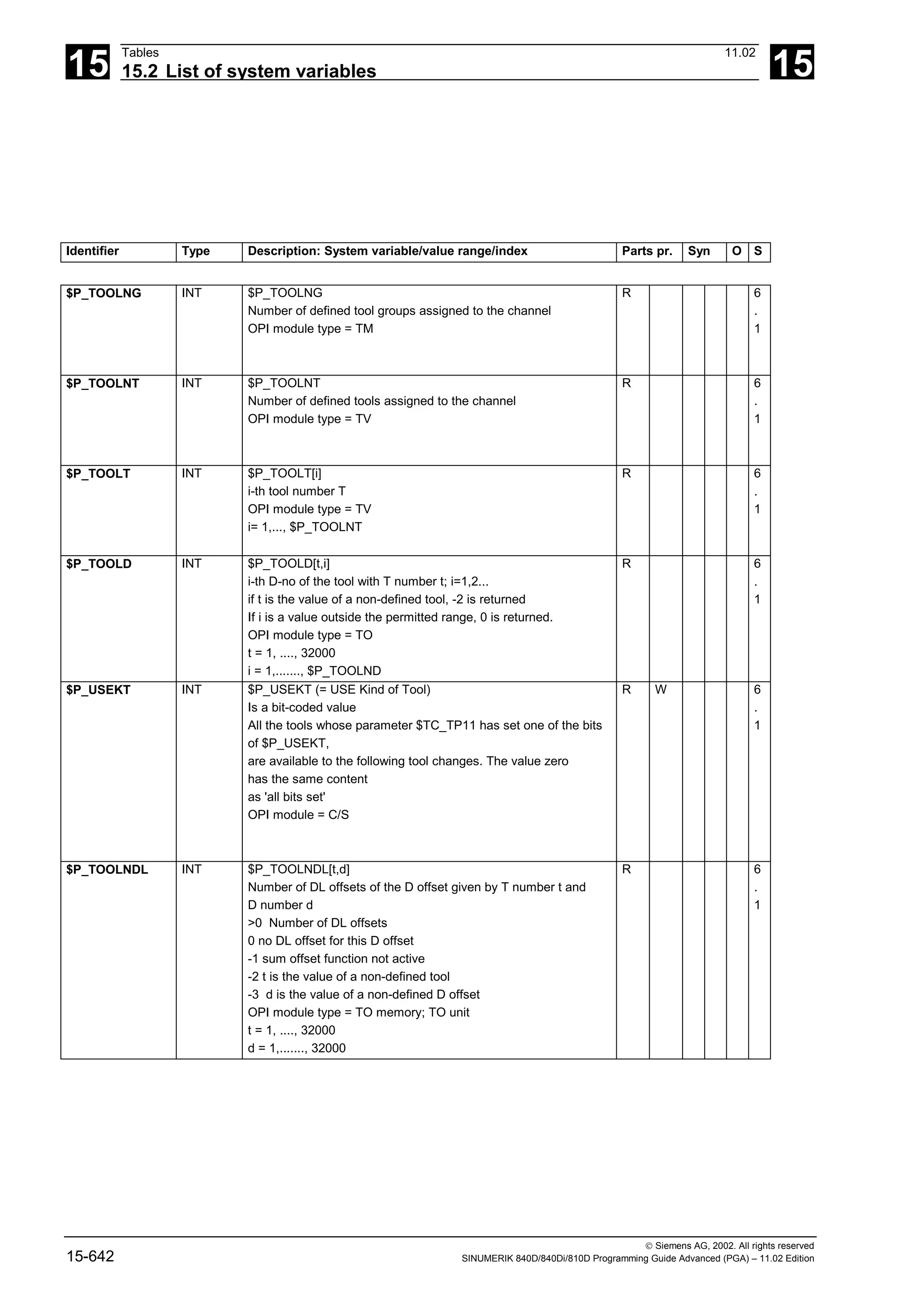 15
Tables 11.02
15.2 List of system variables 15
 Siemens AG, 2002. All rights reserved
15-642 SINUMERIK 840D/840Di/810D Programming Guide Advanced (PGA) – 11.02 Edition
Identifier Type Description: System variable/value range/index Parts pr. Syn O S
$P_TOOLNG INT $P_TOOLNG
Number of defined tool groups assigned to the channel
OPI module type = TM
R 6
.
1
$P_TOOLNT INT $P_TOOLNT
Number of defined tools assigned to the channel
OPI module type = TV
R 6
.
1
$P_TOOLT INT $P_TOOLT[i]
i-th tool number T
OPI module type = TV
i= 1,..., $P_TOOLNT
R 6
.
1
$P_TOOLD INT $P_TOOLD[t,i]
i-th D-no of the tool with T number t; i=1,2...
if t is the value of a non-defined tool, -2 is returned
If i is a value outside the permitted range, 0 is returned.
OPI module type = TO
t = 1, ...., 32000
i = 1,......., $P_TOOLND
R 6
.
1
$P_USEKT INT $P_USEKT (= USE Kind of Tool)
Is a bit-coded value
All the tools whose parameter $TC_TP11 has set one of the bits
of $P_USEKT,
are available to the following tool changes. The value zero
has the same content
as 'all bits set'
OPI module = C/S
R W 6
.
1
$P_TOOLNDL INT $P_TOOLNDL[t,d]
Number of DL offsets of the D offset given by T number t and
D number d
>0 Number of DL offsets
0 no DL offset for this D offset
-1 sum offset function not active
-2 t is the value of a non-defined tool
-3 d is the value of a non-defined D offset
OPI module type = TO memory; TO unit
t = 1, ...., 32000
d = 1,......., 32000
R 6
.
1
 