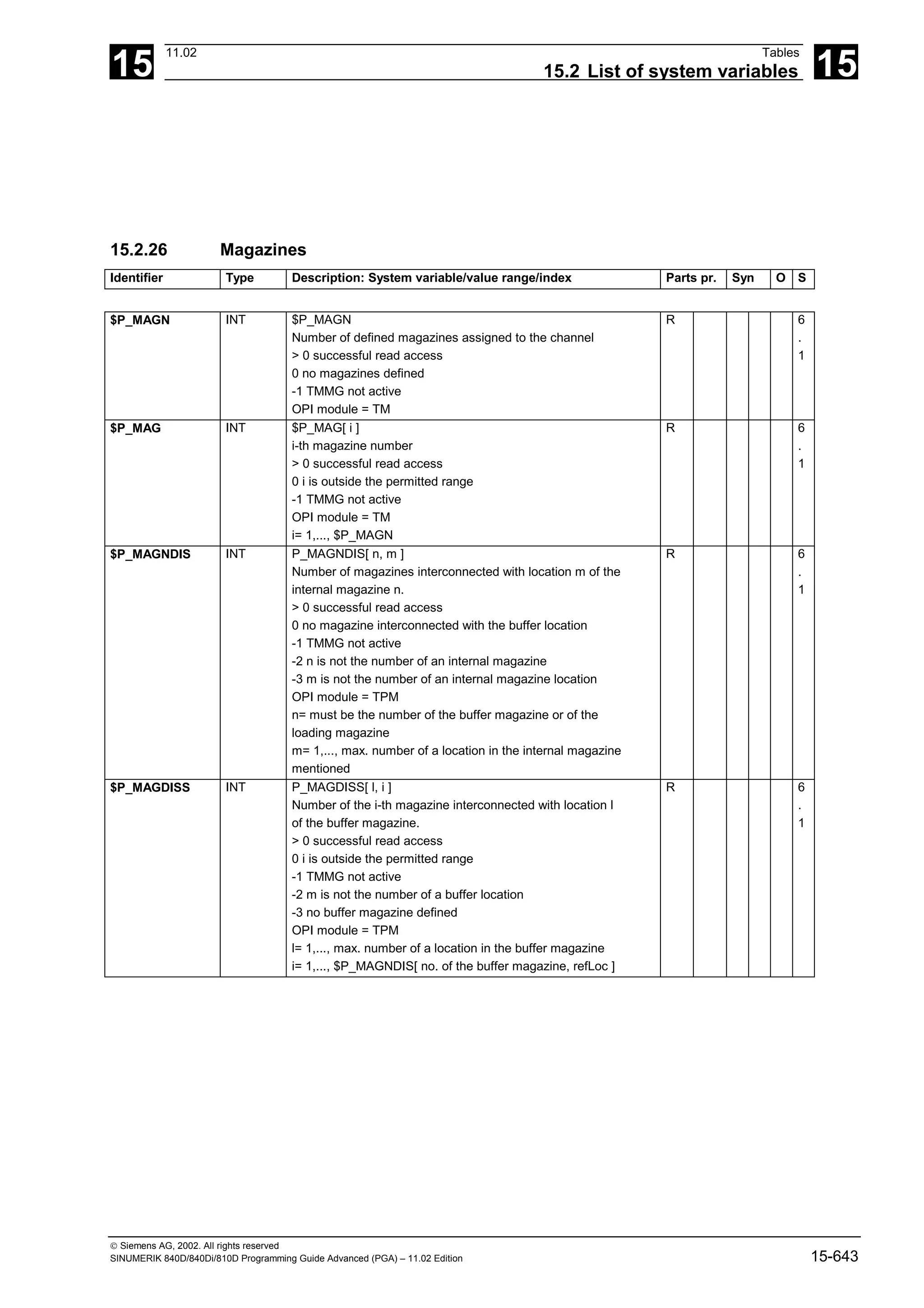 15
11.02 Tables
15.2 List of system variables 15
 Siemens AG, 2002. All rights reserved
SINUMERIK 840D/840Di/810D Programming Guide Advanced (PGA) – 11.02 Edition 15-643
15.2.26 Magazines
Identifier Type Description: System variable/value range/index Parts pr. Syn O S
$P_MAGN INT $P_MAGN
Number of defined magazines assigned to the channel
> 0 successful read access
0 no magazines defined
-1 TMMG not active
OPI module = TM
R 6
.
1
$P_MAG INT $P_MAG[ i ]
i-th magazine number
> 0 successful read access
0 i is outside the permitted range
-1 TMMG not active
OPI module = TM
i= 1,..., $P_MAGN
R 6
.
1
$P_MAGNDIS INT P_MAGNDIS[ n, m ]
Number of magazines interconnected with location m of the
internal magazine n.
> 0 successful read access
0 no magazine interconnected with the buffer location
-1 TMMG not active
-2 n is not the number of an internal magazine
-3 m is not the number of an internal magazine location
OPI module = TPM
n= must be the number of the buffer magazine or of the
loading magazine
m= 1,..., max. number of a location in the internal magazine
mentioned
R 6
.
1
$P_MAGDISS INT P_MAGDISS[ l, i ]
Number of the i-th magazine interconnected with location l
of the buffer magazine.
> 0 successful read access
0 i is outside the permitted range
-1 TMMG not active
-2 m is not the number of a buffer location
-3 no buffer magazine defined
OPI module = TPM
l= 1,..., max. number of a location in the buffer magazine
i= 1,..., $P_MAGNDIS[ no. of the buffer magazine, refLoc ]
R 6
.
1
 