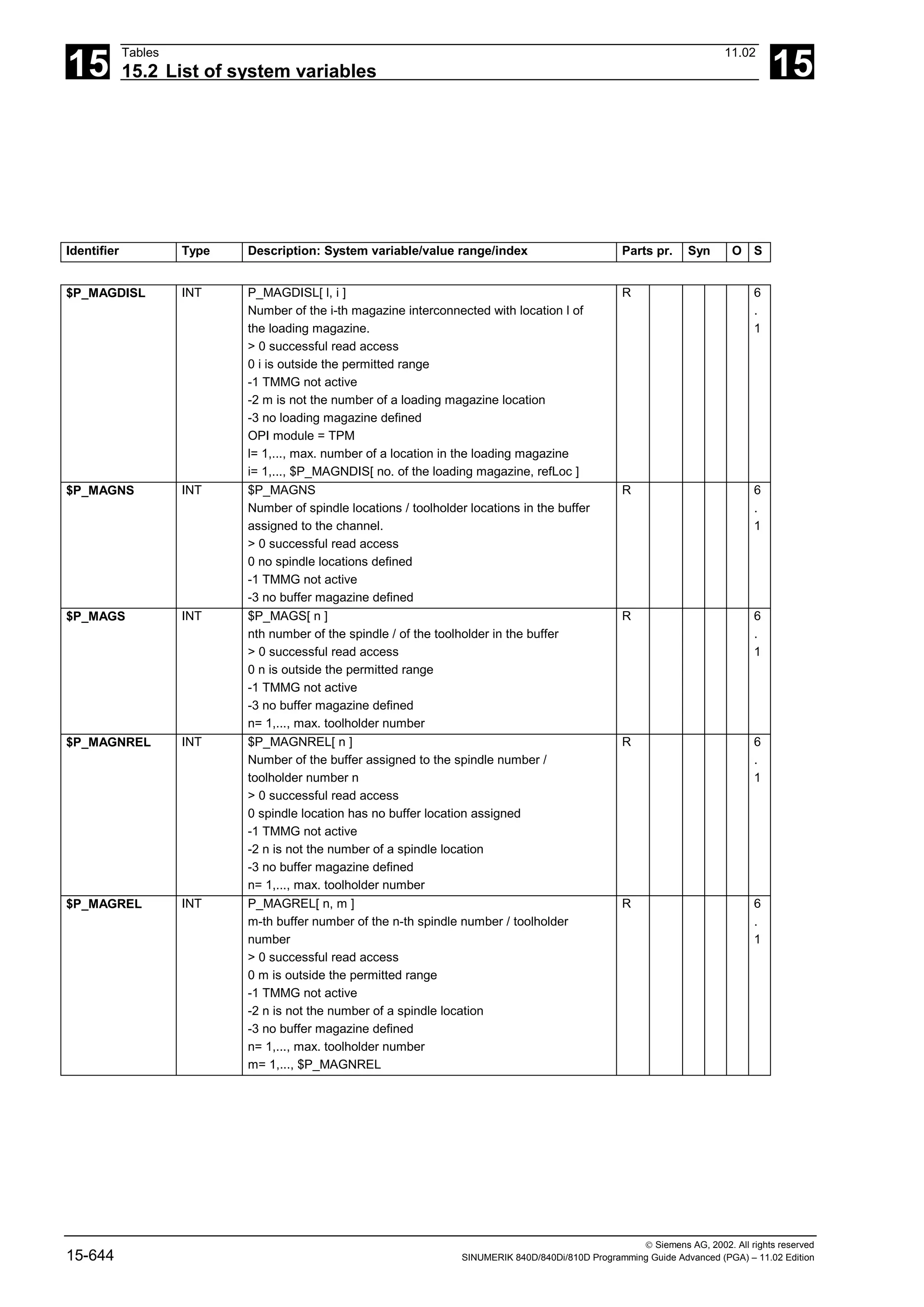 15
Tables 11.02
15.2 List of system variables 15
 Siemens AG, 2002. All rights reserved
15-644 SINUMERIK 840D/840Di/810D Programming Guide Advanced (PGA) – 11.02 Edition
Identifier Type Description: System variable/value range/index Parts pr. Syn O S
$P_MAGDISL INT P_MAGDISL[ l, i ]
Number of the i-th magazine interconnected with location l of
the loading magazine.
> 0 successful read access
0 i is outside the permitted range
-1 TMMG not active
-2 m is not the number of a loading magazine location
-3 no loading magazine defined
OPI module = TPM
l= 1,..., max. number of a location in the loading magazine
i= 1,..., $P_MAGNDIS[ no. of the loading magazine, refLoc ]
R 6
.
1
$P_MAGNS INT $P_MAGNS
Number of spindle locations / toolholder locations in the buffer
assigned to the channel.
> 0 successful read access
0 no spindle locations defined
-1 TMMG not active
-3 no buffer magazine defined
R 6
.
1
$P_MAGS INT $P_MAGS[ n ]
nth number of the spindle / of the toolholder in the buffer
> 0 successful read access
0 n is outside the permitted range
-1 TMMG not active
-3 no buffer magazine defined
n= 1,..., max. toolholder number
R 6
.
1
$P_MAGNREL INT $P_MAGNREL[ n ]
Number of the buffer assigned to the spindle number /
toolholder number n
> 0 successful read access
0 spindle location has no buffer location assigned
-1 TMMG not active
-2 n is not the number of a spindle location
-3 no buffer magazine defined
n= 1,..., max. toolholder number
R 6
.
1
$P_MAGREL INT P_MAGREL[ n, m ]
m-th buffer number of the n-th spindle number / toolholder
number
> 0 successful read access
0 m is outside the permitted range
-1 TMMG not active
-2 n is not the number of a spindle location
-3 no buffer magazine defined
n= 1,..., max. toolholder number
m= 1,..., $P_MAGNREL
R 6
.
1
 