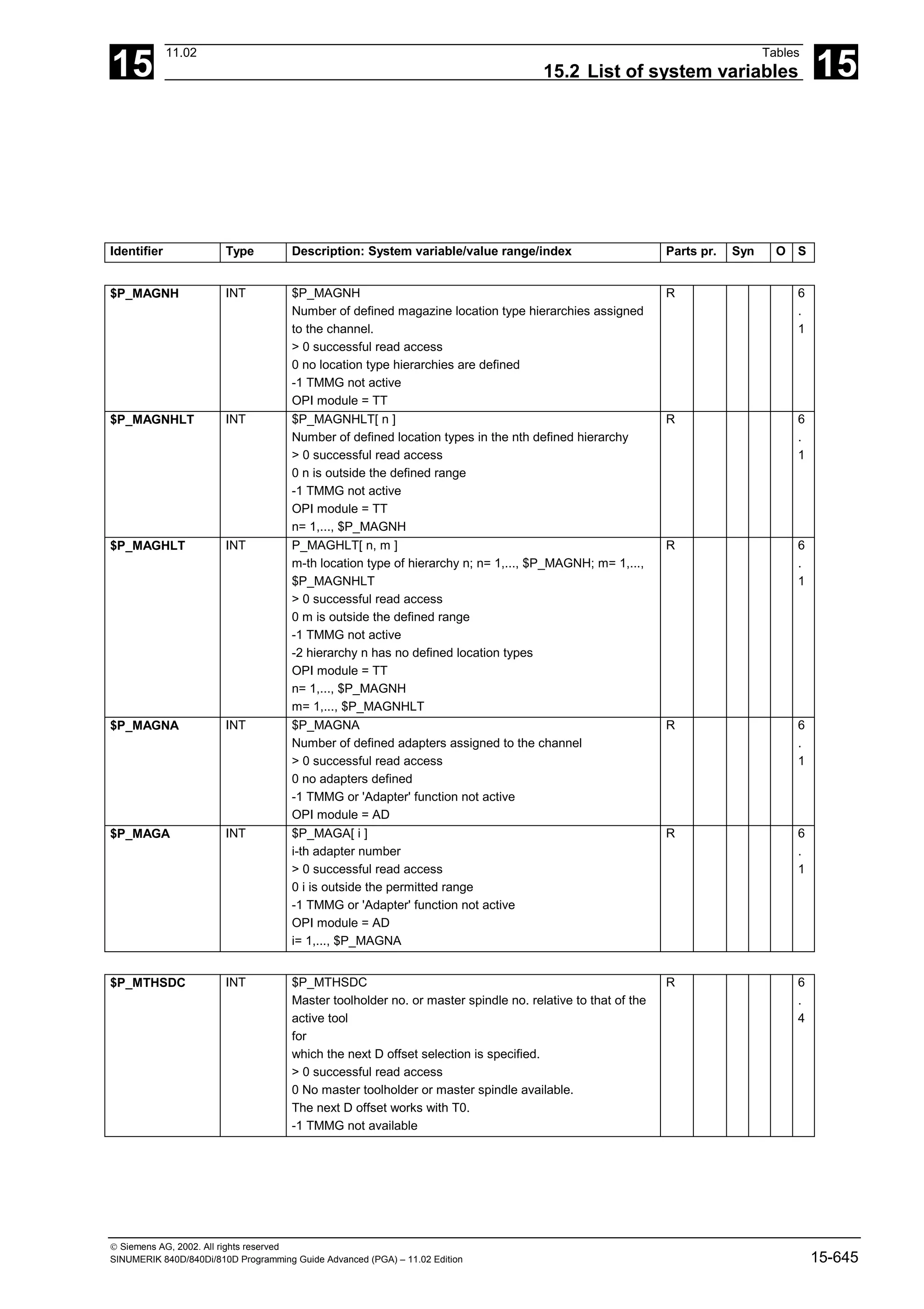 15
11.02 Tables
15.2 List of system variables 15
 Siemens AG, 2002. All rights reserved
SINUMERIK 840D/840Di/810D Programming Guide Advanced (PGA) – 11.02 Edition 15-645
Identifier Type Description: System variable/value range/index Parts pr. Syn O S
$P_MAGNH INT $P_MAGNH
Number of defined magazine location type hierarchies assigned
to the channel.
> 0 successful read access
0 no location type hierarchies are defined
-1 TMMG not active
OPI module = TT
R 6
.
1
$P_MAGNHLT INT $P_MAGNHLT[ n ]
Number of defined location types in the nth defined hierarchy
> 0 successful read access
0 n is outside the defined range
-1 TMMG not active
OPI module = TT
n= 1,..., $P_MAGNH
R 6
.
1
$P_MAGHLT INT P_MAGHLT[ n, m ]
m-th location type of hierarchy n; n= 1,..., $P_MAGNH; m= 1,...,
$P_MAGNHLT
> 0 successful read access
0 m is outside the defined range
-1 TMMG not active
-2 hierarchy n has no defined location types
OPI module = TT
n= 1,..., $P_MAGNH
m= 1,..., $P_MAGNHLT
R 6
.
1
$P_MAGNA INT $P_MAGNA
Number of defined adapters assigned to the channel
> 0 successful read access
0 no adapters defined
-1 TMMG or 'Adapter' function not active
OPI module = AD
R 6
.
1
$P_MAGA INT $P_MAGA[ i ]
i-th adapter number
> 0 successful read access
0 i is outside the permitted range
-1 TMMG or 'Adapter' function not active
OPI module = AD
i= 1,..., $P_MAGNA
R 6
.
1
$P_MTHSDC INT $P_MTHSDC
Master toolholder no. or master spindle no. relative to that of the
active tool
for
which the next D offset selection is specified.
> 0 successful read access
0 No master toolholder or master spindle available.
The next D offset works with T0.
-1 TMMG not available
R 6
.
4
 
