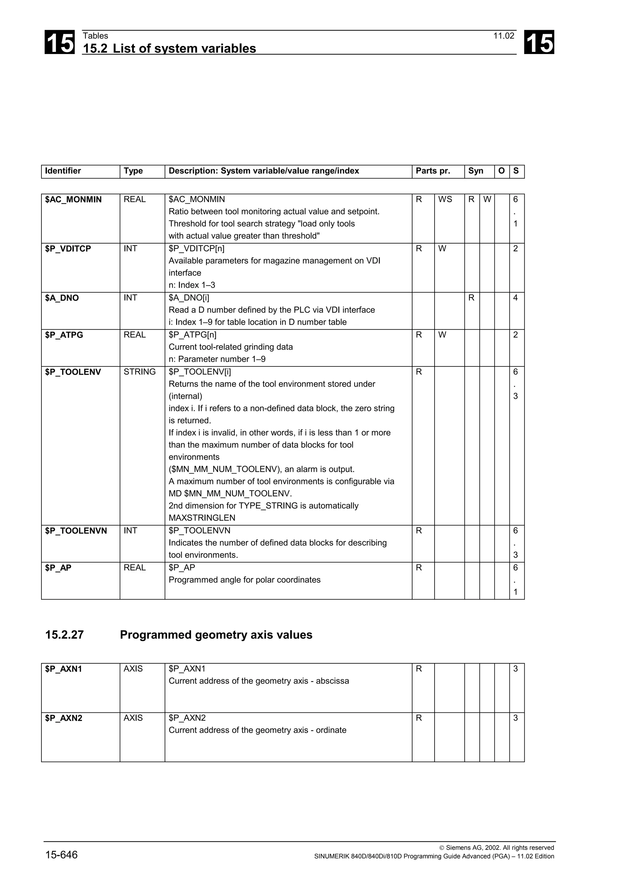15
Tables 11.02
15.2 List of system variables 15
 Siemens AG, 2002. All rights reserved
15-646 SINUMERIK 840D/840Di/810D Programming Guide Advanced (PGA) – 11.02 Edition
Identifier Type Description: System variable/value range/index Parts pr. Syn O S
$AC_MONMIN REAL $AC_MONMIN
Ratio between tool monitoring actual value and setpoint.
Threshold for tool search strategy "load only tools
with actual value greater than threshold"
R WS R W 6
.
1
$P_VDITCP INT $P_VDITCP[n]
Available parameters for magazine management on VDI
interface
n: Index 1–3
R W 2
$A_DNO INT $A_DNO[i]
Read a D number defined by the PLC via VDI interface
i: Index 1–9 for table location in D number table
R 4
$P_ATPG REAL $P_ATPG[n]
Current tool-related grinding data
n: Parameter number 1–9
R W 2
$P_TOOLENV STRING $P_TOOLENV[i]
Returns the name of the tool environment stored under
(internal)
index i. If i refers to a non-defined data block, the zero string
is returned.
If index i is invalid, in other words, if i is less than 1 or more
than the maximum number of data blocks for tool
environments
($MN_MM_NUM_TOOLENV), an alarm is output.
A maximum number of tool environments is configurable via
MD $MN_MM_NUM_TOOLENV.
2nd dimension for TYPE_STRING is automatically
MAXSTRINGLEN
R 6
.
3
$P_TOOLENVN INT $P_TOOLENVN
Indicates the number of defined data blocks for describing
tool environments.
R 6
.
3
$P_AP REAL $P_AP
Programmed angle for polar coordinates
R 6
.
1
15.2.27 Programmed geometry axis values
$P_AXN1 AXIS $P_AXN1
Current address of the geometry axis - abscissa
R 3
$P_AXN2 AXIS $P_AXN2
Current address of the geometry axis - ordinate
R 3
 
