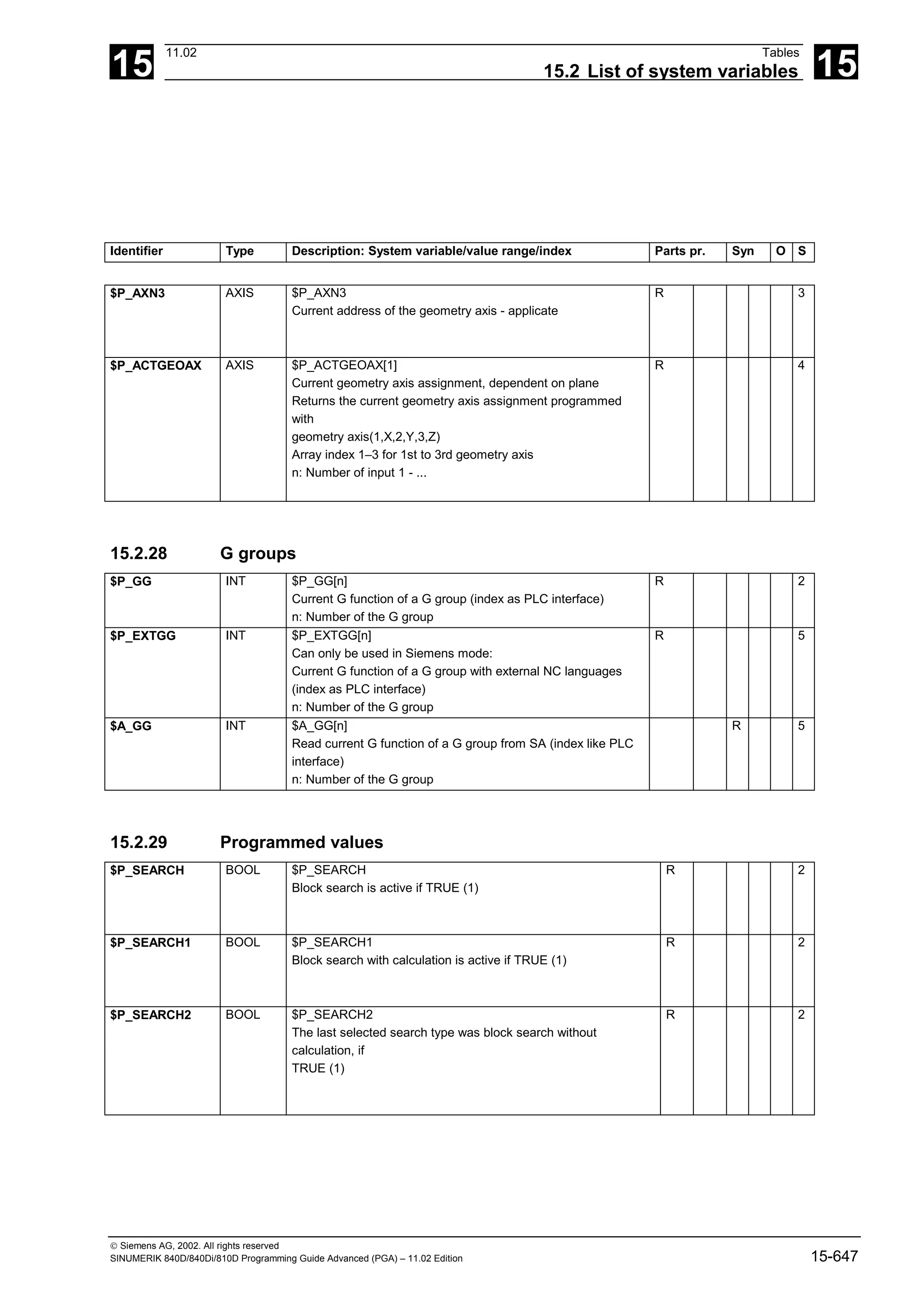 15
11.02 Tables
15.2 List of system variables 15
 Siemens AG, 2002. All rights reserved
SINUMERIK 840D/840Di/810D Programming Guide Advanced (PGA) – 11.02 Edition 15-647
Identifier Type Description: System variable/value range/index Parts pr. Syn O S
$P_AXN3 AXIS $P_AXN3
Current address of the geometry axis - applicate
R 3
$P_ACTGEOAX AXIS $P_ACTGEOAX[1]
Current geometry axis assignment, dependent on plane
Returns the current geometry axis assignment programmed
with
geometry axis(1,X,2,Y,3,Z)
Array index 1–3 for 1st to 3rd geometry axis
n: Number of input 1 - ...
R 4
15.2.28 G groups
$P_GG INT $P_GG[n]
Current G function of a G group (index as PLC interface)
n: Number of the G group
R 2
$P_EXTGG INT $P_EXTGG[n]
Can only be used in Siemens mode:
Current G function of a G group with external NC languages
(index as PLC interface)
n: Number of the G group
R 5
$A_GG INT $A_GG[n]
Read current G function of a G group from SA (index like PLC
interface)
n: Number of the G group
R 5
15.2.29 Programmed values
$P_SEARCH BOOL $P_SEARCH
Block search is active if TRUE (1)
R 2
$P_SEARCH1 BOOL $P_SEARCH1
Block search with calculation is active if TRUE (1)
R 2
$P_SEARCH2 BOOL $P_SEARCH2
The last selected search type was block search without
calculation, if
TRUE (1)
R 2
 