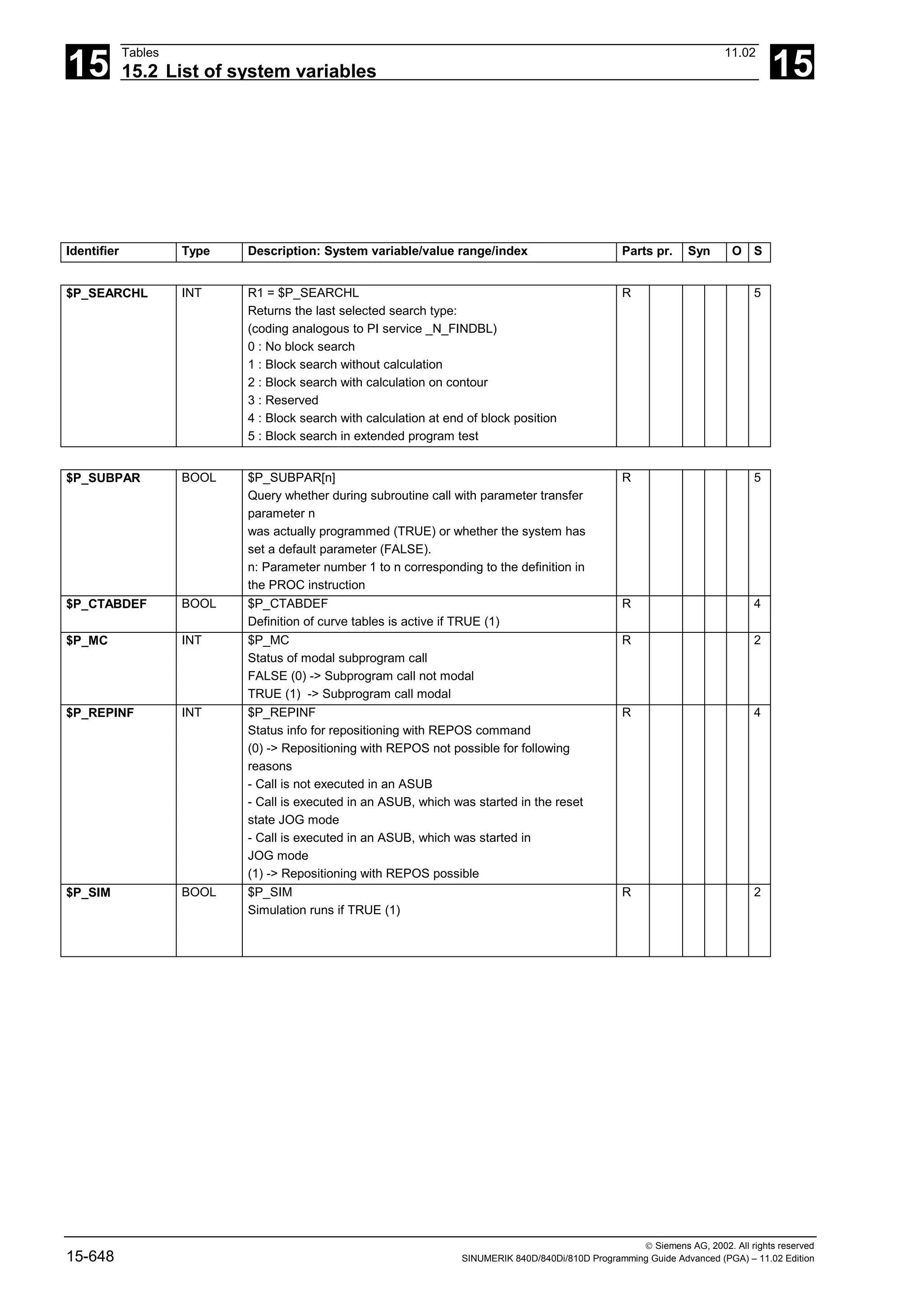 15
Tables 11.02
15.2 List of system variables 15
 Siemens AG, 2002. All rights reserved
15-648 SINUMERIK 840D/840Di/810D Programming Guide Advanced (PGA) – 11.02 Edition
Identifier Type Description: System variable/value range/index Parts pr. Syn O S
$P_SEARCHL INT R1 = $P_SEARCHL
Returns the last selected search type:
(coding analogous to PI service _N_FINDBL)
0 : No block search
1 : Block search without calculation
2 : Block search with calculation on contour
3 : Reserved
4 : Block search with calculation at end of block position
5 : Block search in extended program test
R 5
$P_SUBPAR BOOL $P_SUBPAR[n]
Query whether during subroutine call with parameter transfer
parameter n
was actually programmed (TRUE) or whether the system has
set a default parameter (FALSE).
n: Parameter number 1 to n corresponding to the definition in
the PROC instruction
R 5
$P_CTABDEF BOOL $P_CTABDEF
Definition of curve tables is active if TRUE (1)
R 4
$P_MC INT $P_MC
Status of modal subprogram call
FALSE (0) -> Subprogram call not modal
TRUE (1) -> Subprogram call modal
R 2
$P_REPINF INT $P_REPINF
Status info for repositioning with REPOS command
(0) -> Repositioning with REPOS not possible for following
reasons
- Call is not executed in an ASUB
- Call is executed in an ASUB, which was started in the reset
state JOG mode
- Call is executed in an ASUB, which was started in
JOG mode
(1) -> Repositioning with REPOS possible
R 4
$P_SIM BOOL $P_SIM
Simulation runs if TRUE (1)
R 2
 