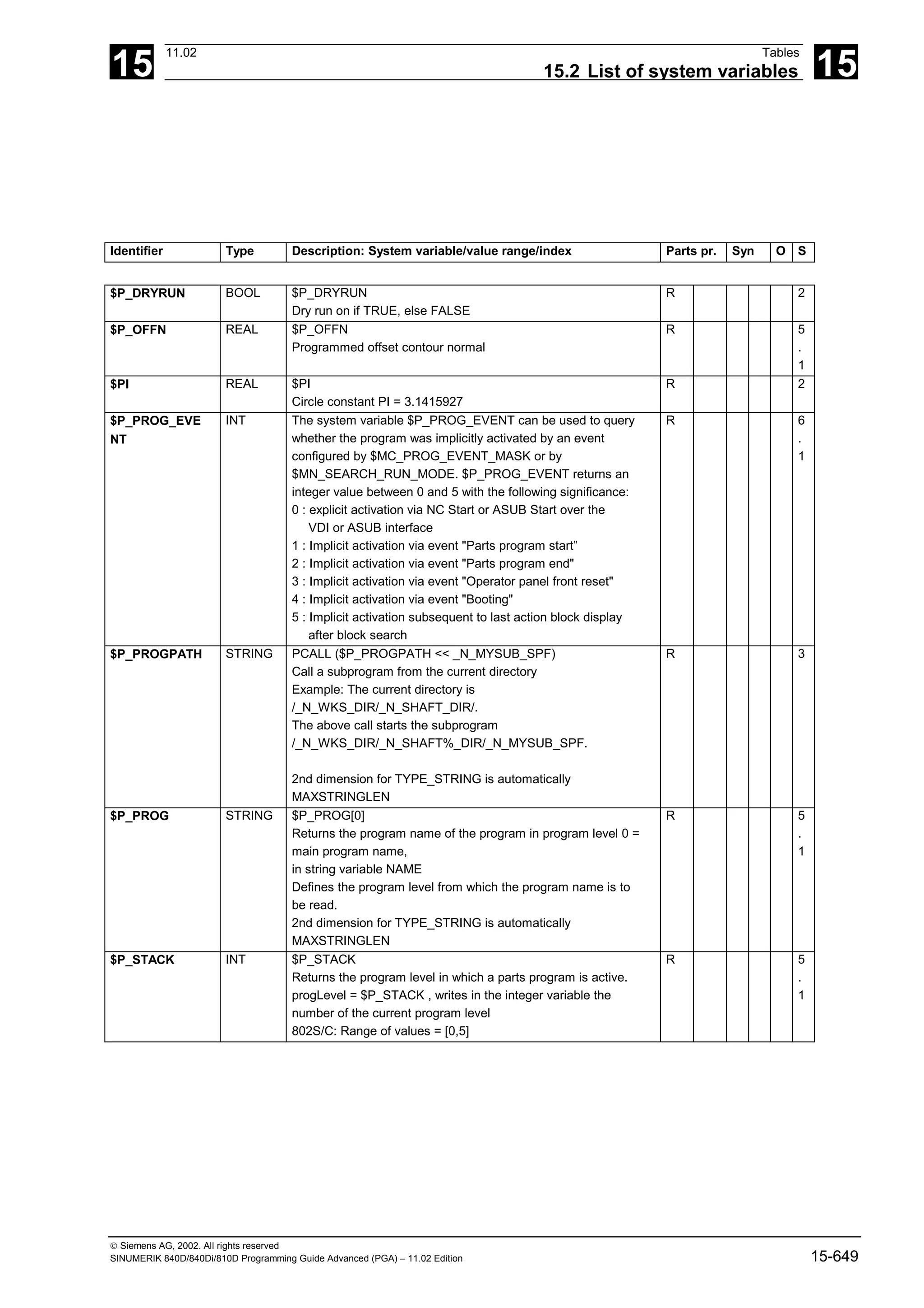 15
11.02 Tables
15.2 List of system variables 15
 Siemens AG, 2002. All rights reserved
SINUMERIK 840D/840Di/810D Programming Guide Advanced (PGA) – 11.02 Edition 15-649
Identifier Type Description: System variable/value range/index Parts pr. Syn O S
$P_DRYRUN BOOL $P_DRYRUN
Dry run on if TRUE, else FALSE
R 2
$P_OFFN REAL $P_OFFN
Programmed offset contour normal
R 5
.
1
$PI REAL $PI
Circle constant PI = 3.1415927
R 2
$P_PROG_EVE
NT
INT The system variable $P_PROG_EVENT can be used to query
whether the program was implicitly activated by an event
configured by $MC_PROG_EVENT_MASK or by
$MN_SEARCH_RUN_MODE. $P_PROG_EVENT returns an
integer value between 0 and 5 with the following significance:
0 : explicit activation via NC Start or ASUB Start over the
VDI or ASUB interface
1 : Implicit activation via event "Parts program start”
2 : Implicit activation via event "Parts program end"
3 : Implicit activation via event "Operator panel front reset"
4 : Implicit activation via event "Booting"
5 : Implicit activation subsequent to last action block display
after block search
R 6
.
1
$P_PROGPATH STRING PCALL ($P_PROGPATH << _N_MYSUB_SPF)
Call a subprogram from the current directory
Example: The current directory is
/_N_WKS_DIR/_N_SHAFT_DIR/.
The above call starts the subprogram
/_N_WKS_DIR/_N_SHAFT%_DIR/_N_MYSUB_SPF.
2nd dimension for TYPE_STRING is automatically
MAXSTRINGLEN
R 3
$P_PROG STRING $P_PROG[0]
Returns the program name of the program in program level 0 =
main program name,
in string variable NAME
Defines the program level from which the program name is to
be read.
2nd dimension for TYPE_STRING is automatically
MAXSTRINGLEN
R 5
.
1
$P_STACK INT $P_STACK
Returns the program level in which a parts program is active.
progLevel = $P_STACK , writes in the integer variable the
number of the current program level
802S/C: Range of values = [0,5]
R 5
.
1
 