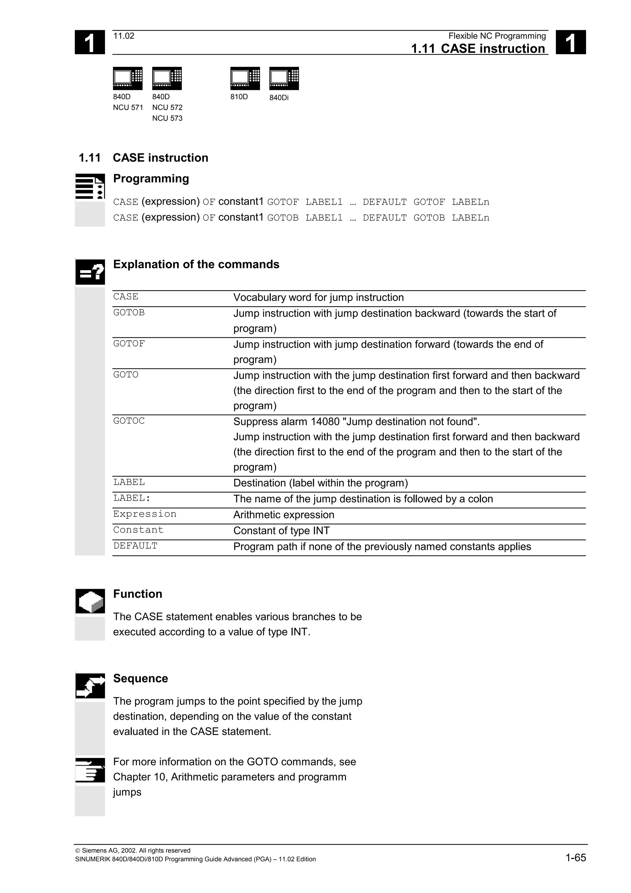 1
11.02 Flexible NC Programming
1.11 CASE instruction 1
840D
NCU 571
840D
NCU 572
NCU 573
810D 840Di
 Siemens AG, 2002. All rights reserved
SINUMERIK 840D/840Di/810D Programming Guide Advanced (PGA) – 11.02 Edition 1-65
1.11 CASE instruction
Programming
CASE (expression) OF constant1 GOTOF LABEL1 … DEFAULT GOTOF LABELn
CASE (expression) OF constant1 GOTOB LABEL1 … DEFAULT GOTOB LABELn
Explanation of the commands
CASE Vocabulary word for jump instruction
GOTOB Jump instruction with jump destination backward (towards the start of
program)
GOTOF Jump instruction with jump destination forward (towards the end of
program)
GOTO Jump instruction with the jump destination first forward and then backward
(the direction first to the end of the program and then to the start of the
program)
GOTOC Suppress alarm 14080 "Jump destination not found".
Jump instruction with the jump destination first forward and then backward
(the direction first to the end of the program and then to the start of the
program)
LABEL Destination (label within the program)
LABEL: The name of the jump destination is followed by a colon
Expression Arithmetic expression
Constant Constant of type INT
DEFAULT Program path if none of the previously named constants applies
Function
The CASE statement enables various branches to be
executed according to a value of type INT.
Sequence
The program jumps to the point specified by the jump
destination, depending on the value of the constant
evaluated in the CASE statement.
For more information on the GOTO commands, see
Chapter 10, Arithmetic parameters and programm
jumps
 