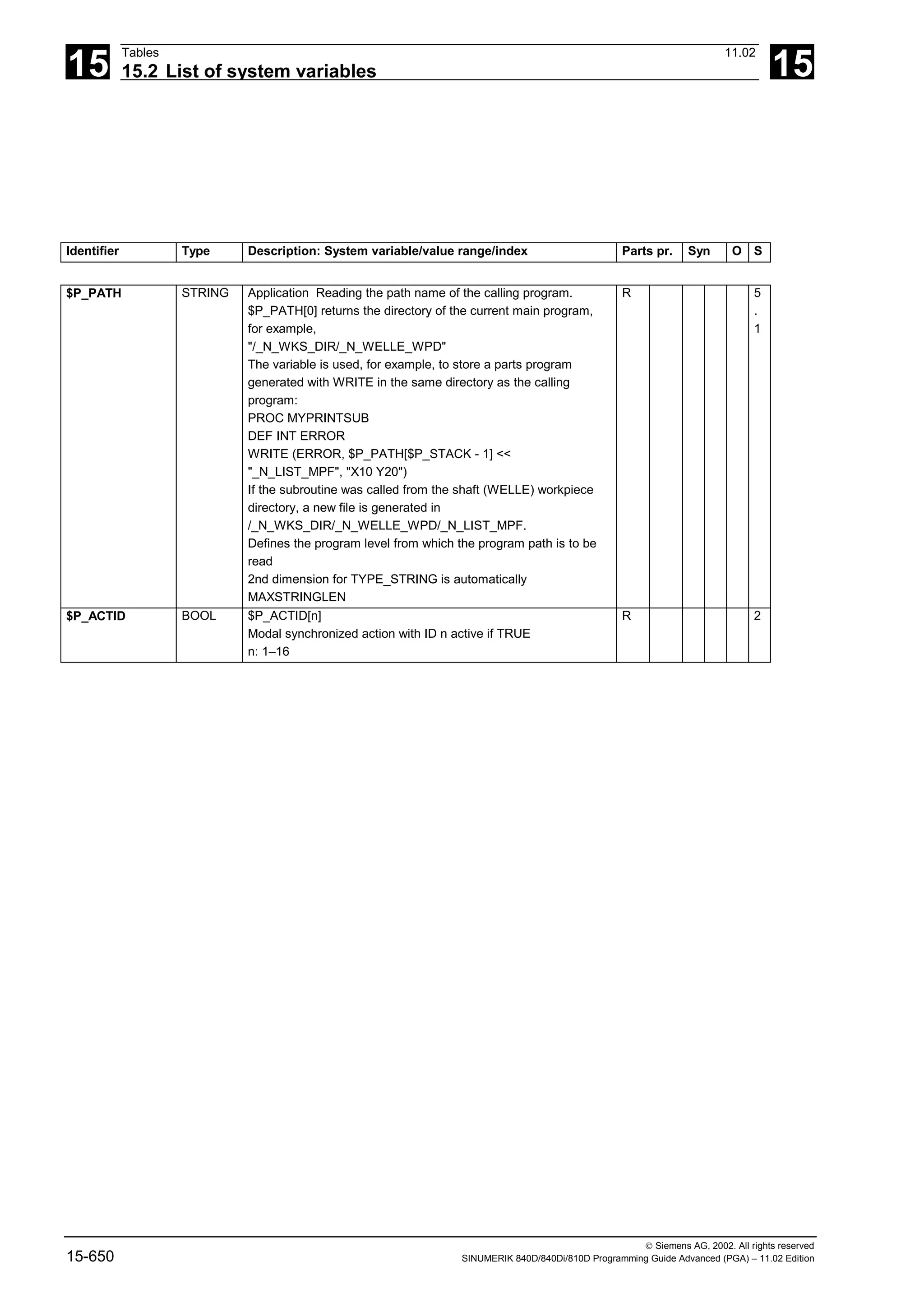 15
Tables 11.02
15.2 List of system variables 15
 Siemens AG, 2002. All rights reserved
15-650 SINUMERIK 840D/840Di/810D Programming Guide Advanced (PGA) – 11.02 Edition
Identifier Type Description: System variable/value range/index Parts pr. Syn O S
$P_PATH STRING Application Reading the path name of the calling program.
$P_PATH[0] returns the directory of the current main program,
for example,
"/_N_WKS_DIR/_N_WELLE_WPD"
The variable is used, for example, to store a parts program
generated with WRITE in the same directory as the calling
program:
PROC MYPRINTSUB
DEF INT ERROR
WRITE (ERROR, $P_PATH[$P_STACK - 1] <<
"_N_LIST_MPF", "X10 Y20")
If the subroutine was called from the shaft (WELLE) workpiece
directory, a new file is generated in
/_N_WKS_DIR/_N_WELLE_WPD/_N_LIST_MPF.
Defines the program level from which the program path is to be
read
2nd dimension for TYPE_STRING is automatically
MAXSTRINGLEN
R 5
.
1
$P_ACTID BOOL $P_ACTID[n]
Modal synchronized action with ID n active if TRUE
n: 1–16
R 2
 