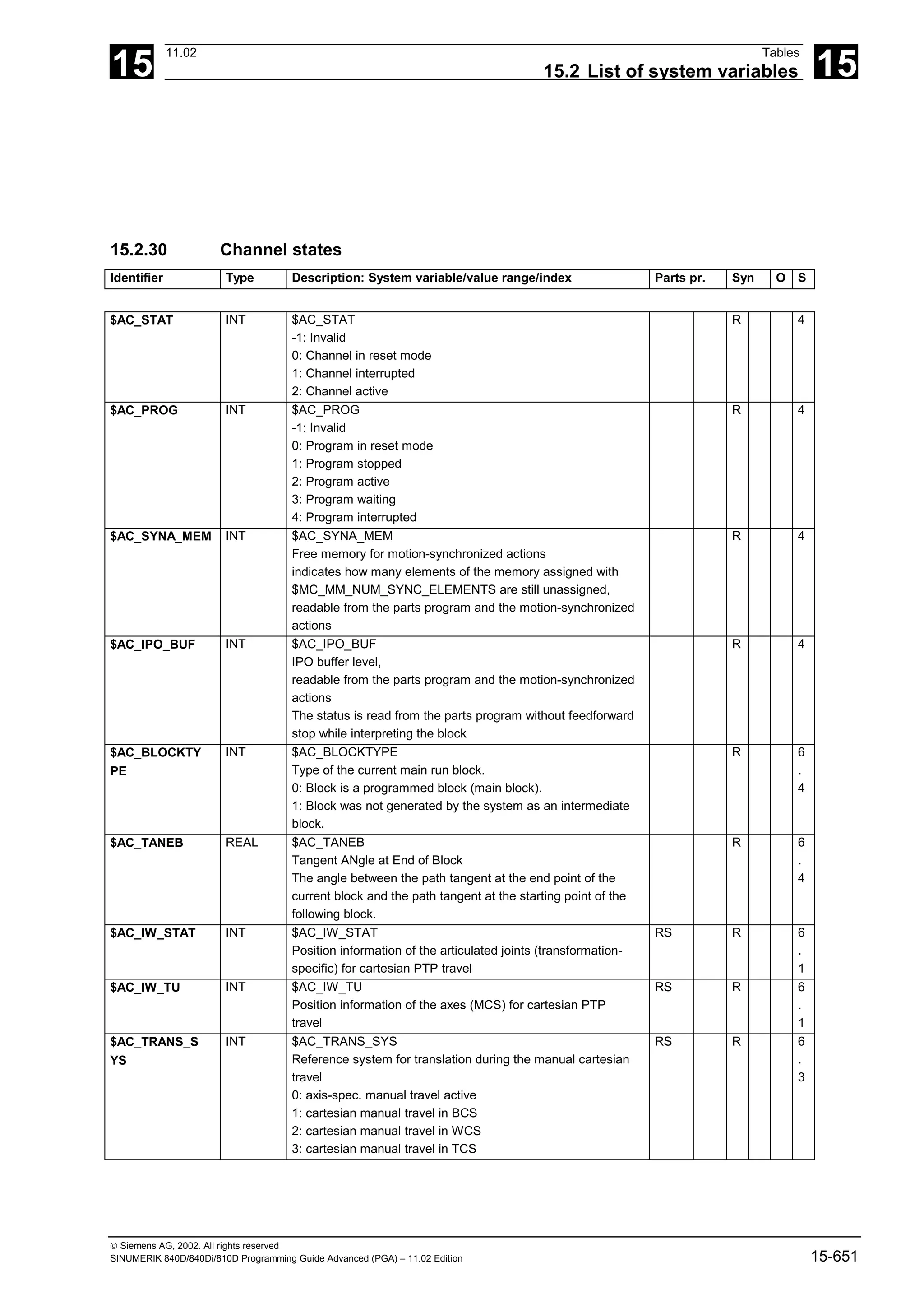 15
11.02 Tables
15.2 List of system variables 15
 Siemens AG, 2002. All rights reserved
SINUMERIK 840D/840Di/810D Programming Guide Advanced (PGA) – 11.02 Edition 15-651
15.2.30 Channel states
Identifier Type Description: System variable/value range/index Parts pr. Syn O S
$AC_STAT INT $AC_STAT
-1: Invalid
0: Channel in reset mode
1: Channel interrupted
2: Channel active
R 4
$AC_PROG INT $AC_PROG
-1: Invalid
0: Program in reset mode
1: Program stopped
2: Program active
3: Program waiting
4: Program interrupted
R 4
$AC_SYNA_MEM INT $AC_SYNA_MEM
Free memory for motion-synchronized actions
indicates how many elements of the memory assigned with
$MC_MM_NUM_SYNC_ELEMENTS are still unassigned,
readable from the parts program and the motion-synchronized
actions
R 4
$AC_IPO_BUF INT $AC_IPO_BUF
IPO buffer level,
readable from the parts program and the motion-synchronized
actions
The status is read from the parts program without feedforward
stop while interpreting the block
R 4
$AC_BLOCKTY
PE
INT $AC_BLOCKTYPE
Type of the current main run block.
0: Block is a programmed block (main block).
1: Block was not generated by the system as an intermediate
block.
R 6
.
4
$AC_TANEB REAL $AC_TANEB
Tangent ANgle at End of Block
The angle between the path tangent at the end point of the
current block and the path tangent at the starting point of the
following block.
R 6
.
4
$AC_IW_STAT INT $AC_IW_STAT
Position information of the articulated joints (transformation-
specific) for cartesian PTP travel
RS R 6
.
1
$AC_IW_TU INT $AC_IW_TU
Position information of the axes (MCS) for cartesian PTP
travel
RS R 6
.
1
$AC_TRANS_S
YS
INT $AC_TRANS_SYS
Reference system for translation during the manual cartesian
travel
0: axis-spec. manual travel active
1: cartesian manual travel in BCS
2: cartesian manual travel in WCS
3: cartesian manual travel in TCS
RS R 6
.
3
 