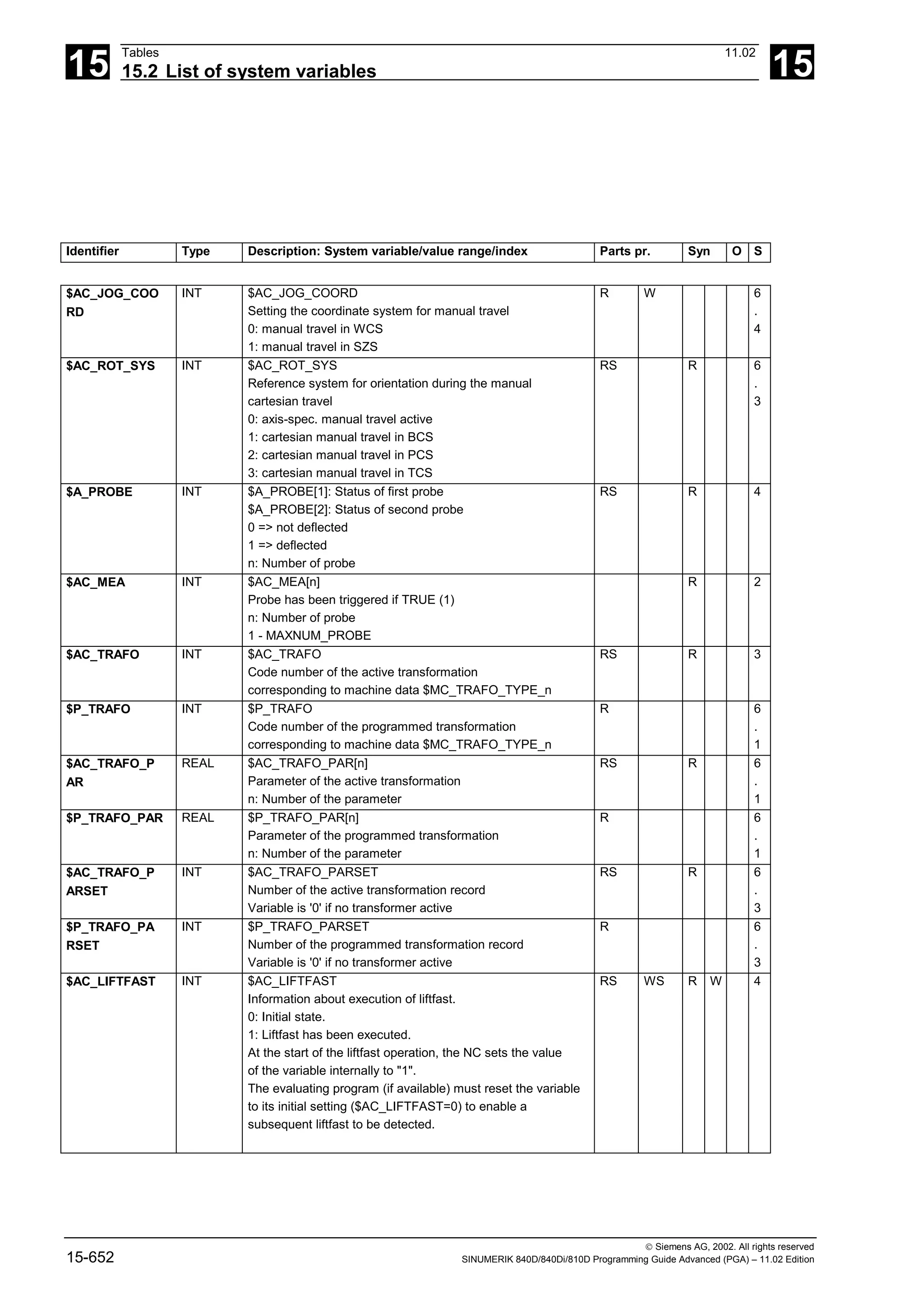 15
Tables 11.02
15.2 List of system variables 15
 Siemens AG, 2002. All rights reserved
15-652 SINUMERIK 840D/840Di/810D Programming Guide Advanced (PGA) – 11.02 Edition
Identifier Type Description: System variable/value range/index Parts pr. Syn O S
$AC_JOG_COO
RD
INT $AC_JOG_COORD
Setting the coordinate system for manual travel
0: manual travel in WCS
1: manual travel in SZS
R W 6
.
4
$AC_ROT_SYS INT $AC_ROT_SYS
Reference system for orientation during the manual
cartesian travel
0: axis-spec. manual travel active
1: cartesian manual travel in BCS
2: cartesian manual travel in PCS
3: cartesian manual travel in TCS
RS R 6
.
3
$A_PROBE INT $A_PROBE[1]: Status of first probe
$A_PROBE[2]: Status of second probe
0 => not deflected
1 => deflected
n: Number of probe
RS R 4
$AC_MEA INT $AC_MEA[n]
Probe has been triggered if TRUE (1)
n: Number of probe
1 - MAXNUM_PROBE
R 2
$AC_TRAFO INT $AC_TRAFO
Code number of the active transformation
corresponding to machine data $MC_TRAFO_TYPE_n
RS R 3
$P_TRAFO INT $P_TRAFO
Code number of the programmed transformation
corresponding to machine data $MC_TRAFO_TYPE_n
R 6
.
1
$AC_TRAFO_P
AR
REAL $AC_TRAFO_PAR[n]
Parameter of the active transformation
n: Number of the parameter
RS R 6
.
1
$P_TRAFO_PAR REAL $P_TRAFO_PAR[n]
Parameter of the programmed transformation
n: Number of the parameter
R 6
.
1
$AC_TRAFO_P
ARSET
INT $AC_TRAFO_PARSET
Number of the active transformation record
Variable is '0' if no transformer active
RS R 6
.
3
$P_TRAFO_PA
RSET
INT $P_TRAFO_PARSET
Number of the programmed transformation record
Variable is '0' if no transformer active
R 6
.
3
$AC_LIFTFAST INT $AC_LIFTFAST
Information about execution of liftfast.
0: Initial state.
1: Liftfast has been executed.
At the start of the liftfast operation, the NC sets the value
of the variable internally to "1".
The evaluating program (if available) must reset the variable
to its initial setting ($AC_LIFTFAST=0) to enable a
subsequent liftfast to be detected.
RS WS R W 4
 