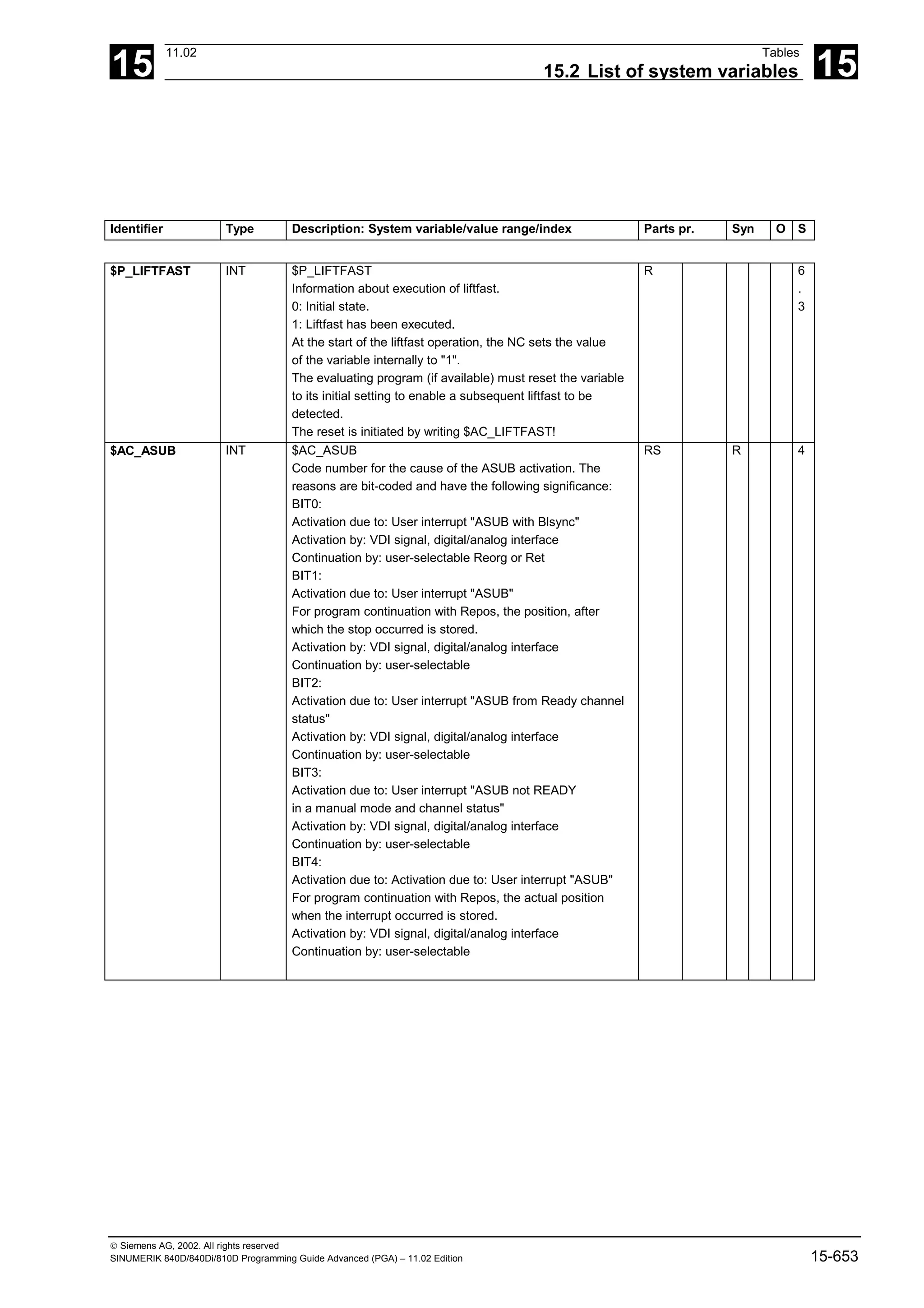 15
11.02 Tables
15.2 List of system variables 15
 Siemens AG, 2002. All rights reserved
SINUMERIK 840D/840Di/810D Programming Guide Advanced (PGA) – 11.02 Edition 15-653
Identifier Type Description: System variable/value range/index Parts pr. Syn O S
$P_LIFTFAST INT $P_LIFTFAST
Information about execution of liftfast.
0: Initial state.
1: Liftfast has been executed.
At the start of the liftfast operation, the NC sets the value
of the variable internally to "1".
The evaluating program (if available) must reset the variable
to its initial setting to enable a subsequent liftfast to be
detected.
The reset is initiated by writing $AC_LIFTFAST!
R 6
.
3
$AC_ASUB INT $AC_ASUB
Code number for the cause of the ASUB activation. The
reasons are bit-coded and have the following significance:
BIT0:
Activation due to: User interrupt "ASUB with Blsync"
Activation by: VDI signal, digital/analog interface
Continuation by: user-selectable Reorg or Ret
BIT1:
Activation due to: User interrupt "ASUB"
For program continuation with Repos, the position, after
which the stop occurred is stored.
Activation by: VDI signal, digital/analog interface
Continuation by: user-selectable
BIT2:
Activation due to: User interrupt "ASUB from Ready channel
status"
Activation by: VDI signal, digital/analog interface
Continuation by: user-selectable
BIT3:
Activation due to: User interrupt "ASUB not READY
in a manual mode and channel status"
Activation by: VDI signal, digital/analog interface
Continuation by: user-selectable
BIT4:
Activation due to: Activation due to: User interrupt "ASUB"
For program continuation with Repos, the actual position
when the interrupt occurred is stored.
Activation by: VDI signal, digital/analog interface
Continuation by: user-selectable
RS R 4
 