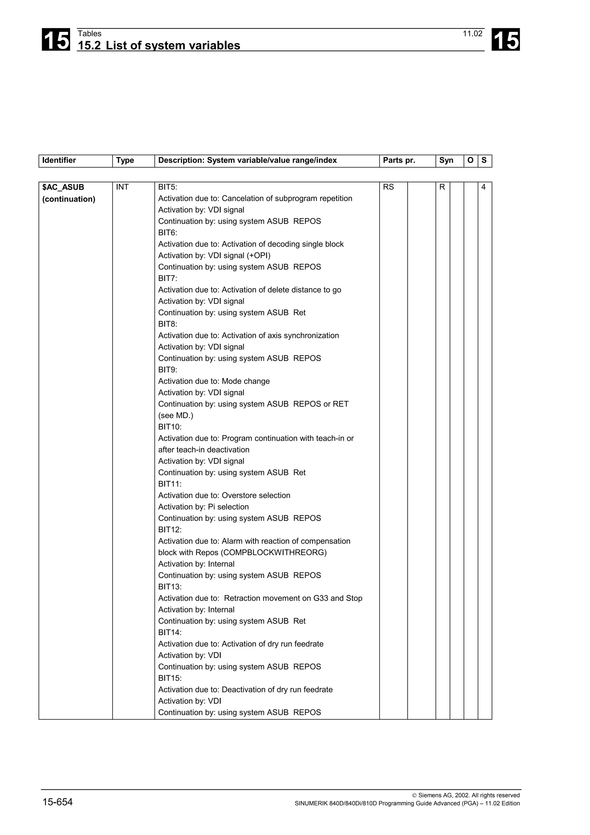 15
Tables 11.02
15.2 List of system variables 15
 Siemens AG, 2002. All rights reserved
15-654 SINUMERIK 840D/840Di/810D Programming Guide Advanced (PGA) – 11.02 Edition
Identifier Type Description: System variable/value range/index Parts pr. Syn O S
$AC_ASUB
(continuation)
INT BIT5:
Activation due to: Cancelation of subprogram repetition
Activation by: VDI signal
Continuation by: using system ASUB REPOS
BIT6:
Activation due to: Activation of decoding single block
Activation by: VDI signal (+OPI)
Continuation by: using system ASUB REPOS
BIT7:
Activation due to: Activation of delete distance to go
Activation by: VDI signal
Continuation by: using system ASUB Ret
BIT8:
Activation due to: Activation of axis synchronization
Activation by: VDI signal
Continuation by: using system ASUB REPOS
BIT9:
Activation due to: Mode change
Activation by: VDI signal
Continuation by: using system ASUB REPOS or RET
(see MD.)
BIT10:
Activation due to: Program continuation with teach-in or
after teach-in deactivation
Activation by: VDI signal
Continuation by: using system ASUB Ret
BIT11:
Activation due to: Overstore selection
Activation by: Pi selection
Continuation by: using system ASUB REPOS
BIT12:
Activation due to: Alarm with reaction of compensation
block with Repos (COMPBLOCKWITHREORG)
Activation by: Internal
Continuation by: using system ASUB REPOS
BIT13:
Activation due to: Retraction movement on G33 and Stop
Activation by: Internal
Continuation by: using system ASUB Ret
BIT14:
Activation due to: Activation of dry run feedrate
Activation by: VDI
Continuation by: using system ASUB REPOS
BIT15:
Activation due to: Deactivation of dry run feedrate
Activation by: VDI
Continuation by: using system ASUB REPOS
RS R 4
 