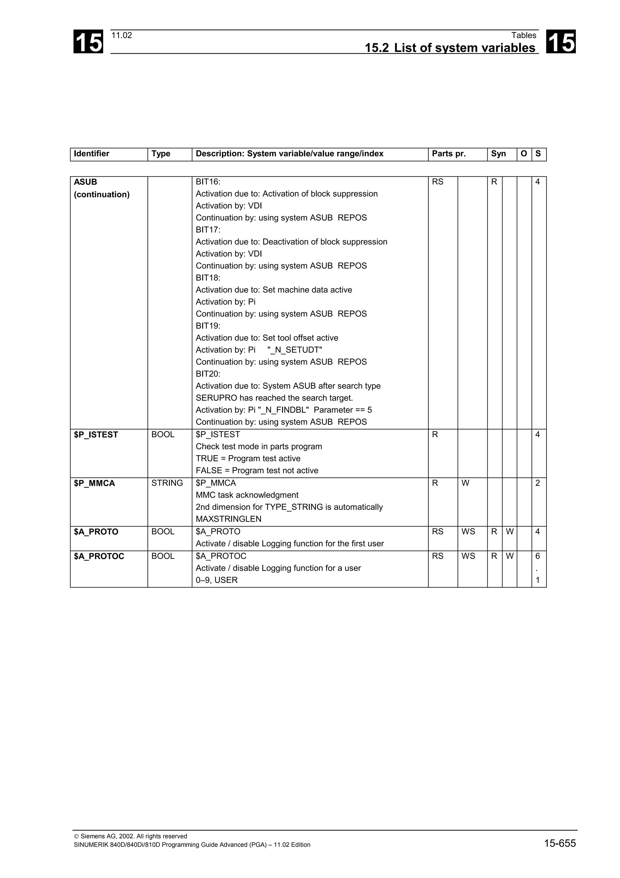 15
11.02 Tables
15.2 List of system variables 15
 Siemens AG, 2002. All rights reserved
SINUMERIK 840D/840Di/810D Programming Guide Advanced (PGA) – 11.02 Edition 15-655
Identifier Type Description: System variable/value range/index Parts pr. Syn O S
ASUB
(continuation)
BIT16:
Activation due to: Activation of block suppression
Activation by: VDI
Continuation by: using system ASUB REPOS
BIT17:
Activation due to: Deactivation of block suppression
Activation by: VDI
Continuation by: using system ASUB REPOS
BIT18:
Activation due to: Set machine data active
Activation by: Pi
Continuation by: using system ASUB REPOS
BIT19:
Activation due to: Set tool offset active
Activation by: Pi "_N_SETUDT"
Continuation by: using system ASUB REPOS
BIT20:
Activation due to: System ASUB after search type
SERUPRO has reached the search target.
Activation by: Pi "_N_FINDBL" Parameter == 5
Continuation by: using system ASUB REPOS
RS R 4
$P_ISTEST BOOL $P_ISTEST
Check test mode in parts program
TRUE = Program test active
FALSE = Program test not active
R 4
$P_MMCA STRING $P_MMCA
MMC task acknowledgment
2nd dimension for TYPE_STRING is automatically
MAXSTRINGLEN
R W 2
$A_PROTO BOOL $A_PROTO
Activate / disable Logging function for the first user
RS WS R W 4
$A_PROTOC BOOL $A_PROTOC
Activate / disable Logging function for a user
0–9, USER
RS WS R W 6
.
1
 
