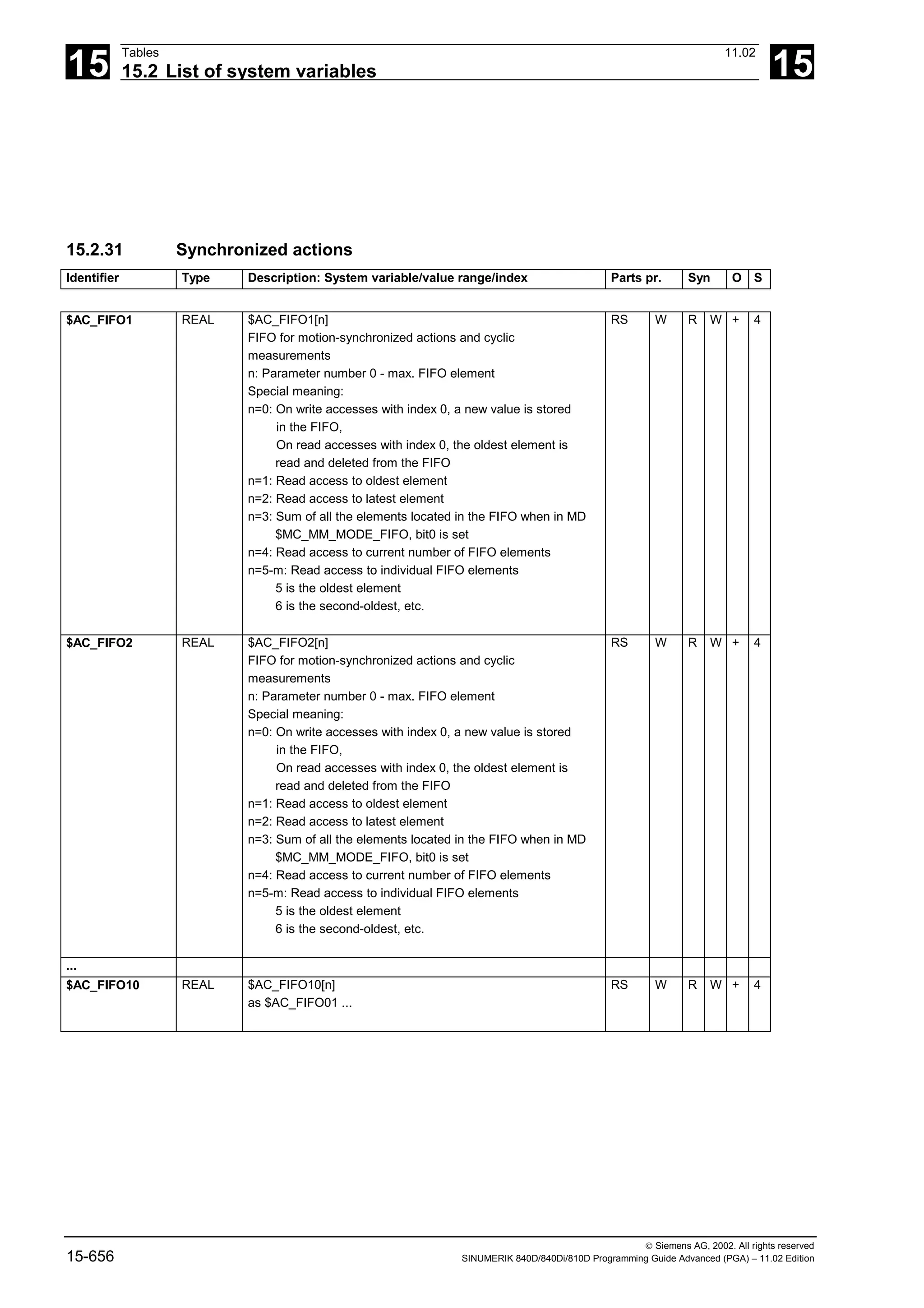 15
Tables 11.02
15.2 List of system variables 15
 Siemens AG, 2002. All rights reserved
15-656 SINUMERIK 840D/840Di/810D Programming Guide Advanced (PGA) – 11.02 Edition
15.2.31 Synchronized actions
Identifier Type Description: System variable/value range/index Parts pr. Syn O S
$AC_FIFO1 REAL $AC_FIFO1[n]
FIFO for motion-synchronized actions and cyclic
measurements
n: Parameter number 0 - max. FIFO element
Special meaning:
n=0: On write accesses with index 0, a new value is stored
in the FIFO,
On read accesses with index 0, the oldest element is
read and deleted from the FIFO
n=1: Read access to oldest element
n=2: Read access to latest element
n=3: Sum of all the elements located in the FIFO when in MD
$MC_MM_MODE_FIFO, bit0 is set
n=4: Read access to current number of FIFO elements
n=5-m: Read access to individual FIFO elements
5 is the oldest element
6 is the second-oldest, etc.
RS W R W + 4
$AC_FIFO2 REAL $AC_FIFO2[n]
FIFO for motion-synchronized actions and cyclic
measurements
n: Parameter number 0 - max. FIFO element
Special meaning:
n=0: On write accesses with index 0, a new value is stored
in the FIFO,
On read accesses with index 0, the oldest element is
read and deleted from the FIFO
n=1: Read access to oldest element
n=2: Read access to latest element
n=3: Sum of all the elements located in the FIFO when in MD
$MC_MM_MODE_FIFO, bit0 is set
n=4: Read access to current number of FIFO elements
n=5-m: Read access to individual FIFO elements
5 is the oldest element
6 is the second-oldest, etc.
RS W R W + 4
...
$AC_FIFO10 REAL $AC_FIFO10[n]
as $AC_FIFO01 ...
RS W R W + 4
 