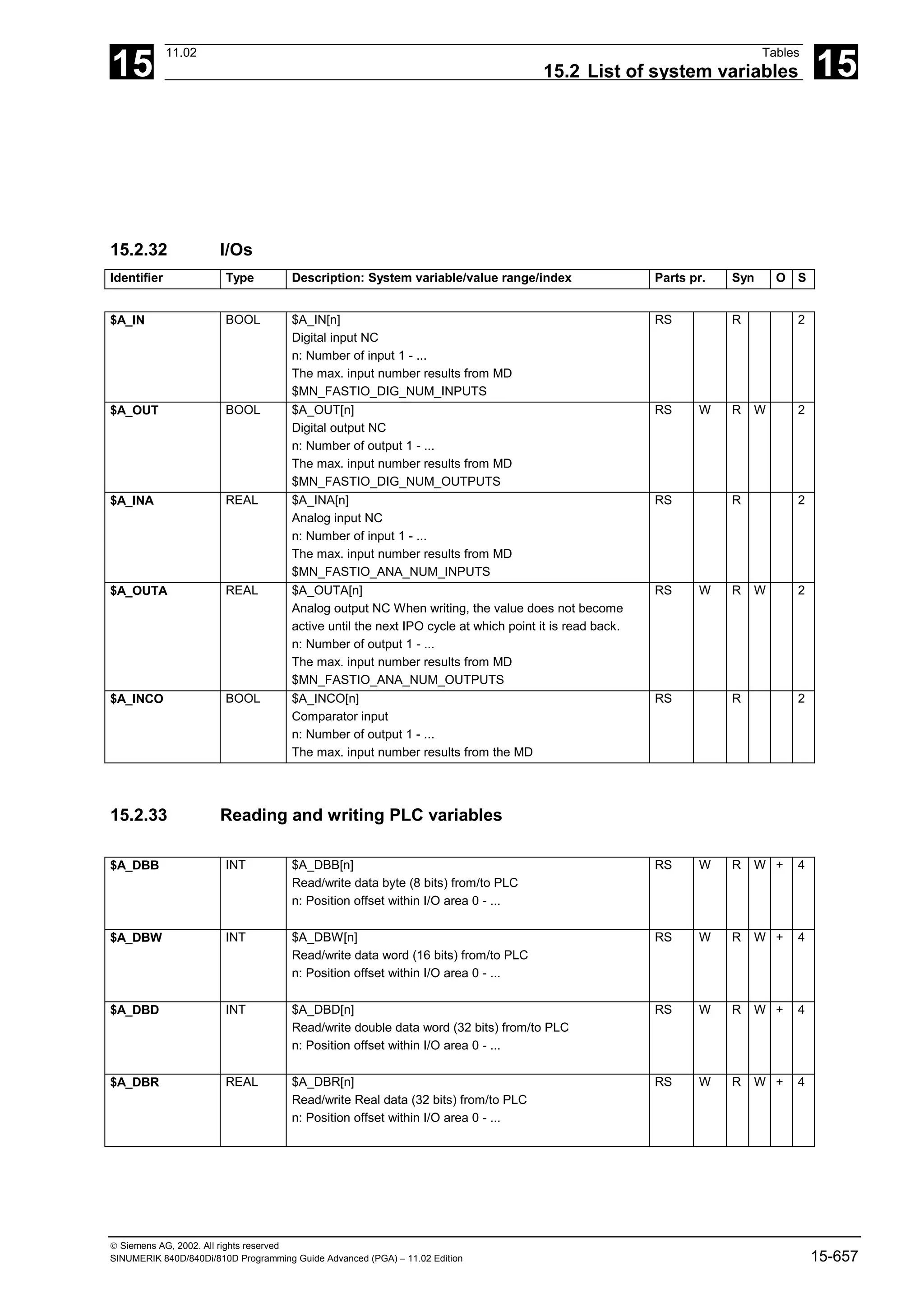 15
11.02 Tables
15.2 List of system variables 15
 Siemens AG, 2002. All rights reserved
SINUMERIK 840D/840Di/810D Programming Guide Advanced (PGA) – 11.02 Edition 15-657
15.2.32 I/Os
Identifier Type Description: System variable/value range/index Parts pr. Syn O S
$A_IN BOOL $A_IN[n]
Digital input NC
n: Number of input 1 - ...
The max. input number results from MD
$MN_FASTIO_DIG_NUM_INPUTS
RS R 2
$A_OUT BOOL $A_OUT[n]
Digital output NC
n: Number of output 1 - ...
The max. input number results from MD
$MN_FASTIO_DIG_NUM_OUTPUTS
RS W R W 2
$A_INA REAL $A_INA[n]
Analog input NC
n: Number of input 1 - ...
The max. input number results from MD
$MN_FASTIO_ANA_NUM_INPUTS
RS R 2
$A_OUTA REAL $A_OUTA[n]
Analog output NC When writing, the value does not become
active until the next IPO cycle at which point it is read back.
n: Number of output 1 - ...
The max. input number results from MD
$MN_FASTIO_ANA_NUM_OUTPUTS
RS W R W 2
$A_INCO BOOL $A_INCO[n]
Comparator input
n: Number of output 1 - ...
The max. input number results from the MD
RS R 2
15.2.33 Reading and writing PLC variables
$A_DBB INT $A_DBB[n]
Read/write data byte (8 bits) from/to PLC
n: Position offset within I/O area 0 - ...
RS W R W + 4
$A_DBW INT $A_DBW[n]
Read/write data word (16 bits) from/to PLC
n: Position offset within I/O area 0 - ...
RS W R W + 4
$A_DBD INT $A_DBD[n]
Read/write double data word (32 bits) from/to PLC
n: Position offset within I/O area 0 - ...
RS W R W + 4
$A_DBR REAL $A_DBR[n]
Read/write Real data (32 bits) from/to PLC
n: Position offset within I/O area 0 - ...
RS W R W + 4
 