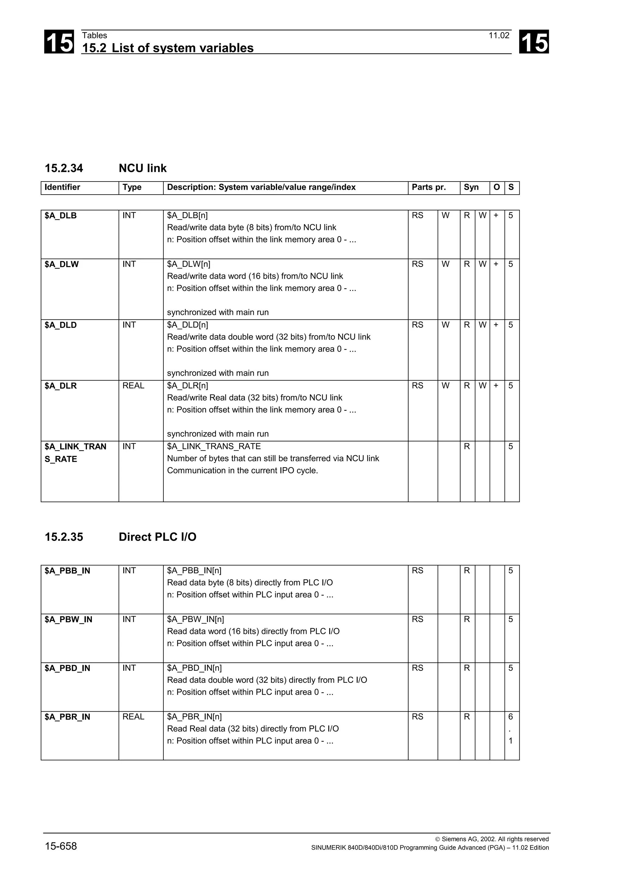 15
Tables 11.02
15.2 List of system variables 15
 Siemens AG, 2002. All rights reserved
15-658 SINUMERIK 840D/840Di/810D Programming Guide Advanced (PGA) – 11.02 Edition
15.2.34 NCU link
Identifier Type Description: System variable/value range/index Parts pr. Syn O S
$A_DLB INT $A_DLB[n]
Read/write data byte (8 bits) from/to NCU link
n: Position offset within the link memory area 0 - ...
RS W R W + 5
$A_DLW INT $A_DLW[n]
Read/write data word (16 bits) from/to NCU link
n: Position offset within the link memory area 0 - ...
synchronized with main run
RS W R W + 5
$A_DLD INT $A_DLD[n]
Read/write data double word (32 bits) from/to NCU link
n: Position offset within the link memory area 0 - ...
synchronized with main run
RS W R W + 5
$A_DLR REAL $A_DLR[n]
Read/write Real data (32 bits) from/to NCU link
n: Position offset within the link memory area 0 - ...
synchronized with main run
RS W R W + 5
$A_LINK_TRAN
S_RATE
INT $A_LINK_TRANS_RATE
Number of bytes that can still be transferred via NCU link
Communication in the current IPO cycle.
R 5
15.2.35 Direct PLC I/O
$A_PBB_IN INT $A_PBB_IN[n]
Read data byte (8 bits) directly from PLC I/O
n: Position offset within PLC input area 0 - ...
RS R 5
$A_PBW_IN INT $A_PBW_IN[n]
Read data word (16 bits) directly from PLC I/O
n: Position offset within PLC input area 0 - ...
RS R 5
$A_PBD_IN INT $A_PBD_IN[n]
Read data double word (32 bits) directly from PLC I/O
n: Position offset within PLC input area 0 - ...
RS R 5
$A_PBR_IN REAL $A_PBR_IN[n]
Read Real data (32 bits) directly from PLC I/O
n: Position offset within PLC input area 0 - ...
RS R 6
.
1
 