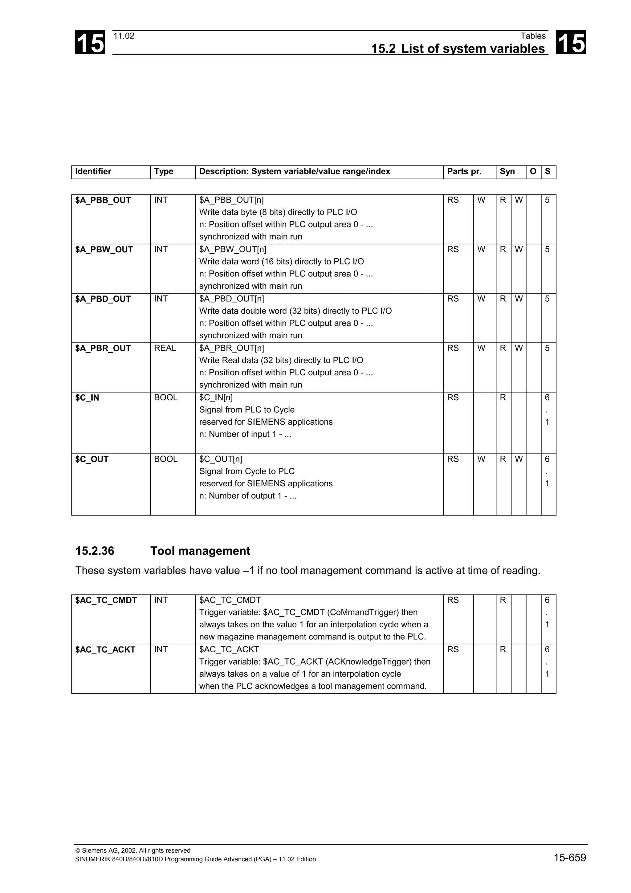 15
11.02 Tables
15.2 List of system variables 15
 Siemens AG, 2002. All rights reserved
SINUMERIK 840D/840Di/810D Programming Guide Advanced (PGA) – 11.02 Edition 15-659
Identifier Type Description: System variable/value range/index Parts pr. Syn O S
$A_PBB_OUT INT $A_PBB_OUT[n]
Write data byte (8 bits) directly to PLC I/O
n: Position offset within PLC output area 0 - ...
synchronized with main run
RS W R W 5
$A_PBW_OUT INT $A_PBW_OUT[n]
Write data word (16 bits) directly to PLC I/O
n: Position offset within PLC output area 0 - ...
synchronized with main run
RS W R W 5
$A_PBD_OUT INT $A_PBD_OUT[n]
Write data double word (32 bits) directly to PLC I/O
n: Position offset within PLC output area 0 - ...
synchronized with main run
RS W R W 5
$A_PBR_OUT REAL $A_PBR_OUT[n]
Write Real data (32 bits) directly to PLC I/O
n: Position offset within PLC output area 0 - ...
synchronized with main run
RS W R W 5
$C_IN BOOL $C_IN[n]
Signal from PLC to Cycle
reserved for SIEMENS applications
n: Number of input 1 - ...
RS R 6
.
1
$C_OUT BOOL $C_OUT[n]
Signal from Cycle to PLC
reserved for SIEMENS applications
n: Number of output 1 - ...
RS W R W 6
.
1
15.2.36 Tool management
These system variables have value –1 if no tool management command is active at time of reading.
$AC_TC_CMDT INT $AC_TC_CMDT
Trigger variable: $AC_TC_CMDT (CoMmandTrigger) then
always takes on the value 1 for an interpolation cycle when a
new magazine management command is output to the PLC.
RS R 6
.
1
$AC_TC_ACKT INT $AC_TC_ACKT
Trigger variable: $AC_TC_ACKT (ACKnowledgeTrigger) then
always takes on a value of 1 for an interpolation cycle
when the PLC acknowledges a tool management command.
RS R 6
.
1
 
