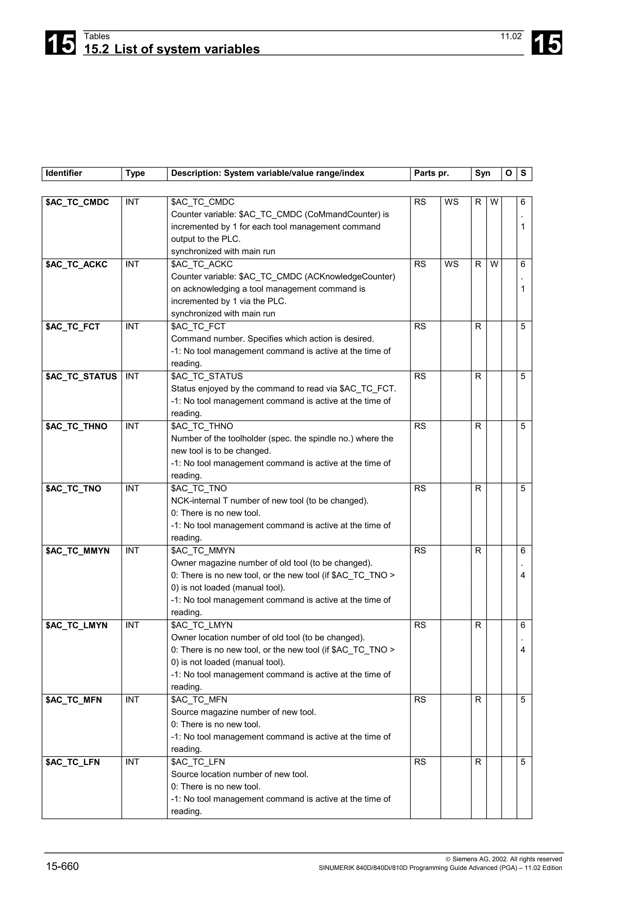 15
Tables 11.02
15.2 List of system variables 15
 Siemens AG, 2002. All rights reserved
15-660 SINUMERIK 840D/840Di/810D Programming Guide Advanced (PGA) – 11.02 Edition
Identifier Type Description: System variable/value range/index Parts pr. Syn O S
$AC_TC_CMDC INT $AC_TC_CMDC
Counter variable: $AC_TC_CMDC (CoMmandCounter) is
incremented by 1 for each tool management command
output to the PLC.
synchronized with main run
RS WS R W 6
.
1
$AC_TC_ACKC INT $AC_TC_ACKC
Counter variable: $AC_TC_CMDC (ACKnowledgeCounter)
on acknowledging a tool management command is
incremented by 1 via the PLC.
synchronized with main run
RS WS R W 6
.
1
$AC_TC_FCT INT $AC_TC_FCT
Command number. Specifies which action is desired.
-1: No tool management command is active at the time of
reading.
RS R 5
$AC_TC_STATUS INT $AC_TC_STATUS
Status enjoyed by the command to read via $AC_TC_FCT.
-1: No tool management command is active at the time of
reading.
RS R 5
$AC_TC_THNO INT $AC_TC_THNO
Number of the toolholder (spec. the spindle no.) where the
new tool is to be changed.
-1: No tool management command is active at the time of
reading.
RS R 5
$AC_TC_TNO INT $AC_TC_TNO
NCK-internal T number of new tool (to be changed).
0: There is no new tool.
-1: No tool management command is active at the time of
reading.
RS R 5
$AC_TC_MMYN INT $AC_TC_MMYN
Owner magazine number of old tool (to be changed).
0: There is no new tool, or the new tool (if $AC_TC_TNO >
0) is not loaded (manual tool).
-1: No tool management command is active at the time of
reading.
RS R 6
.
4
$AC_TC_LMYN INT $AC_TC_LMYN
Owner location number of old tool (to be changed).
0: There is no new tool, or the new tool (if $AC_TC_TNO >
0) is not loaded (manual tool).
-1: No tool management command is active at the time of
reading.
RS R 6
.
4
$AC_TC_MFN INT $AC_TC_MFN
Source magazine number of new tool.
0: There is no new tool.
-1: No tool management command is active at the time of
reading.
RS R 5
$AC_TC_LFN INT $AC_TC_LFN
Source location number of new tool.
0: There is no new tool.
-1: No tool management command is active at the time of
reading.
RS R 5
 