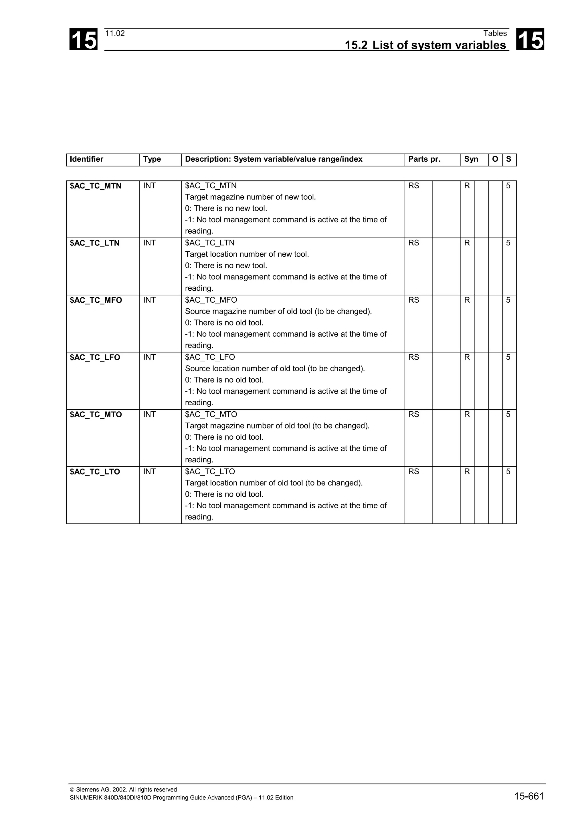 15
11.02 Tables
15.2 List of system variables 15
 Siemens AG, 2002. All rights reserved
SINUMERIK 840D/840Di/810D Programming Guide Advanced (PGA) – 11.02 Edition 15-661
Identifier Type Description: System variable/value range/index Parts pr. Syn O S
$AC_TC_MTN INT $AC_TC_MTN
Target magazine number of new tool.
0: There is no new tool.
-1: No tool management command is active at the time of
reading.
RS R 5
$AC_TC_LTN INT $AC_TC_LTN
Target location number of new tool.
0: There is no new tool.
-1: No tool management command is active at the time of
reading.
RS R 5
$AC_TC_MFO INT $AC_TC_MFO
Source magazine number of old tool (to be changed).
0: There is no old tool.
-1: No tool management command is active at the time of
reading.
RS R 5
$AC_TC_LFO INT $AC_TC_LFO
Source location number of old tool (to be changed).
0: There is no old tool.
-1: No tool management command is active at the time of
reading.
RS R 5
$AC_TC_MTO INT $AC_TC_MTO
Target magazine number of old tool (to be changed).
0: There is no old tool.
-1: No tool management command is active at the time of
reading.
RS R 5
$AC_TC_LTO INT $AC_TC_LTO
Target location number of old tool (to be changed).
0: There is no old tool.
-1: No tool management command is active at the time of
reading.
RS R 5
 