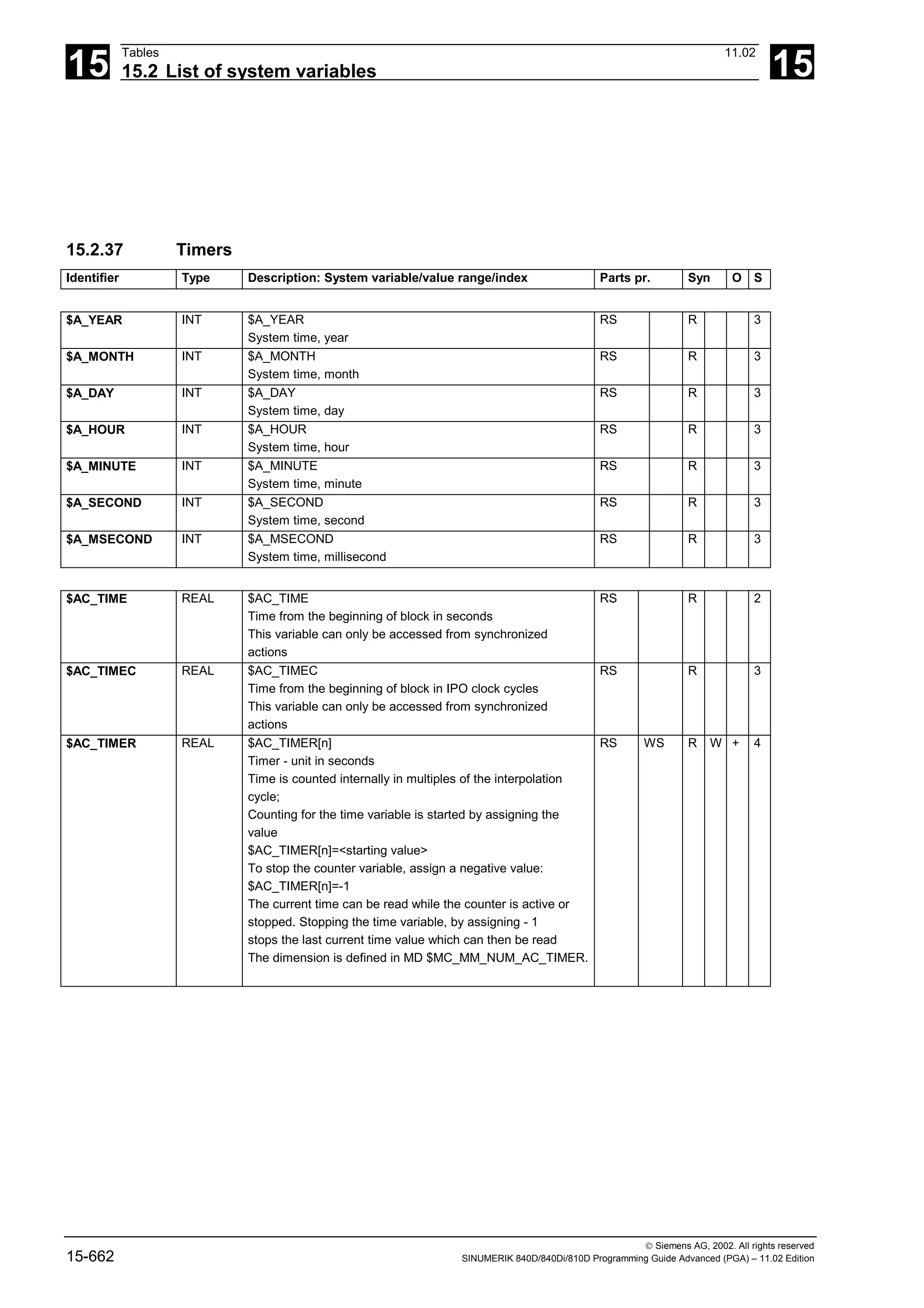 15
Tables 11.02
15.2 List of system variables 15
 Siemens AG, 2002. All rights reserved
15-662 SINUMERIK 840D/840Di/810D Programming Guide Advanced (PGA) – 11.02 Edition
15.2.37 Timers
Identifier Type Description: System variable/value range/index Parts pr. Syn O S
$A_YEAR INT $A_YEAR
System time, year
RS R 3
$A_MONTH INT $A_MONTH
System time, month
RS R 3
$A_DAY INT $A_DAY
System time, day
RS R 3
$A_HOUR INT $A_HOUR
System time, hour
RS R 3
$A_MINUTE INT $A_MINUTE
System time, minute
RS R 3
$A_SECOND INT $A_SECOND
System time, second
RS R 3
$A_MSECOND INT $A_MSECOND
System time, millisecond
RS R 3
$AC_TIME REAL $AC_TIME
Time from the beginning of block in seconds
This variable can only be accessed from synchronized
actions
RS R 2
$AC_TIMEC REAL $AC_TIMEC
Time from the beginning of block in IPO clock cycles
This variable can only be accessed from synchronized
actions
RS R 3
$AC_TIMER REAL $AC_TIMER[n]
Timer - unit in seconds
Time is counted internally in multiples of the interpolation
cycle;
Counting for the time variable is started by assigning the
value
$AC_TIMER[n]=<starting value>
To stop the counter variable, assign a negative value:
$AC_TIMER[n]=-1
The current time can be read while the counter is active or
stopped. Stopping the time variable, by assigning - 1
stops the last current time value which can then be read
The dimension is defined in MD $MC_MM_NUM_AC_TIMER.
RS WS R W + 4
 