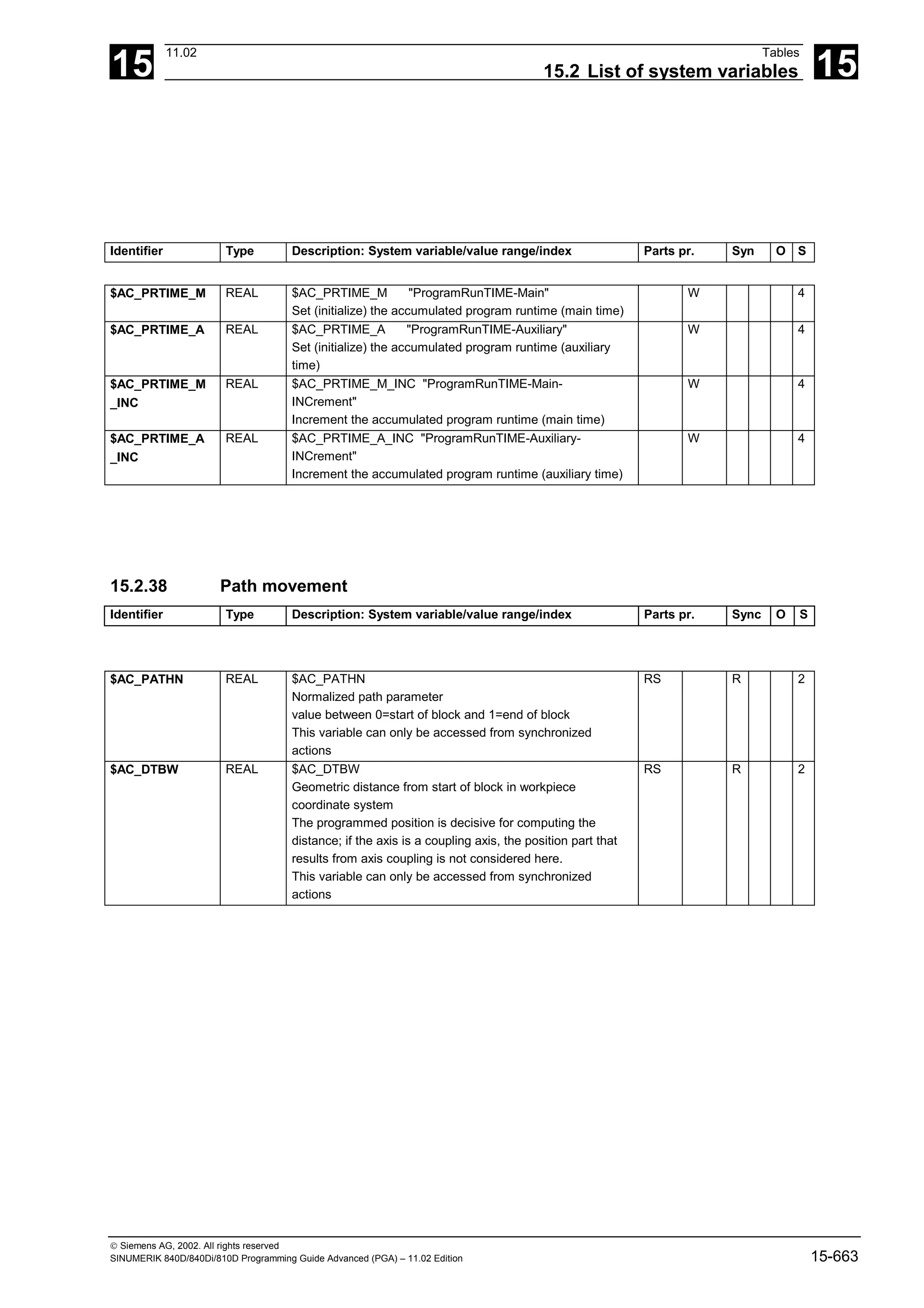 15
11.02 Tables
15.2 List of system variables 15
 Siemens AG, 2002. All rights reserved
SINUMERIK 840D/840Di/810D Programming Guide Advanced (PGA) – 11.02 Edition 15-663
Identifier Type Description: System variable/value range/index Parts pr. Syn O S
$AC_PRTIME_M REAL $AC_PRTIME_M "ProgramRunTIME-Main"
Set (initialize) the accumulated program runtime (main time)
W 4
$AC_PRTIME_A REAL $AC_PRTIME_A "ProgramRunTIME-Auxiliary"
Set (initialize) the accumulated program runtime (auxiliary
time)
W 4
$AC_PRTIME_M
_INC
REAL $AC_PRTIME_M_INC "ProgramRunTIME-Main-
INCrement"
Increment the accumulated program runtime (main time)
W 4
$AC_PRTIME_A
_INC
REAL $AC_PRTIME_A_INC "ProgramRunTIME-Auxiliary-
INCrement"
Increment the accumulated program runtime (auxiliary time)
W 4
15.2.38 Path movement
Identifier Type Description: System variable/value range/index Parts pr. Sync O S
$AC_PATHN REAL $AC_PATHN
Normalized path parameter
value between 0=start of block and 1=end of block
This variable can only be accessed from synchronized
actions
RS R 2
$AC_DTBW REAL $AC_DTBW
Geometric distance from start of block in workpiece
coordinate system
The programmed position is decisive for computing the
distance; if the axis is a coupling axis, the position part that
results from axis coupling is not considered here.
This variable can only be accessed from synchronized
actions
RS R 2
 