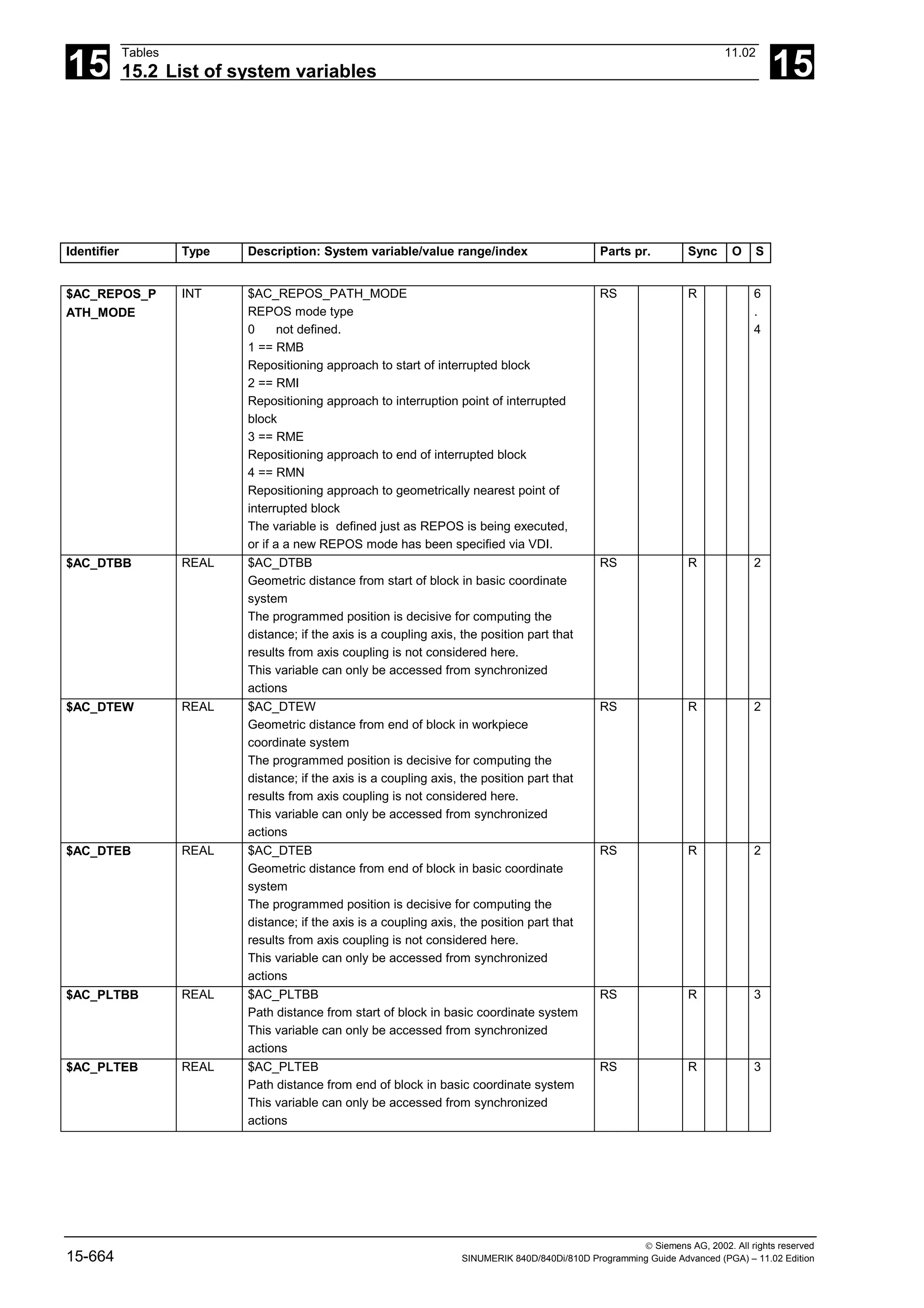 15
Tables 11.02
15.2 List of system variables 15
 Siemens AG, 2002. All rights reserved
15-664 SINUMERIK 840D/840Di/810D Programming Guide Advanced (PGA) – 11.02 Edition
Identifier Type Description: System variable/value range/index Parts pr. Sync O S
$AC_REPOS_P
ATH_MODE
INT $AC_REPOS_PATH_MODE
REPOS mode type
0 not defined.
1 == RMB
Repositioning approach to start of interrupted block
2 == RMI
Repositioning approach to interruption point of interrupted
block
3 == RME
Repositioning approach to end of interrupted block
4 == RMN
Repositioning approach to geometrically nearest point of
interrupted block
The variable is defined just as REPOS is being executed,
or if a a new REPOS mode has been specified via VDI.
RS R 6
.
4
$AC_DTBB REAL $AC_DTBB
Geometric distance from start of block in basic coordinate
system
The programmed position is decisive for computing the
distance; if the axis is a coupling axis, the position part that
results from axis coupling is not considered here.
This variable can only be accessed from synchronized
actions
RS R 2
$AC_DTEW REAL $AC_DTEW
Geometric distance from end of block in workpiece
coordinate system
The programmed position is decisive for computing the
distance; if the axis is a coupling axis, the position part that
results from axis coupling is not considered here.
This variable can only be accessed from synchronized
actions
RS R 2
$AC_DTEB REAL $AC_DTEB
Geometric distance from end of block in basic coordinate
system
The programmed position is decisive for computing the
distance; if the axis is a coupling axis, the position part that
results from axis coupling is not considered here.
This variable can only be accessed from synchronized
actions
RS R 2
$AC_PLTBB REAL $AC_PLTBB
Path distance from start of block in basic coordinate system
This variable can only be accessed from synchronized
actions
RS R 3
$AC_PLTEB REAL $AC_PLTEB
Path distance from end of block in basic coordinate system
This variable can only be accessed from synchronized
actions
RS R 3
 