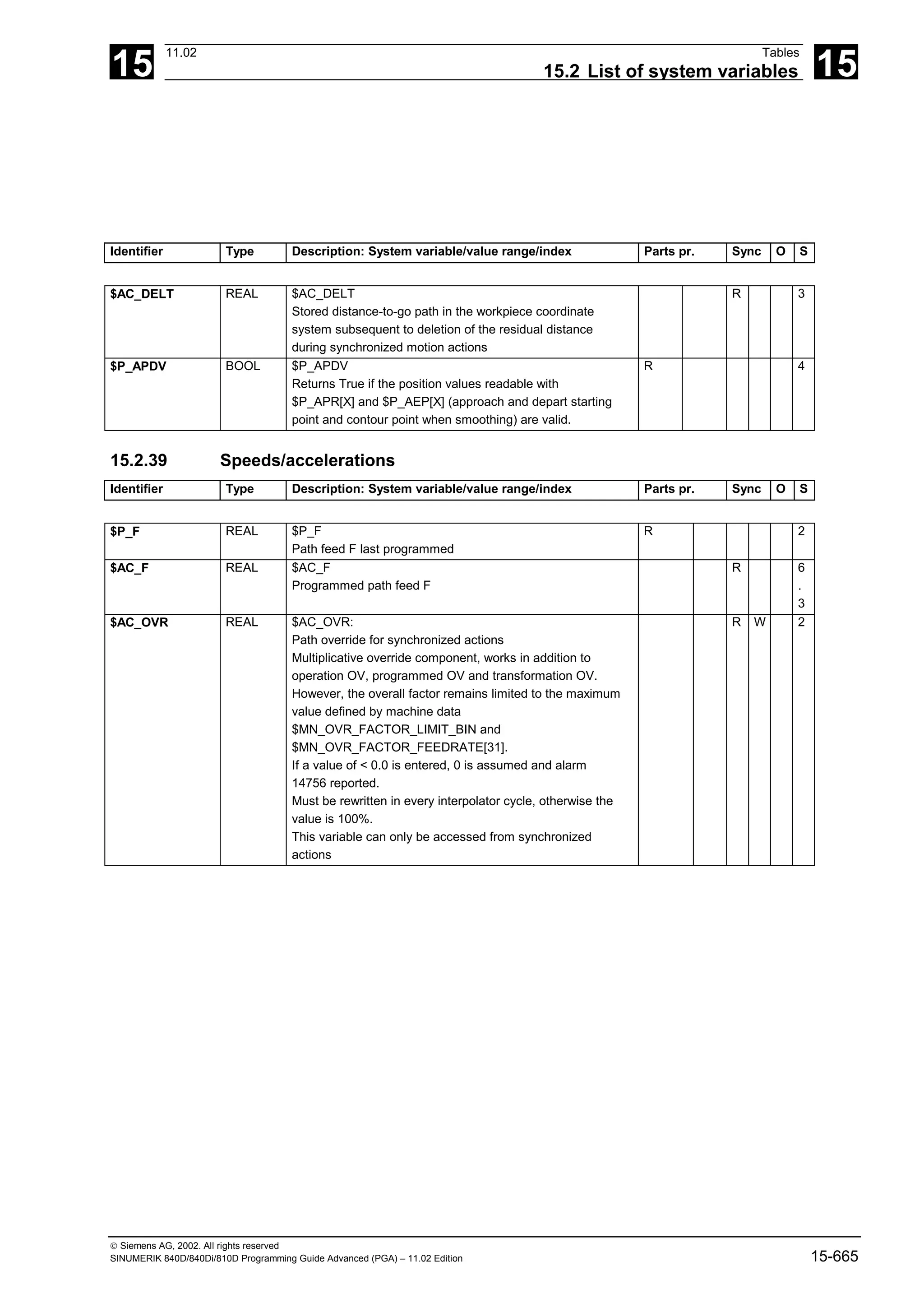 15
11.02 Tables
15.2 List of system variables 15
 Siemens AG, 2002. All rights reserved
SINUMERIK 840D/840Di/810D Programming Guide Advanced (PGA) – 11.02 Edition 15-665
Identifier Type Description: System variable/value range/index Parts pr. Sync O S
$AC_DELT REAL $AC_DELT
Stored distance-to-go path in the workpiece coordinate
system subsequent to deletion of the residual distance
during synchronized motion actions
R 3
$P_APDV BOOL $P_APDV
Returns True if the position values readable with
$P_APR[X] and $P_AEP[X] (approach and depart starting
point and contour point when smoothing) are valid.
R 4
15.2.39 Speeds/accelerations
Identifier Type Description: System variable/value range/index Parts pr. Sync O S
$P_F REAL $P_F
Path feed F last programmed
R 2
$AC_F REAL $AC_F
Programmed path feed F
R 6
.
3
$AC_OVR REAL $AC_OVR:
Path override for synchronized actions
Multiplicative override component, works in addition to
operation OV, programmed OV and transformation OV.
However, the overall factor remains limited to the maximum
value defined by machine data
$MN_OVR_FACTOR_LIMIT_BIN and
$MN_OVR_FACTOR_FEEDRATE[31].
If a value of < 0.0 is entered, 0 is assumed and alarm
14756 reported.
Must be rewritten in every interpolator cycle, otherwise the
value is 100%.
This variable can only be accessed from synchronized
actions
R W 2
 