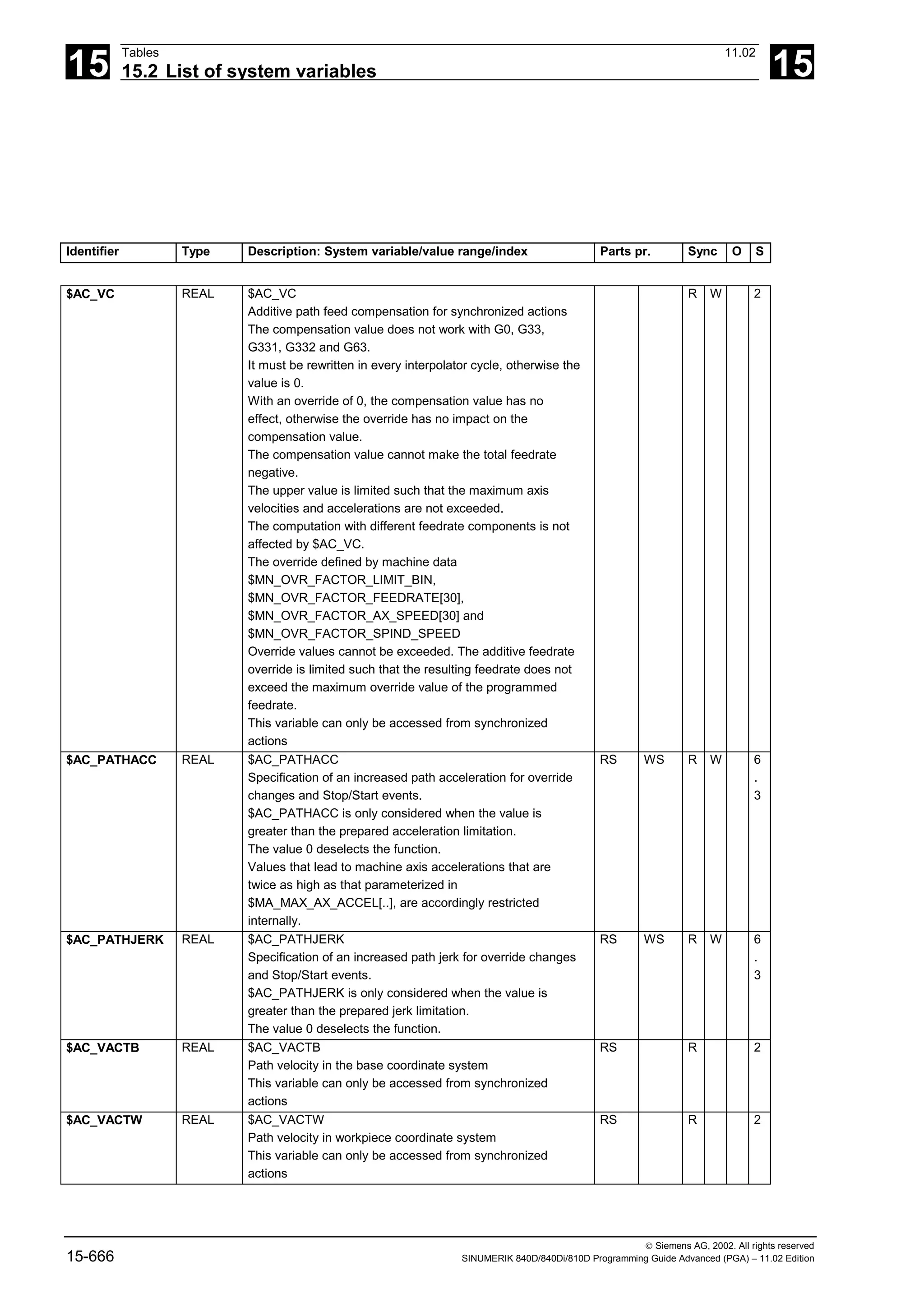15
Tables 11.02
15.2 List of system variables 15
 Siemens AG, 2002. All rights reserved
15-666 SINUMERIK 840D/840Di/810D Programming Guide Advanced (PGA) – 11.02 Edition
Identifier Type Description: System variable/value range/index Parts pr. Sync O S
$AC_VC REAL $AC_VC
Additive path feed compensation for synchronized actions
The compensation value does not work with G0, G33,
G331, G332 and G63.
It must be rewritten in every interpolator cycle, otherwise the
value is 0.
With an override of 0, the compensation value has no
effect, otherwise the override has no impact on the
compensation value.
The compensation value cannot make the total feedrate
negative.
The upper value is limited such that the maximum axis
velocities and accelerations are not exceeded.
The computation with different feedrate components is not
affected by $AC_VC.
The override defined by machine data
$MN_OVR_FACTOR_LIMIT_BIN,
$MN_OVR_FACTOR_FEEDRATE[30],
$MN_OVR_FACTOR_AX_SPEED[30] and
$MN_OVR_FACTOR_SPIND_SPEED
Override values cannot be exceeded. The additive feedrate
override is limited such that the resulting feedrate does not
exceed the maximum override value of the programmed
feedrate.
This variable can only be accessed from synchronized
actions
R W 2
$AC_PATHACC REAL $AC_PATHACC
Specification of an increased path acceleration for override
changes and Stop/Start events.
$AC_PATHACC is only considered when the value is
greater than the prepared acceleration limitation.
The value 0 deselects the function.
Values that lead to machine axis accelerations that are
twice as high as that parameterized in
$MA_MAX_AX_ACCEL[..], are accordingly restricted
internally.
RS WS R W 6
.
3
$AC_PATHJERK REAL $AC_PATHJERK
Specification of an increased path jerk for override changes
and Stop/Start events.
$AC_PATHJERK is only considered when the value is
greater than the prepared jerk limitation.
The value 0 deselects the function.
RS WS R W 6
.
3
$AC_VACTB REAL $AC_VACTB
Path velocity in the base coordinate system
This variable can only be accessed from synchronized
actions
RS R 2
$AC_VACTW REAL $AC_VACTW
Path velocity in workpiece coordinate system
This variable can only be accessed from synchronized
actions
RS R 2
 