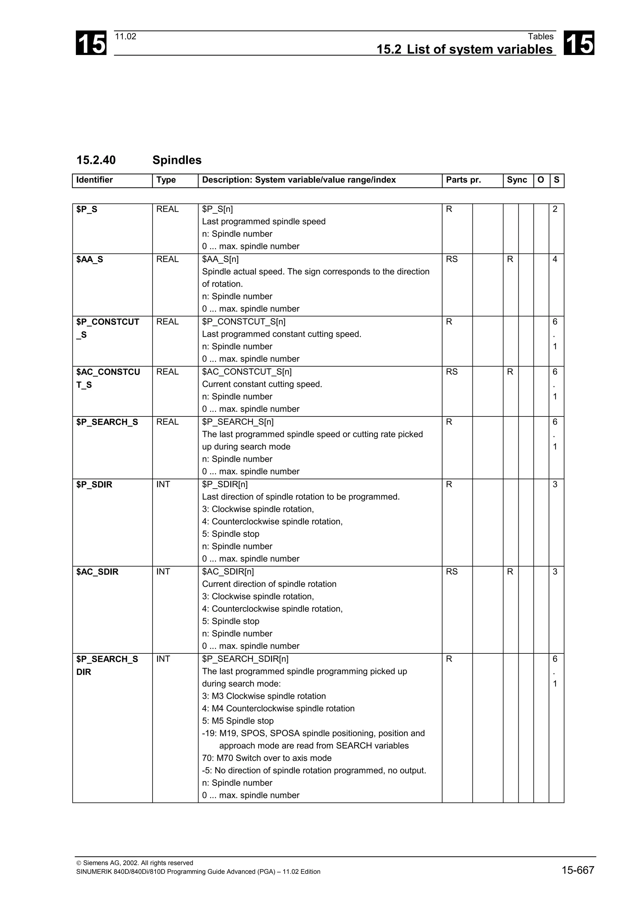 15
11.02 Tables
15.2 List of system variables 15
 Siemens AG, 2002. All rights reserved
SINUMERIK 840D/840Di/810D Programming Guide Advanced (PGA) – 11.02 Edition 15-667
15.2.40 Spindles
Identifier Type Description: System variable/value range/index Parts pr. Sync O S
$P_S REAL $P_S[n]
Last programmed spindle speed
n: Spindle number
0 ... max. spindle number
R 2
$AA_S REAL $AA_S[n]
Spindle actual speed. The sign corresponds to the direction
of rotation.
n: Spindle number
0 ... max. spindle number
RS R 4
$P_CONSTCUT
_S
REAL $P_CONSTCUT_S[n]
Last programmed constant cutting speed.
n: Spindle number
0 ... max. spindle number
R 6
.
1
$AC_CONSTCU
T_S
REAL $AC_CONSTCUT_S[n]
Current constant cutting speed.
n: Spindle number
0 ... max. spindle number
RS R 6
.
1
$P_SEARCH_S REAL $P_SEARCH_S[n]
The last programmed spindle speed or cutting rate picked
up during search mode
n: Spindle number
0 ... max. spindle number
R 6
.
1
$P_SDIR INT $P_SDIR[n]
Last direction of spindle rotation to be programmed.
3: Clockwise spindle rotation,
4: Counterclockwise spindle rotation,
5: Spindle stop
n: Spindle number
0 ... max. spindle number
R 3
$AC_SDIR INT $AC_SDIR[n]
Current direction of spindle rotation
3: Clockwise spindle rotation,
4: Counterclockwise spindle rotation,
5: Spindle stop
n: Spindle number
0 ... max. spindle number
RS R 3
$P_SEARCH_S
DIR
INT $P_SEARCH_SDIR[n]
The last programmed spindle programming picked up
during search mode:
3: M3 Clockwise spindle rotation
4: M4 Counterclockwise spindle rotation
5: M5 Spindle stop
-19: M19, SPOS, SPOSA spindle positioning, position and
approach mode are read from SEARCH variables
70: M70 Switch over to axis mode
-5: No direction of spindle rotation programmed, no output.
n: Spindle number
0 ... max. spindle number
R 6
.
1
 