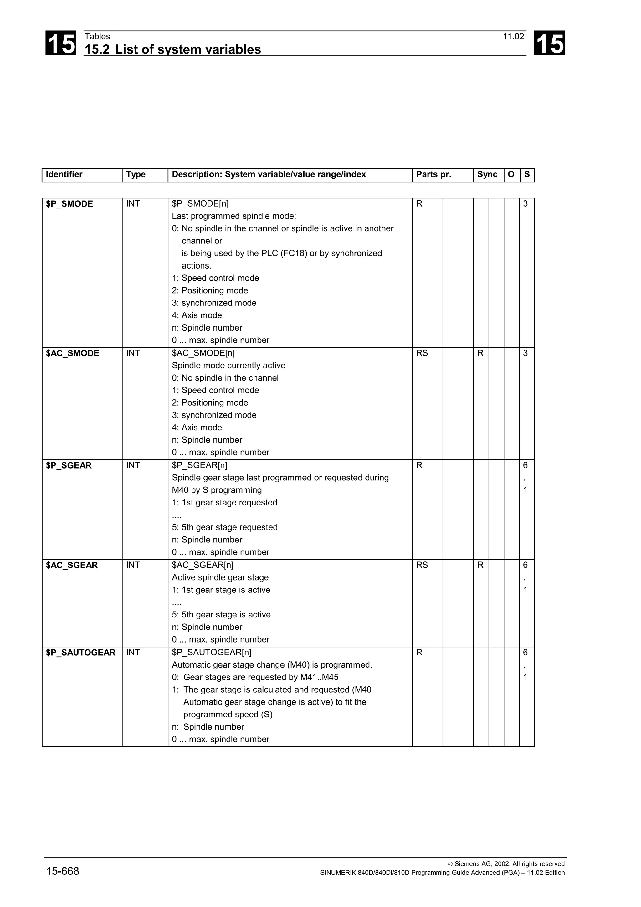 15
Tables 11.02
15.2 List of system variables 15
 Siemens AG, 2002. All rights reserved
15-668 SINUMERIK 840D/840Di/810D Programming Guide Advanced (PGA) – 11.02 Edition
Identifier Type Description: System variable/value range/index Parts pr. Sync O S
$P_SMODE INT $P_SMODE[n]
Last programmed spindle mode:
0: No spindle in the channel or spindle is active in another
channel or
is being used by the PLC (FC18) or by synchronized
actions.
1: Speed control mode
2: Positioning mode
3: synchronized mode
4: Axis mode
n: Spindle number
0 ... max. spindle number
R 3
$AC_SMODE INT $AC_SMODE[n]
Spindle mode currently active
0: No spindle in the channel
1: Speed control mode
2: Positioning mode
3: synchronized mode
4: Axis mode
n: Spindle number
0 ... max. spindle number
RS R 3
$P_SGEAR INT $P_SGEAR[n]
Spindle gear stage last programmed or requested during
M40 by S programming
1: 1st gear stage requested
....
5: 5th gear stage requested
n: Spindle number
0 ... max. spindle number
R 6
.
1
$AC_SGEAR INT $AC_SGEAR[n]
Active spindle gear stage
1: 1st gear stage is active
....
5: 5th gear stage is active
n: Spindle number
0 ... max. spindle number
RS R 6
.
1
$P_SAUTOGEAR INT $P_SAUTOGEAR[n]
Automatic gear stage change (M40) is programmed.
0: Gear stages are requested by M41..M45
1: The gear stage is calculated and requested (M40
Automatic gear stage change is active) to fit the
programmed speed (S)
n: Spindle number
0 ... max. spindle number
R 6
.
1
 