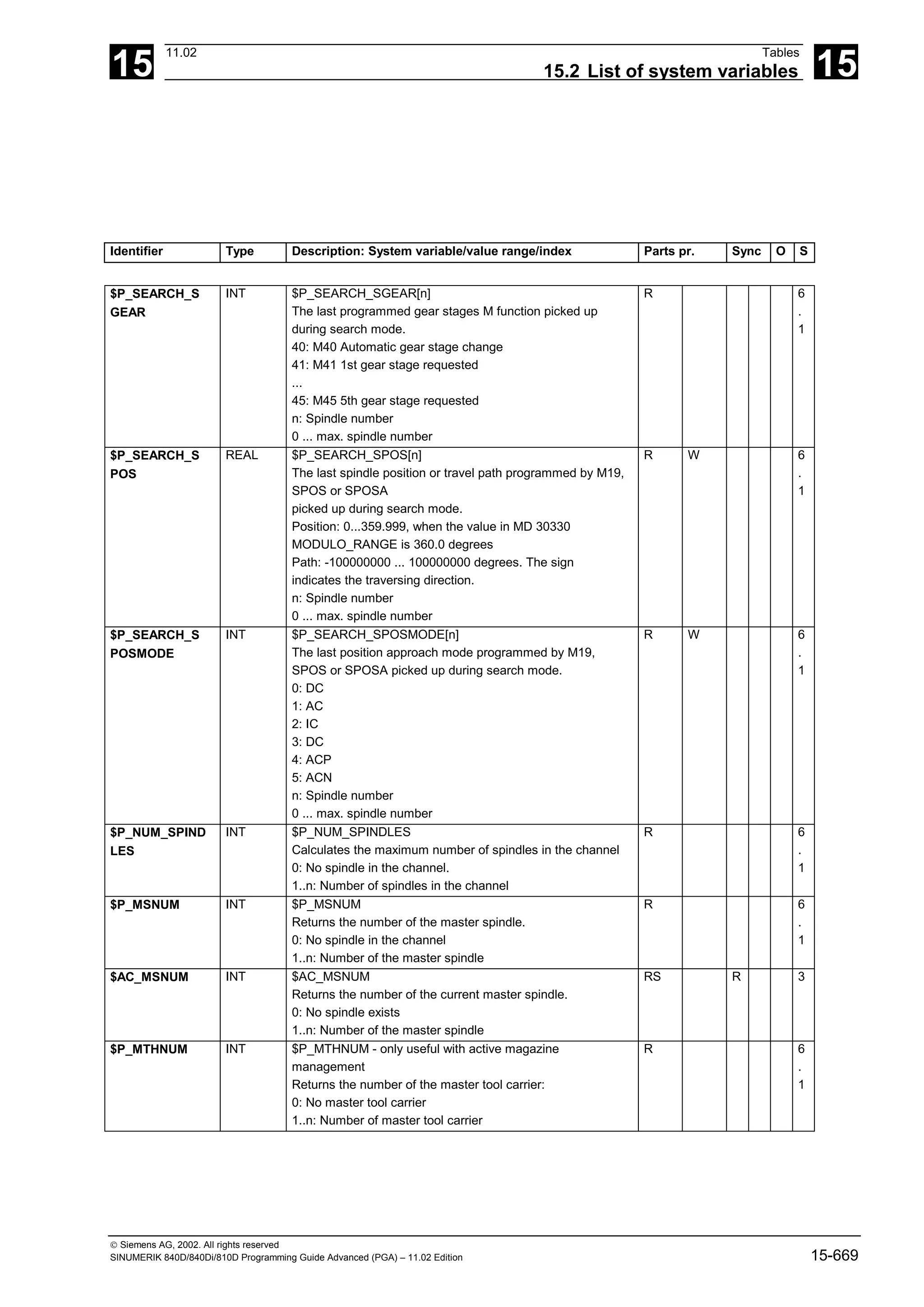 15
11.02 Tables
15.2 List of system variables 15
 Siemens AG, 2002. All rights reserved
SINUMERIK 840D/840Di/810D Programming Guide Advanced (PGA) – 11.02 Edition 15-669
Identifier Type Description: System variable/value range/index Parts pr. Sync O S
$P_SEARCH_S
GEAR
INT $P_SEARCH_SGEAR[n]
The last programmed gear stages M function picked up
during search mode.
40: M40 Automatic gear stage change
41: M41 1st gear stage requested
...
45: M45 5th gear stage requested
n: Spindle number
0 ... max. spindle number
R 6
.
1
$P_SEARCH_S
POS
REAL $P_SEARCH_SPOS[n]
The last spindle position or travel path programmed by M19,
SPOS or SPOSA
picked up during search mode.
Position: 0...359.999, when the value in MD 30330
MODULO_RANGE is 360.0 degrees
Path: -100000000 ... 100000000 degrees. The sign
indicates the traversing direction.
n: Spindle number
0 ... max. spindle number
R W 6
.
1
$P_SEARCH_S
POSMODE
INT $P_SEARCH_SPOSMODE[n]
The last position approach mode programmed by M19,
SPOS or SPOSA picked up during search mode.
0: DC
1: AC
2: IC
3: DC
4: ACP
5: ACN
n: Spindle number
0 ... max. spindle number
R W 6
.
1
$P_NUM_SPIND
LES
INT $P_NUM_SPINDLES
Calculates the maximum number of spindles in the channel
0: No spindle in the channel.
1..n: Number of spindles in the channel
R 6
.
1
$P_MSNUM INT $P_MSNUM
Returns the number of the master spindle.
0: No spindle in the channel
1..n: Number of the master spindle
R 6
.
1
$AC_MSNUM INT $AC_MSNUM
Returns the number of the current master spindle.
0: No spindle exists
1..n: Number of the master spindle
RS R 3
$P_MTHNUM INT $P_MTHNUM - only useful with active magazine
management
Returns the number of the master tool carrier:
0: No master tool carrier
1..n: Number of master tool carrier
R 6
.
1
 