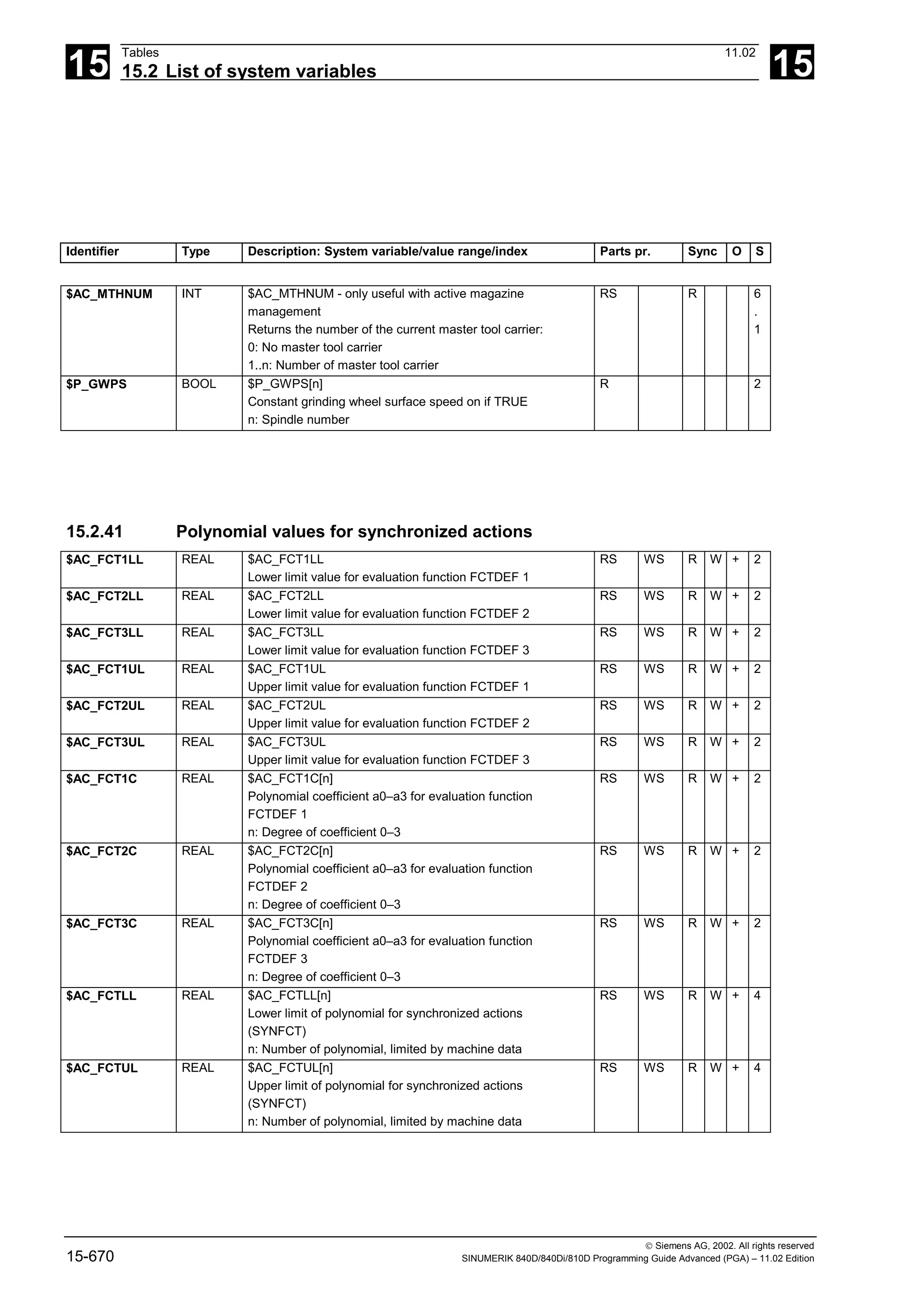 15
Tables 11.02
15.2 List of system variables 15
 Siemens AG, 2002. All rights reserved
15-670 SINUMERIK 840D/840Di/810D Programming Guide Advanced (PGA) – 11.02 Edition
Identifier Type Description: System variable/value range/index Parts pr. Sync O S
$AC_MTHNUM INT $AC_MTHNUM - only useful with active magazine
management
Returns the number of the current master tool carrier:
0: No master tool carrier
1..n: Number of master tool carrier
RS R 6
.
1
$P_GWPS BOOL $P_GWPS[n]
Constant grinding wheel surface speed on if TRUE
n: Spindle number
R 2
15.2.41 Polynomial values for synchronized actions
$AC_FCT1LL REAL $AC_FCT1LL
Lower limit value for evaluation function FCTDEF 1
RS WS R W + 2
$AC_FCT2LL REAL $AC_FCT2LL
Lower limit value for evaluation function FCTDEF 2
RS WS R W + 2
$AC_FCT3LL REAL $AC_FCT3LL
Lower limit value for evaluation function FCTDEF 3
RS WS R W + 2
$AC_FCT1UL REAL $AC_FCT1UL
Upper limit value for evaluation function FCTDEF 1
RS WS R W + 2
$AC_FCT2UL REAL $AC_FCT2UL
Upper limit value for evaluation function FCTDEF 2
RS WS R W + 2
$AC_FCT3UL REAL $AC_FCT3UL
Upper limit value for evaluation function FCTDEF 3
RS WS R W + 2
$AC_FCT1C REAL $AC_FCT1C[n]
Polynomial coefficient a0–a3 for evaluation function
FCTDEF 1
n: Degree of coefficient 0–3
RS WS R W + 2
$AC_FCT2C REAL $AC_FCT2C[n]
Polynomial coefficient a0–a3 for evaluation function
FCTDEF 2
n: Degree of coefficient 0–3
RS WS R W + 2
$AC_FCT3C REAL $AC_FCT3C[n]
Polynomial coefficient a0–a3 for evaluation function
FCTDEF 3
n: Degree of coefficient 0–3
RS WS R W + 2
$AC_FCTLL REAL $AC_FCTLL[n]
Lower limit of polynomial for synchronized actions
(SYNFCT)
n: Number of polynomial, limited by machine data
RS WS R W + 4
$AC_FCTUL REAL $AC_FCTUL[n]
Upper limit of polynomial for synchronized actions
(SYNFCT)
n: Number of polynomial, limited by machine data
RS WS R W + 4
 