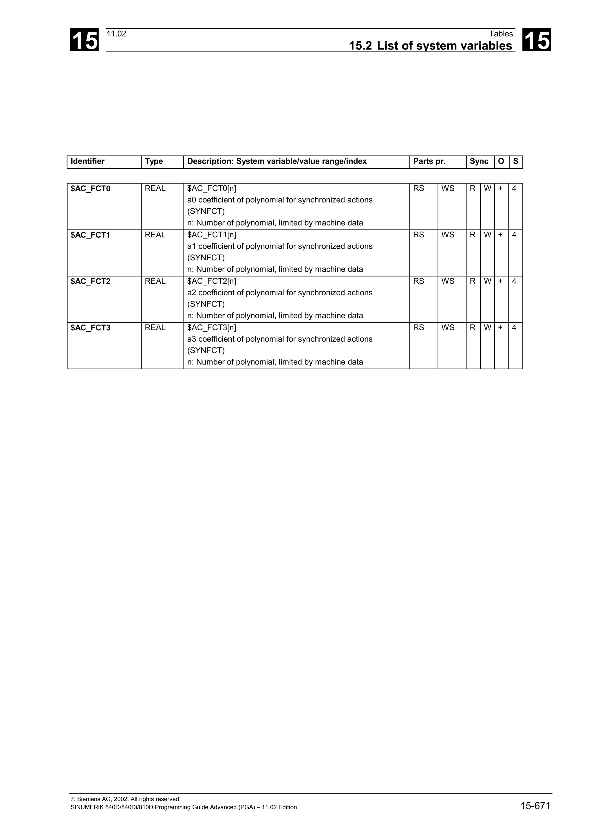 15
11.02 Tables
15.2 List of system variables 15
 Siemens AG, 2002. All rights reserved
SINUMERIK 840D/840Di/810D Programming Guide Advanced (PGA) – 11.02 Edition 15-671
Identifier Type Description: System variable/value range/index Parts pr. Sync O S
$AC_FCT0 REAL $AC_FCT0[n]
a0 coefficient of polynomial for synchronized actions
(SYNFCT)
n: Number of polynomial, limited by machine data
RS WS R W + 4
$AC_FCT1 REAL $AC_FCT1[n]
a1 coefficient of polynomial for synchronized actions
(SYNFCT)
n: Number of polynomial, limited by machine data
RS WS R W + 4
$AC_FCT2 REAL $AC_FCT2[n]
a2 coefficient of polynomial for synchronized actions
(SYNFCT)
n: Number of polynomial, limited by machine data
RS WS R W + 4
$AC_FCT3 REAL $AC_FCT3[n]
a3 coefficient of polynomial for synchronized actions
(SYNFCT)
n: Number of polynomial, limited by machine data
RS WS R W + 4
 