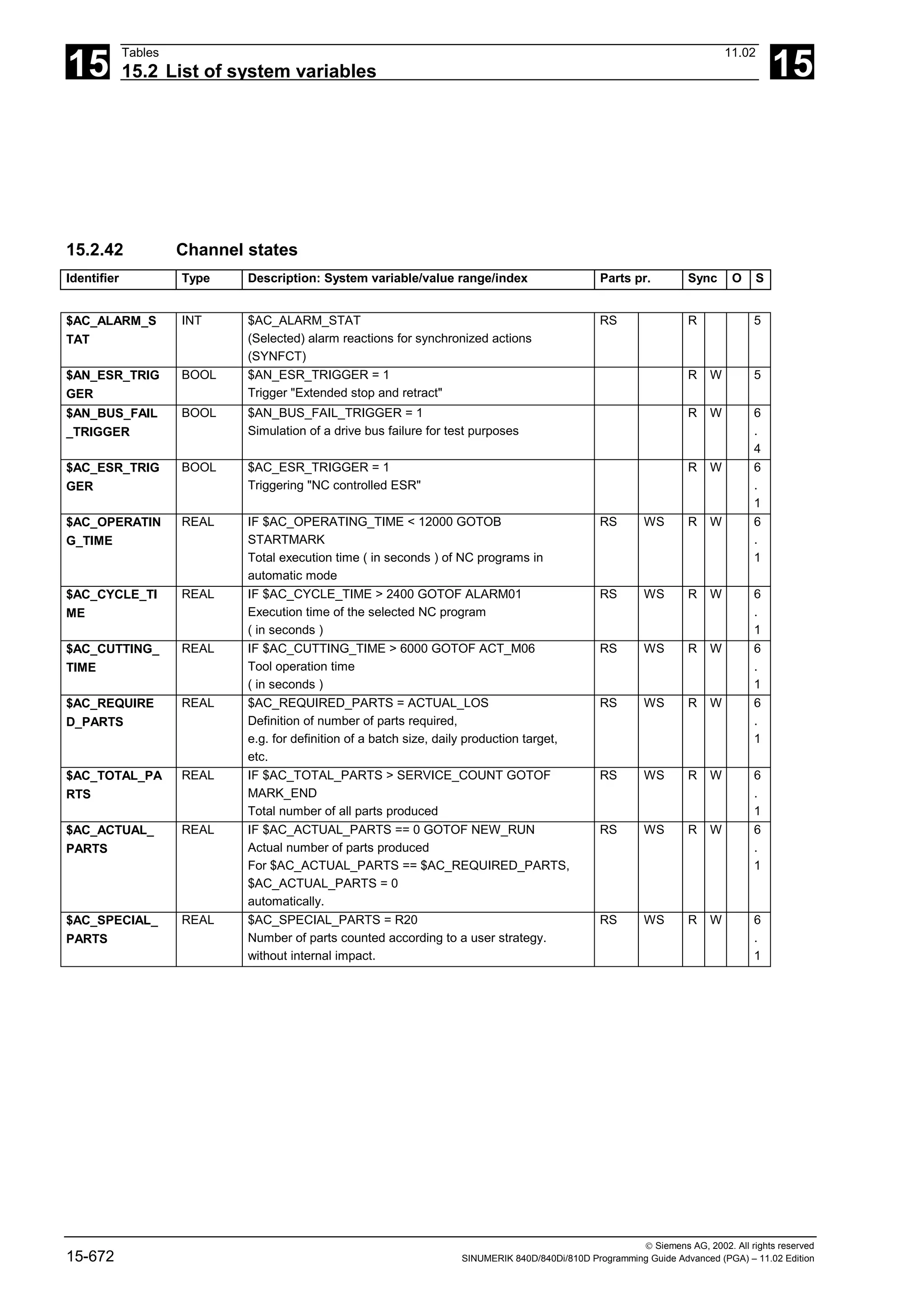 15
Tables 11.02
15.2 List of system variables 15
 Siemens AG, 2002. All rights reserved
15-672 SINUMERIK 840D/840Di/810D Programming Guide Advanced (PGA) – 11.02 Edition
15.2.42 Channel states
Identifier Type Description: System variable/value range/index Parts pr. Sync O S
$AC_ALARM_S
TAT
INT $AC_ALARM_STAT
(Selected) alarm reactions for synchronized actions
(SYNFCT)
RS R 5
$AN_ESR_TRIG
GER
BOOL $AN_ESR_TRIGGER = 1
Trigger "Extended stop and retract"
R W 5
$AN_BUS_FAIL
_TRIGGER
BOOL $AN_BUS_FAIL_TRIGGER = 1
Simulation of a drive bus failure for test purposes
R W 6
.
4
$AC_ESR_TRIG
GER
BOOL $AC_ESR_TRIGGER = 1
Triggering "NC controlled ESR"
R W 6
.
1
$AC_OPERATIN
G_TIME
REAL IF $AC_OPERATING_TIME < 12000 GOTOB
STARTMARK
Total execution time ( in seconds ) of NC programs in
automatic mode
RS WS R W 6
.
1
$AC_CYCLE_TI
ME
REAL IF $AC_CYCLE_TIME > 2400 GOTOF ALARM01
Execution time of the selected NC program
( in seconds )
RS WS R W 6
.
1
$AC_CUTTING_
TIME
REAL IF $AC_CUTTING_TIME > 6000 GOTOF ACT_M06
Tool operation time
( in seconds )
RS WS R W 6
.
1
$AC_REQUIRE
D_PARTS
REAL $AC_REQUIRED_PARTS = ACTUAL_LOS
Definition of number of parts required,
e.g. for definition of a batch size, daily production target,
etc.
RS WS R W 6
.
1
$AC_TOTAL_PA
RTS
REAL IF $AC_TOTAL_PARTS > SERVICE_COUNT GOTOF
MARK_END
Total number of all parts produced
RS WS R W 6
.
1
$AC_ACTUAL_
PARTS
REAL IF $AC_ACTUAL_PARTS == 0 GOTOF NEW_RUN
Actual number of parts produced
For $AC_ACTUAL_PARTS == $AC_REQUIRED_PARTS,
$AC_ACTUAL_PARTS = 0
automatically.
RS WS R W 6
.
1
$AC_SPECIAL_
PARTS
REAL $AC_SPECIAL_PARTS = R20
Number of parts counted according to a user strategy.
without internal impact.
RS WS R W 6
.
1
 