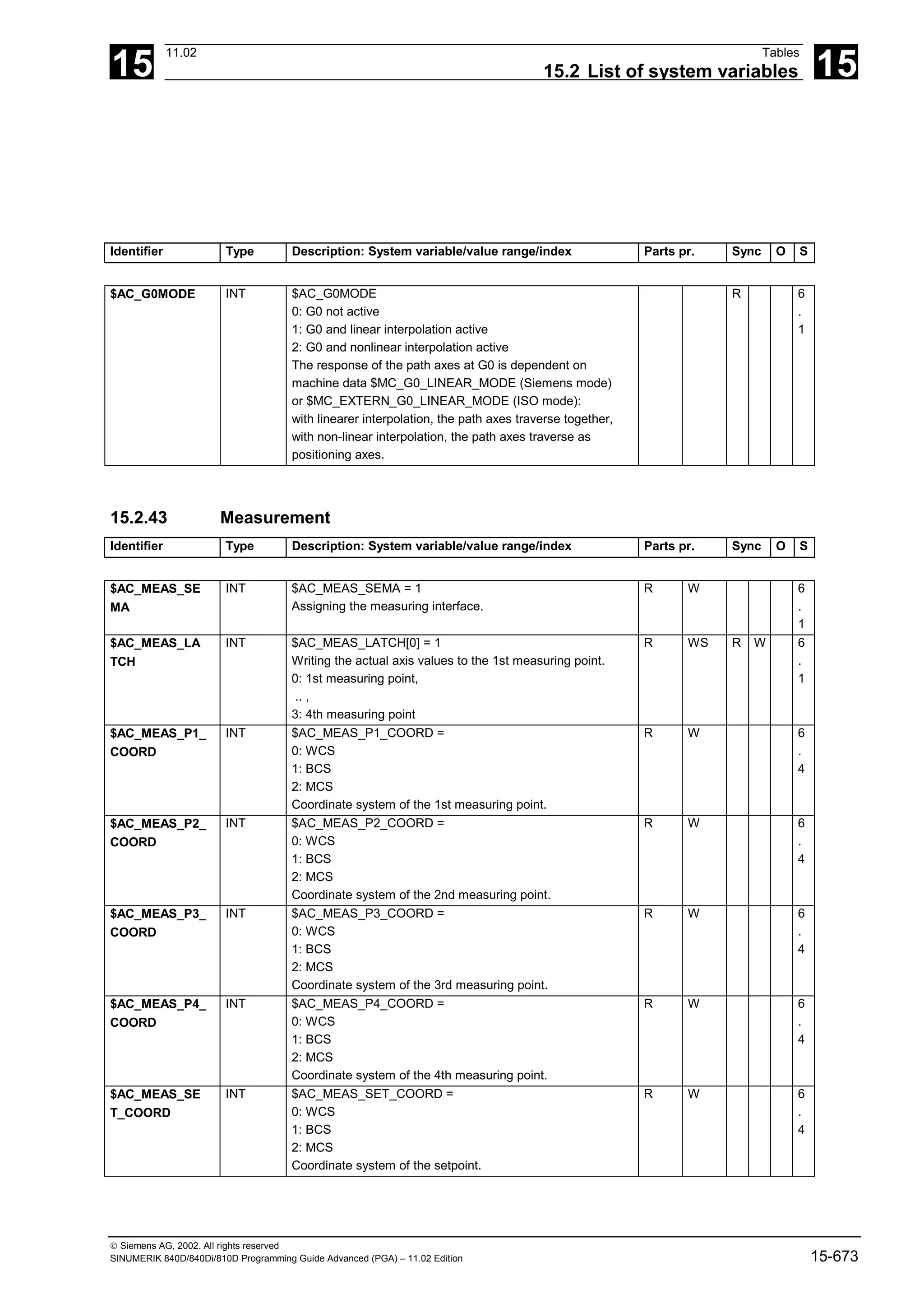 15
11.02 Tables
15.2 List of system variables 15
 Siemens AG, 2002. All rights reserved
SINUMERIK 840D/840Di/810D Programming Guide Advanced (PGA) – 11.02 Edition 15-673
Identifier Type Description: System variable/value range/index Parts pr. Sync O S
$AC_G0MODE INT $AC_G0MODE
0: G0 not active
1: G0 and linear interpolation active
2: G0 and nonlinear interpolation active
The response of the path axes at G0 is dependent on
machine data $MC_G0_LINEAR_MODE (Siemens mode)
or $MC_EXTERN_G0_LINEAR_MODE (ISO mode):
with linearer interpolation, the path axes traverse together,
with non-linear interpolation, the path axes traverse as
positioning axes.
R 6
.
1
15.2.43 Measurement
Identifier Type Description: System variable/value range/index Parts pr. Sync O S
$AC_MEAS_SE
MA
INT $AC_MEAS_SEMA = 1
Assigning the measuring interface.
R W 6
.
1
$AC_MEAS_LA
TCH
INT $AC_MEAS_LATCH[0] = 1
Writing the actual axis values to the 1st measuring point.
0: 1st measuring point,
.. ,
3: 4th measuring point
R WS R W 6
.
1
$AC_MEAS_P1_
COORD
INT $AC_MEAS_P1_COORD =
0: WCS
1: BCS
2: MCS
Coordinate system of the 1st measuring point.
R W 6
.
4
$AC_MEAS_P2_
COORD
INT $AC_MEAS_P2_COORD =
0: WCS
1: BCS
2: MCS
Coordinate system of the 2nd measuring point.
R W 6
.
4
$AC_MEAS_P3_
COORD
INT $AC_MEAS_P3_COORD =
0: WCS
1: BCS
2: MCS
Coordinate system of the 3rd measuring point.
R W 6
.
4
$AC_MEAS_P4_
COORD
INT $AC_MEAS_P4_COORD =
0: WCS
1: BCS
2: MCS
Coordinate system of the 4th measuring point.
R W 6
.
4
$AC_MEAS_SE
T_COORD
INT $AC_MEAS_SET_COORD =
0: WCS
1: BCS
2: MCS
Coordinate system of the setpoint.
R W 6
.
4
 