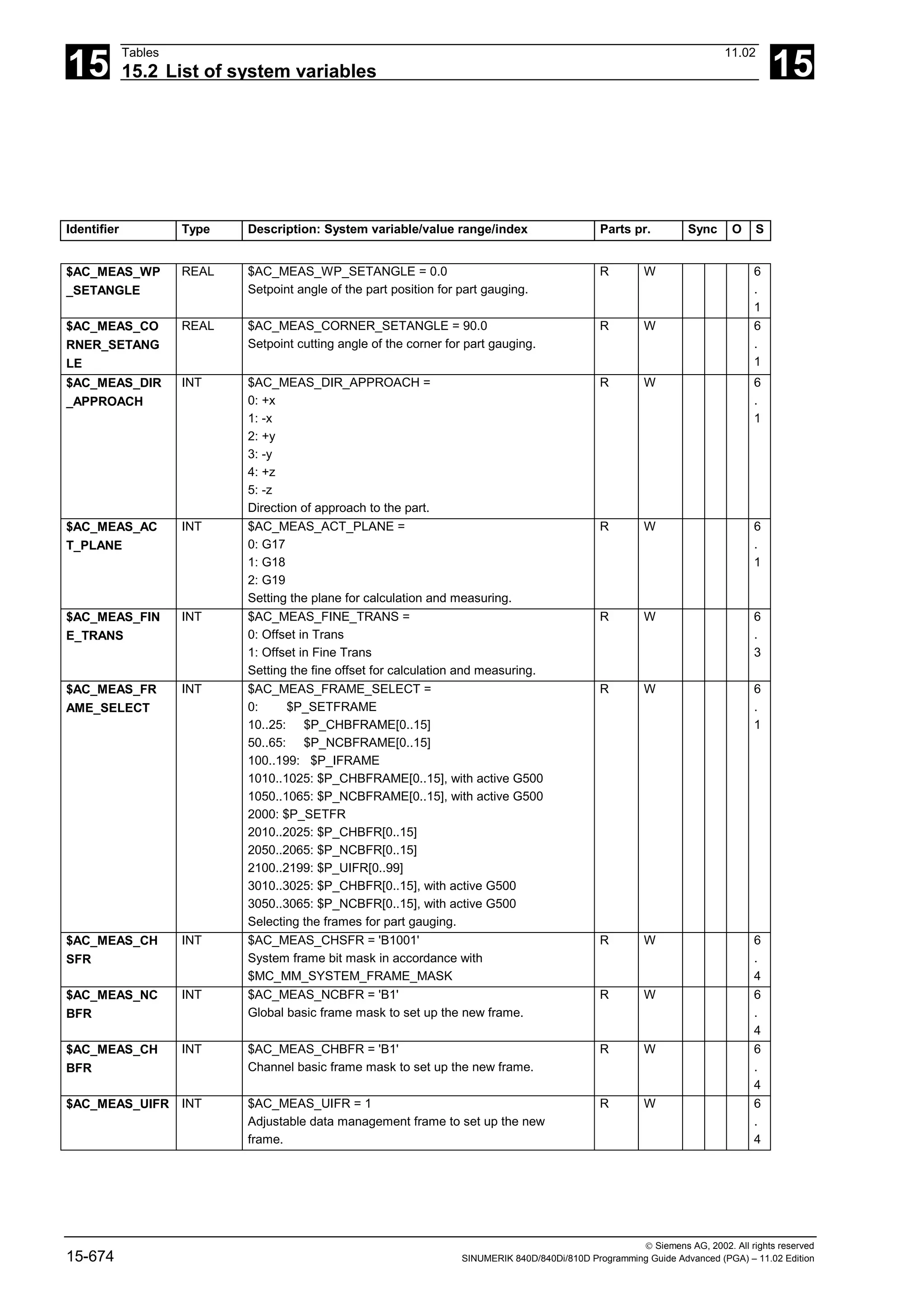 15
Tables 11.02
15.2 List of system variables 15
 Siemens AG, 2002. All rights reserved
15-674 SINUMERIK 840D/840Di/810D Programming Guide Advanced (PGA) – 11.02 Edition
Identifier Type Description: System variable/value range/index Parts pr. Sync O S
$AC_MEAS_WP
_SETANGLE
REAL $AC_MEAS_WP_SETANGLE = 0.0
Setpoint angle of the part position for part gauging.
R W 6
.
1
$AC_MEAS_CO
RNER_SETANG
LE
REAL $AC_MEAS_CORNER_SETANGLE = 90.0
Setpoint cutting angle of the corner for part gauging.
R W 6
.
1
$AC_MEAS_DIR
_APPROACH
INT $AC_MEAS_DIR_APPROACH =
0: +x
1: -x
2: +y
3: -y
4: +z
5: -z
Direction of approach to the part.
R W 6
.
1
$AC_MEAS_AC
T_PLANE
INT $AC_MEAS_ACT_PLANE =
0: G17
1: G18
2: G19
Setting the plane for calculation and measuring.
R W 6
.
1
$AC_MEAS_FIN
E_TRANS
INT $AC_MEAS_FINE_TRANS =
0: Offset in Trans
1: Offset in Fine Trans
Setting the fine offset for calculation and measuring.
R W 6
.
3
$AC_MEAS_FR
AME_SELECT
INT $AC_MEAS_FRAME_SELECT =
0: $P_SETFRAME
10..25: $P_CHBFRAME[0..15]
50..65: $P_NCBFRAME[0..15]
100..199: $P_IFRAME
1010..1025: $P_CHBFRAME[0..15], with active G500
1050..1065: $P_NCBFRAME[0..15], with active G500
2000: $P_SETFR
2010..2025: $P_CHBFR[0..15]
2050..2065: $P_NCBFR[0..15]
2100..2199: $P_UIFR[0..99]
3010..3025: $P_CHBFR[0..15], with active G500
3050..3065: $P_NCBFR[0..15], with active G500
Selecting the frames for part gauging.
R W 6
.
1
$AC_MEAS_CH
SFR
INT $AC_MEAS_CHSFR = 'B1001'
System frame bit mask in accordance with
$MC_MM_SYSTEM_FRAME_MASK
R W 6
.
4
$AC_MEAS_NC
BFR
INT $AC_MEAS_NCBFR = 'B1'
Global basic frame mask to set up the new frame.
R W 6
.
4
$AC_MEAS_CH
BFR
INT $AC_MEAS_CHBFR = 'B1'
Channel basic frame mask to set up the new frame.
R W 6
.
4
$AC_MEAS_UIFR INT $AC_MEAS_UIFR = 1
Adjustable data management frame to set up the new
frame.
R W 6
.
4
 