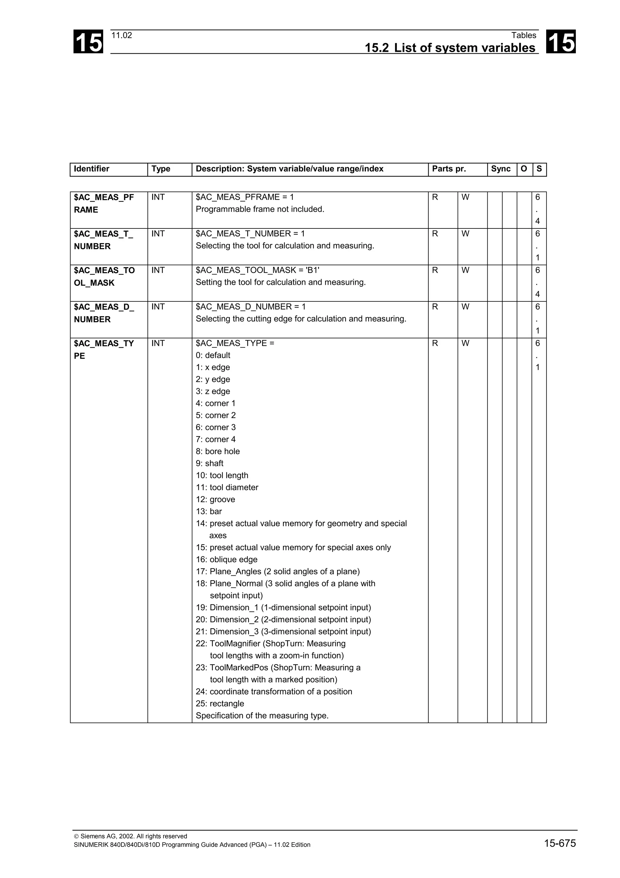 15
11.02 Tables
15.2 List of system variables 15
 Siemens AG, 2002. All rights reserved
SINUMERIK 840D/840Di/810D Programming Guide Advanced (PGA) – 11.02 Edition 15-675
Identifier Type Description: System variable/value range/index Parts pr. Sync O S
$AC_MEAS_PF
RAME
INT $AC_MEAS_PFRAME = 1
Programmable frame not included.
R W 6
.
4
$AC_MEAS_T_
NUMBER
INT $AC_MEAS_T_NUMBER = 1
Selecting the tool for calculation and measuring.
R W 6
.
1
$AC_MEAS_TO
OL_MASK
INT $AC_MEAS_TOOL_MASK = 'B1'
Setting the tool for calculation and measuring.
R W 6
.
4
$AC_MEAS_D_
NUMBER
INT $AC_MEAS_D_NUMBER = 1
Selecting the cutting edge for calculation and measuring.
R W 6
.
1
$AC_MEAS_TY
PE
INT $AC_MEAS_TYPE =
0: default
1: x edge
2: y edge
3: z edge
4: corner 1
5: corner 2
6: corner 3
7: corner 4
8: bore hole
9: shaft
10: tool length
11: tool diameter
12: groove
13: bar
14: preset actual value memory for geometry and special
axes
15: preset actual value memory for special axes only
16: oblique edge
17: Plane_Angles (2 solid angles of a plane)
18: Plane_Normal (3 solid angles of a plane with
setpoint input)
19: Dimension_1 (1-dimensional setpoint input)
20: Dimension_2 (2-dimensional setpoint input)
21: Dimension_3 (3-dimensional setpoint input)
22: ToolMagnifier (ShopTurn: Measuring
tool lengths with a zoom-in function)
23: ToolMarkedPos (ShopTurn: Measuring a
tool length with a marked position)
24: coordinate transformation of a position
25: rectangle
Specification of the measuring type.
R W 6
.
1
 