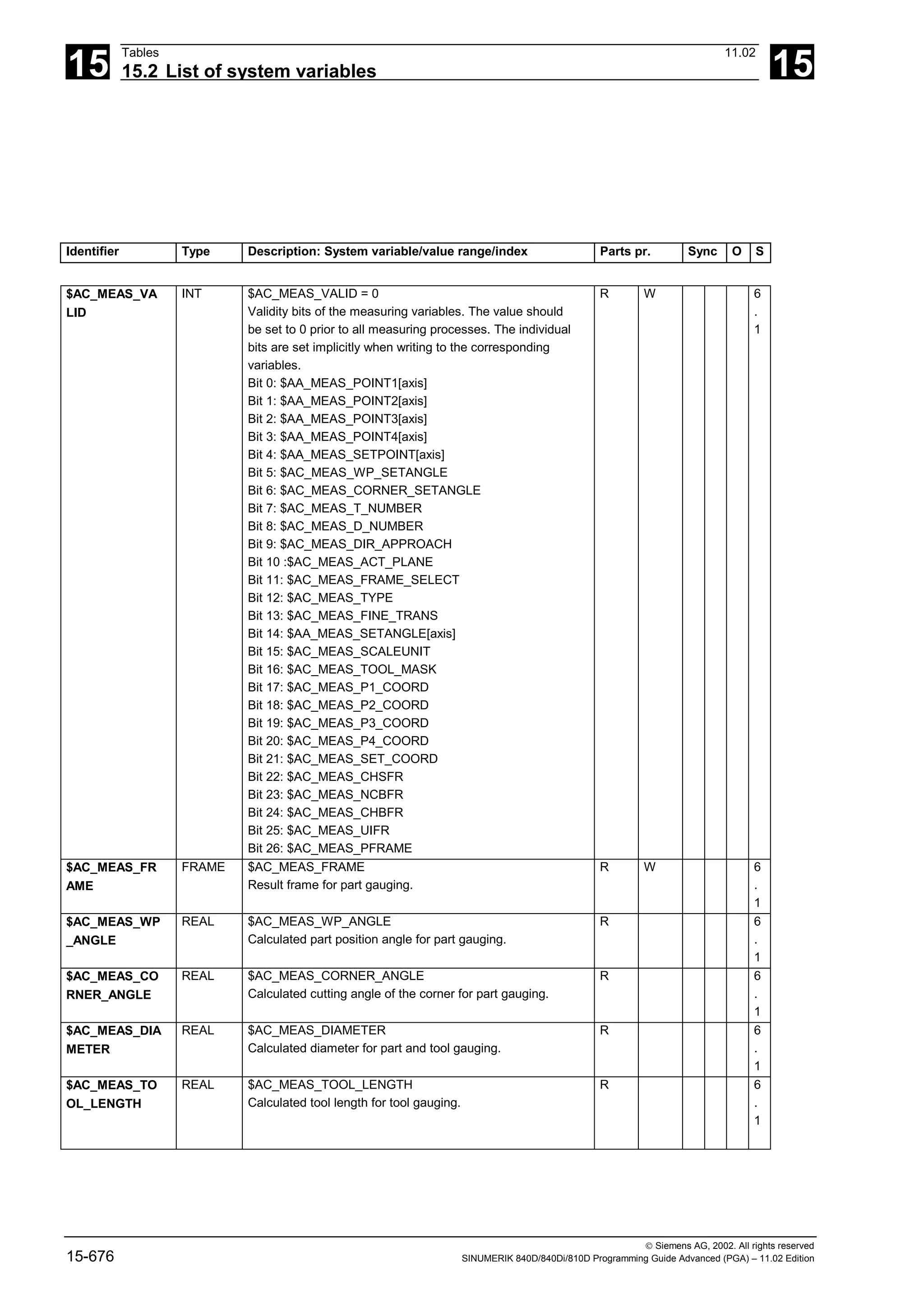 15
Tables 11.02
15.2 List of system variables 15
 Siemens AG, 2002. All rights reserved
15-676 SINUMERIK 840D/840Di/810D Programming Guide Advanced (PGA) – 11.02 Edition
Identifier Type Description: System variable/value range/index Parts pr. Sync O S
$AC_MEAS_VA
LID
INT $AC_MEAS_VALID = 0
Validity bits of the measuring variables. The value should
be set to 0 prior to all measuring processes. The individual
bits are set implicitly when writing to the corresponding
variables.
Bit 0: $AA_MEAS_POINT1[axis]
Bit 1: $AA_MEAS_POINT2[axis]
Bit 2: $AA_MEAS_POINT3[axis]
Bit 3: $AA_MEAS_POINT4[axis]
Bit 4: $AA_MEAS_SETPOINT[axis]
Bit 5: $AC_MEAS_WP_SETANGLE
Bit 6: $AC_MEAS_CORNER_SETANGLE
Bit 7: $AC_MEAS_T_NUMBER
Bit 8: $AC_MEAS_D_NUMBER
Bit 9: $AC_MEAS_DIR_APPROACH
Bit 10 :$AC_MEAS_ACT_PLANE
Bit 11: $AC_MEAS_FRAME_SELECT
Bit 12: $AC_MEAS_TYPE
Bit 13: $AC_MEAS_FINE_TRANS
Bit 14: $AA_MEAS_SETANGLE[axis]
Bit 15: $AC_MEAS_SCALEUNIT
Bit 16: $AC_MEAS_TOOL_MASK
Bit 17: $AC_MEAS_P1_COORD
Bit 18: $AC_MEAS_P2_COORD
Bit 19: $AC_MEAS_P3_COORD
Bit 20: $AC_MEAS_P4_COORD
Bit 21: $AC_MEAS_SET_COORD
Bit 22: $AC_MEAS_CHSFR
Bit 23: $AC_MEAS_NCBFR
Bit 24: $AC_MEAS_CHBFR
Bit 25: $AC_MEAS_UIFR
Bit 26: $AC_MEAS_PFRAME
R W 6
.
1
$AC_MEAS_FR
AME
FRAME $AC_MEAS_FRAME
Result frame for part gauging.
R W 6
.
1
$AC_MEAS_WP
_ANGLE
REAL $AC_MEAS_WP_ANGLE
Calculated part position angle for part gauging.
R 6
.
1
$AC_MEAS_CO
RNER_ANGLE
REAL $AC_MEAS_CORNER_ANGLE
Calculated cutting angle of the corner for part gauging.
R 6
.
1
$AC_MEAS_DIA
METER
REAL $AC_MEAS_DIAMETER
Calculated diameter for part and tool gauging.
R 6
.
1
$AC_MEAS_TO
OL_LENGTH
REAL $AC_MEAS_TOOL_LENGTH
Calculated tool length for tool gauging.
R 6
.
1
 