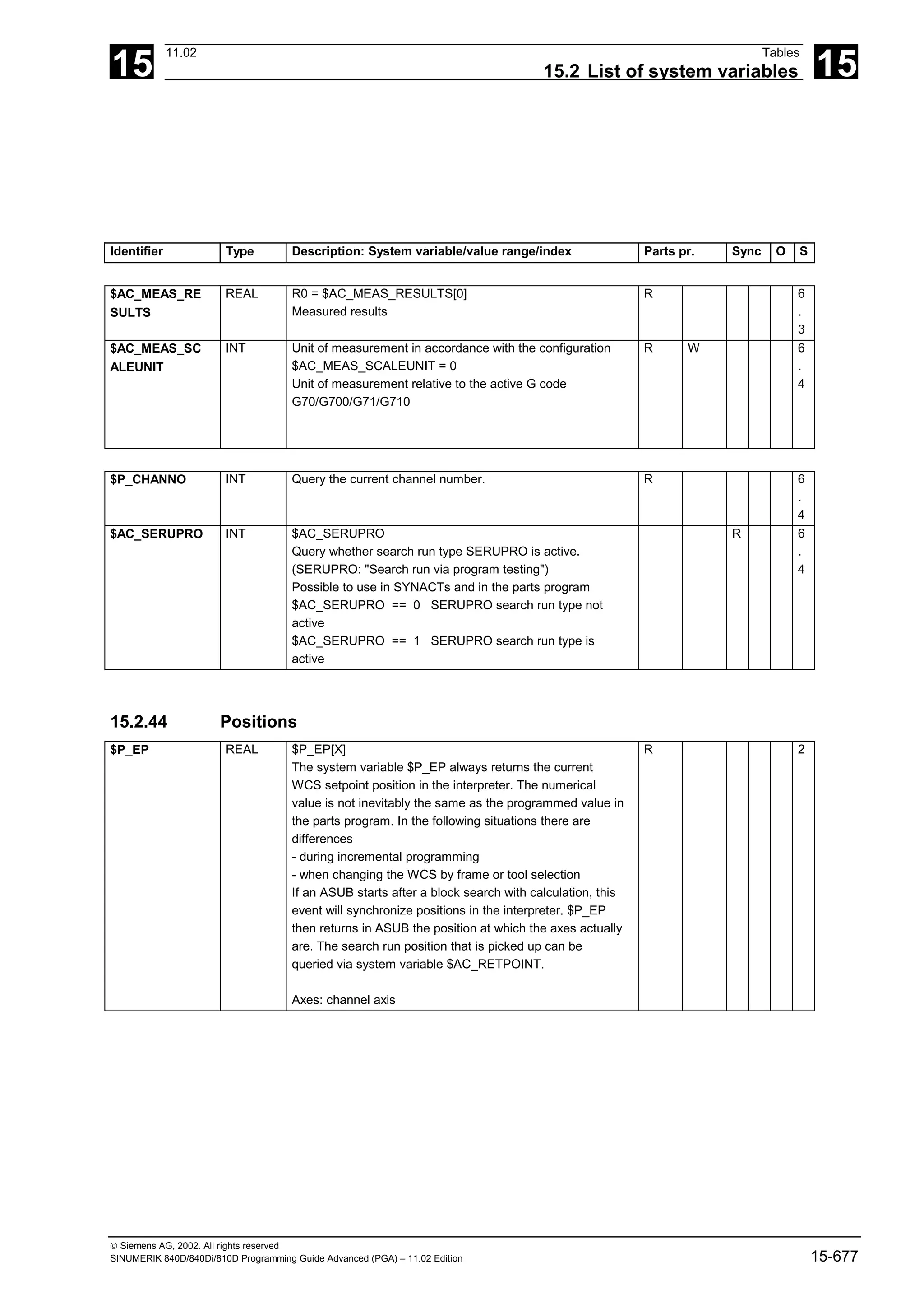 15
11.02 Tables
15.2 List of system variables 15
 Siemens AG, 2002. All rights reserved
SINUMERIK 840D/840Di/810D Programming Guide Advanced (PGA) – 11.02 Edition 15-677
Identifier Type Description: System variable/value range/index Parts pr. Sync O S
$AC_MEAS_RE
SULTS
REAL R0 = $AC_MEAS_RESULTS[0]
Measured results
R 6
.
3
$AC_MEAS_SC
ALEUNIT
INT Unit of measurement in accordance with the configuration
$AC_MEAS_SCALEUNIT = 0
Unit of measurement relative to the active G code
G70/G700/G71/G710
R W 6
.
4
$P_CHANNO INT Query the current channel number. R 6
.
4
$AC_SERUPRO INT $AC_SERUPRO
Query whether search run type SERUPRO is active.
(SERUPRO: "Search run via program testing")
Possible to use in SYNACTs and in the parts program
$AC_SERUPRO == 0 SERUPRO search run type not
active
$AC_SERUPRO == 1 SERUPRO search run type is
active
R 6
.
4
15.2.44 Positions
$P_EP REAL $P_EP[X]
The system variable $P_EP always returns the current
WCS setpoint position in the interpreter. The numerical
value is not inevitably the same as the programmed value in
the parts program. In the following situations there are
differences
- during incremental programming
- when changing the WCS by frame or tool selection
If an ASUB starts after a block search with calculation, this
event will synchronize positions in the interpreter. $P_EP
then returns in ASUB the position at which the axes actually
are. The search run position that is picked up can be
queried via system variable $AC_RETPOINT.
Axes: channel axis
R 2
 