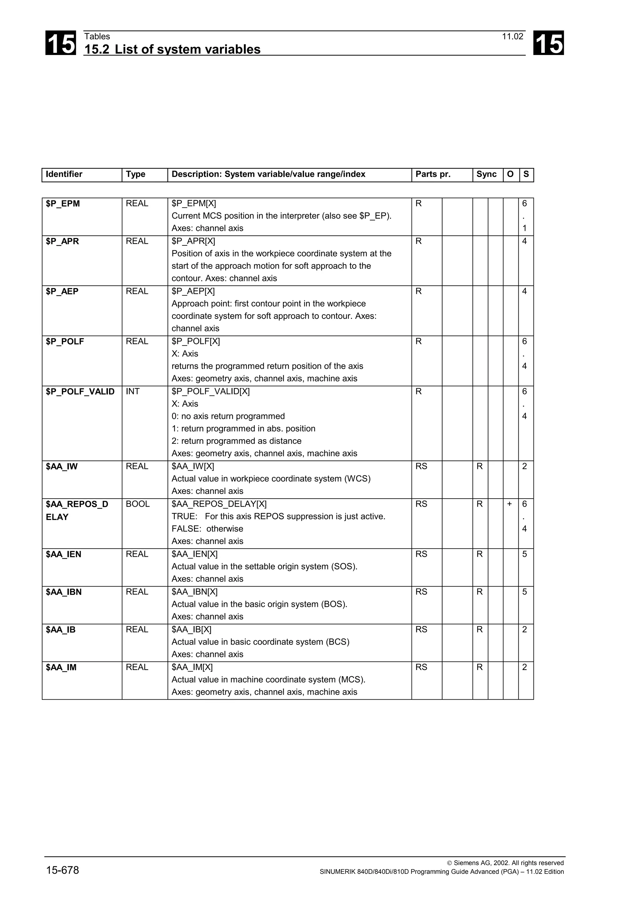 15
Tables 11.02
15.2 List of system variables 15
 Siemens AG, 2002. All rights reserved
15-678 SINUMERIK 840D/840Di/810D Programming Guide Advanced (PGA) – 11.02 Edition
Identifier Type Description: System variable/value range/index Parts pr. Sync O S
$P_EPM REAL $P_EPM[X]
Current MCS position in the interpreter (also see $P_EP).
Axes: channel axis
R 6
.
1
$P_APR REAL $P_APR[X]
Position of axis in the workpiece coordinate system at the
start of the approach motion for soft approach to the
contour. Axes: channel axis
R 4
$P_AEP REAL $P_AEP[X]
Approach point: first contour point in the workpiece
coordinate system for soft approach to contour. Axes:
channel axis
R 4
$P_POLF REAL $P_POLF[X]
X: Axis
returns the programmed return position of the axis
Axes: geometry axis, channel axis, machine axis
R 6
.
4
$P_POLF_VALID INT $P_POLF_VALID[X]
X: Axis
0: no axis return programmed
1: return programmed in abs. position
2: return programmed as distance
Axes: geometry axis, channel axis, machine axis
R 6
.
4
$AA_IW REAL $AA_IW[X]
Actual value in workpiece coordinate system (WCS)
Axes: channel axis
RS R 2
$AA_REPOS_D
ELAY
BOOL $AA_REPOS_DELAY[X]
TRUE: For this axis REPOS suppression is just active.
FALSE: otherwise
Axes: channel axis
RS R + 6
.
4
$AA_IEN REAL $AA_IEN[X]
Actual value in the settable origin system (SOS).
Axes: channel axis
RS R 5
$AA_IBN REAL $AA_IBN[X]
Actual value in the basic origin system (BOS).
Axes: channel axis
RS R 5
$AA_IB REAL $AA_IB[X]
Actual value in basic coordinate system (BCS)
Axes: channel axis
RS R 2
$AA_IM REAL $AA_IM[X]
Actual value in machine coordinate system (MCS).
Axes: geometry axis, channel axis, machine axis
RS R 2
 
