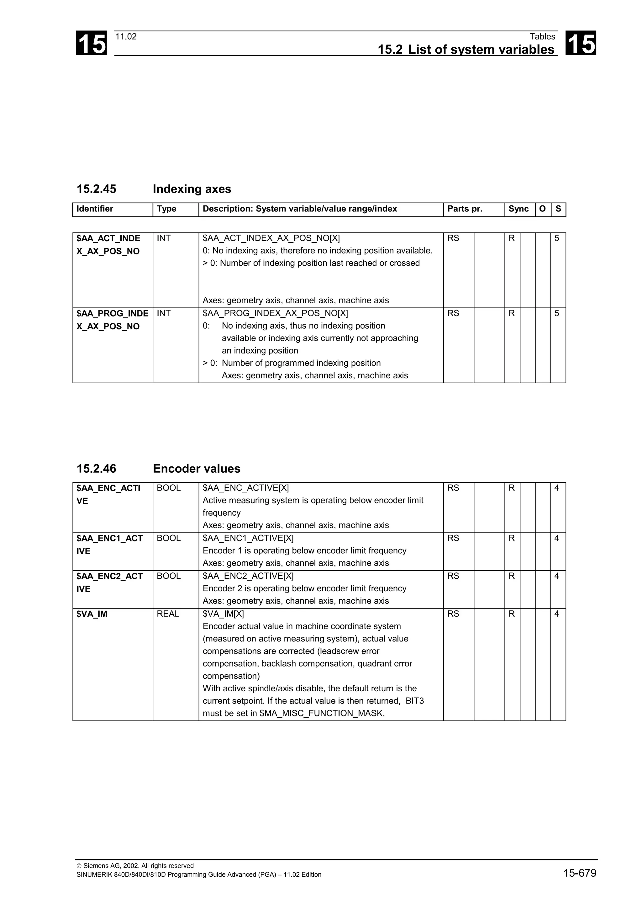15
11.02 Tables
15.2 List of system variables 15
 Siemens AG, 2002. All rights reserved
SINUMERIK 840D/840Di/810D Programming Guide Advanced (PGA) – 11.02 Edition 15-679
15.2.45 Indexing axes
Identifier Type Description: System variable/value range/index Parts pr. Sync O S
$AA_ACT_INDE
X_AX_POS_NO
INT $AA_ACT_INDEX_AX_POS_NO[X]
0: No indexing axis, therefore no indexing position available.
> 0: Number of indexing position last reached or crossed
Axes: geometry axis, channel axis, machine axis
RS R 5
$AA_PROG_INDE
X_AX_POS_NO
INT $AA_PROG_INDEX_AX_POS_NO[X]
0: No indexing axis, thus no indexing position
available or indexing axis currently not approaching
an indexing position
> 0: Number of programmed indexing position
Axes: geometry axis, channel axis, machine axis
RS R 5
15.2.46 Encoder values
$AA_ENC_ACTI
VE
BOOL $AA_ENC_ACTIVE[X]
Active measuring system is operating below encoder limit
frequency
Axes: geometry axis, channel axis, machine axis
RS R 4
$AA_ENC1_ACT
IVE
BOOL $AA_ENC1_ACTIVE[X]
Encoder 1 is operating below encoder limit frequency
Axes: geometry axis, channel axis, machine axis
RS R 4
$AA_ENC2_ACT
IVE
BOOL $AA_ENC2_ACTIVE[X]
Encoder 2 is operating below encoder limit frequency
Axes: geometry axis, channel axis, machine axis
RS R 4
$VA_IM REAL $VA_IM[X]
Encoder actual value in machine coordinate system
(measured on active measuring system), actual value
compensations are corrected (leadscrew error
compensation, backlash compensation, quadrant error
compensation)
With active spindle/axis disable, the default return is the
current setpoint. If the actual value is then returned, BIT3
must be set in $MA_MISC_FUNCTION_MASK.
RS R 4
 