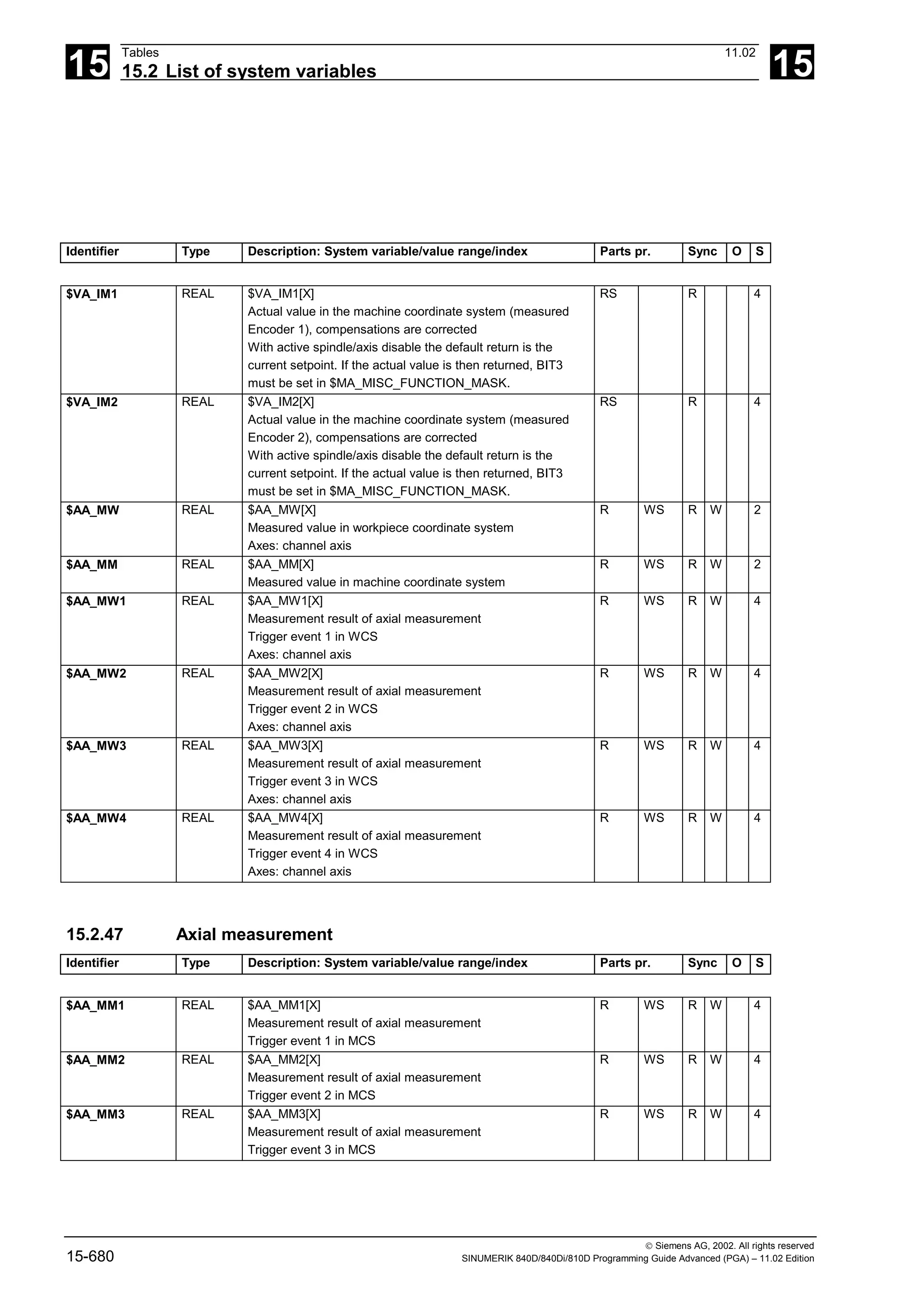 15
Tables 11.02
15.2 List of system variables 15
 Siemens AG, 2002. All rights reserved
15-680 SINUMERIK 840D/840Di/810D Programming Guide Advanced (PGA) – 11.02 Edition
Identifier Type Description: System variable/value range/index Parts pr. Sync O S
$VA_IM1 REAL $VA_IM1[X]
Actual value in the machine coordinate system (measured
Encoder 1), compensations are corrected
With active spindle/axis disable the default return is the
current setpoint. If the actual value is then returned, BIT3
must be set in $MA_MISC_FUNCTION_MASK.
RS R 4
$VA_IM2 REAL $VA_IM2[X]
Actual value in the machine coordinate system (measured
Encoder 2), compensations are corrected
With active spindle/axis disable the default return is the
current setpoint. If the actual value is then returned, BIT3
must be set in $MA_MISC_FUNCTION_MASK.
RS R 4
$AA_MW REAL $AA_MW[X]
Measured value in workpiece coordinate system
Axes: channel axis
R WS R W 2
$AA_MM REAL $AA_MM[X]
Measured value in machine coordinate system
R WS R W 2
$AA_MW1 REAL $AA_MW1[X]
Measurement result of axial measurement
Trigger event 1 in WCS
Axes: channel axis
R WS R W 4
$AA_MW2 REAL $AA_MW2[X]
Measurement result of axial measurement
Trigger event 2 in WCS
Axes: channel axis
R WS R W 4
$AA_MW3 REAL $AA_MW3[X]
Measurement result of axial measurement
Trigger event 3 in WCS
Axes: channel axis
R WS R W 4
$AA_MW4 REAL $AA_MW4[X]
Measurement result of axial measurement
Trigger event 4 in WCS
Axes: channel axis
R WS R W 4
15.2.47 Axial measurement
Identifier Type Description: System variable/value range/index Parts pr. Sync O S
$AA_MM1 REAL $AA_MM1[X]
Measurement result of axial measurement
Trigger event 1 in MCS
R WS R W 4
$AA_MM2 REAL $AA_MM2[X]
Measurement result of axial measurement
Trigger event 2 in MCS
R WS R W 4
$AA_MM3 REAL $AA_MM3[X]
Measurement result of axial measurement
Trigger event 3 in MCS
R WS R W 4
 