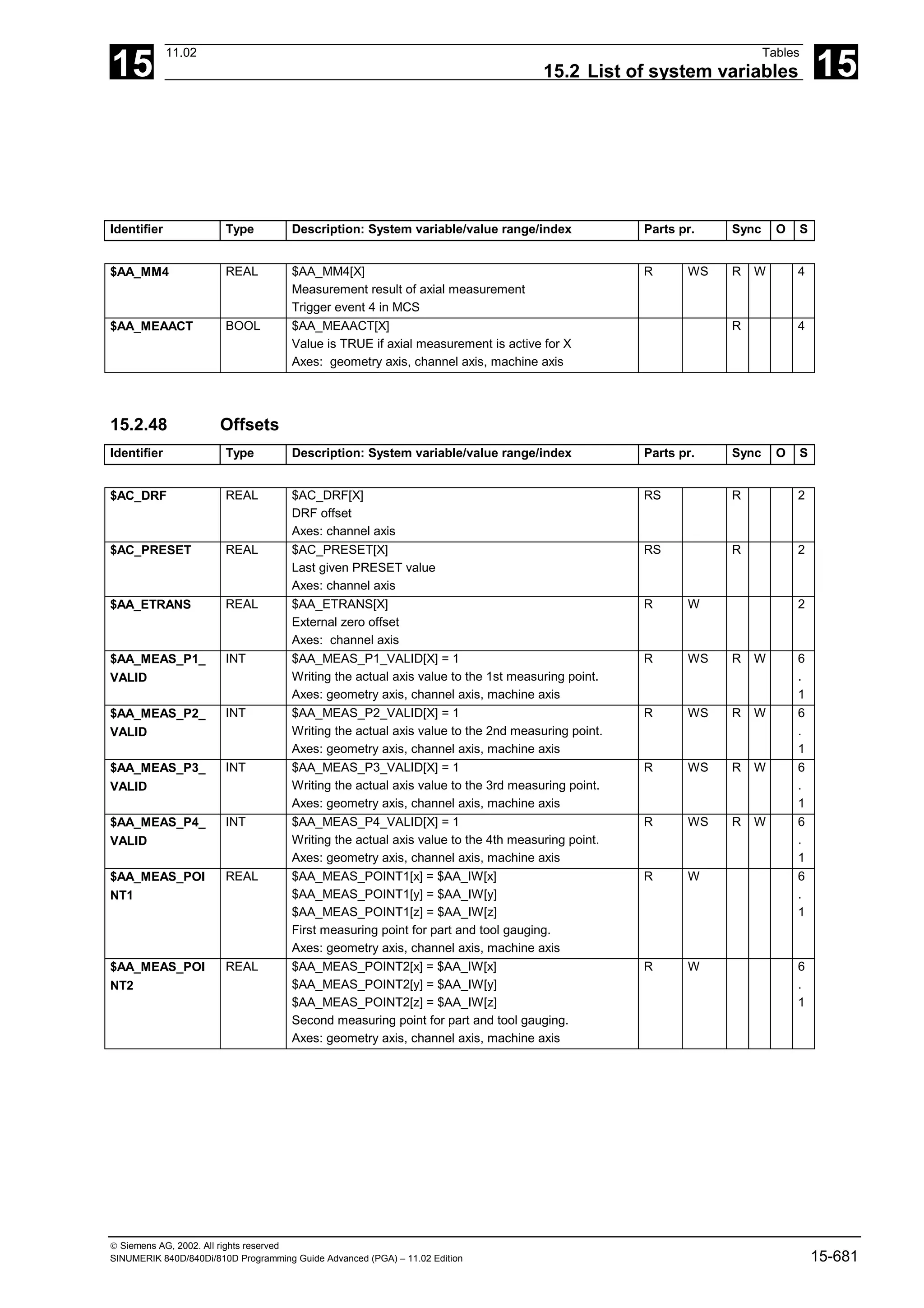 15
11.02 Tables
15.2 List of system variables 15
 Siemens AG, 2002. All rights reserved
SINUMERIK 840D/840Di/810D Programming Guide Advanced (PGA) – 11.02 Edition 15-681
Identifier Type Description: System variable/value range/index Parts pr. Sync O S
$AA_MM4 REAL $AA_MM4[X]
Measurement result of axial measurement
Trigger event 4 in MCS
R WS R W 4
$AA_MEAACT BOOL $AA_MEAACT[X]
Value is TRUE if axial measurement is active for X
Axes: geometry axis, channel axis, machine axis
R 4
15.2.48 Offsets
Identifier Type Description: System variable/value range/index Parts pr. Sync O S
$AC_DRF REAL $AC_DRF[X]
DRF offset
Axes: channel axis
RS R 2
$AC_PRESET REAL $AC_PRESET[X]
Last given PRESET value
Axes: channel axis
RS R 2
$AA_ETRANS REAL $AA_ETRANS[X]
External zero offset
Axes: channel axis
R W 2
$AA_MEAS_P1_
VALID
INT $AA_MEAS_P1_VALID[X] = 1
Writing the actual axis value to the 1st measuring point.
Axes: geometry axis, channel axis, machine axis
R WS R W 6
.
1
$AA_MEAS_P2_
VALID
INT $AA_MEAS_P2_VALID[X] = 1
Writing the actual axis value to the 2nd measuring point.
Axes: geometry axis, channel axis, machine axis
R WS R W 6
.
1
$AA_MEAS_P3_
VALID
INT $AA_MEAS_P3_VALID[X] = 1
Writing the actual axis value to the 3rd measuring point.
Axes: geometry axis, channel axis, machine axis
R WS R W 6
.
1
$AA_MEAS_P4_
VALID
INT $AA_MEAS_P4_VALID[X] = 1
Writing the actual axis value to the 4th measuring point.
Axes: geometry axis, channel axis, machine axis
R WS R W 6
.
1
$AA_MEAS_POI
NT1
REAL $AA_MEAS_POINT1[x] = $AA_IW[x]
$AA_MEAS_POINT1[y] = $AA_IW[y]
$AA_MEAS_POINT1[z] = $AA_IW[z]
First measuring point for part and tool gauging.
Axes: geometry axis, channel axis, machine axis
R W 6
.
1
$AA_MEAS_POI
NT2
REAL $AA_MEAS_POINT2[x] = $AA_IW[x]
$AA_MEAS_POINT2[y] = $AA_IW[y]
$AA_MEAS_POINT2[z] = $AA_IW[z]
Second measuring point for part and tool gauging.
Axes: geometry axis, channel axis, machine axis
R W 6
.
1
 
