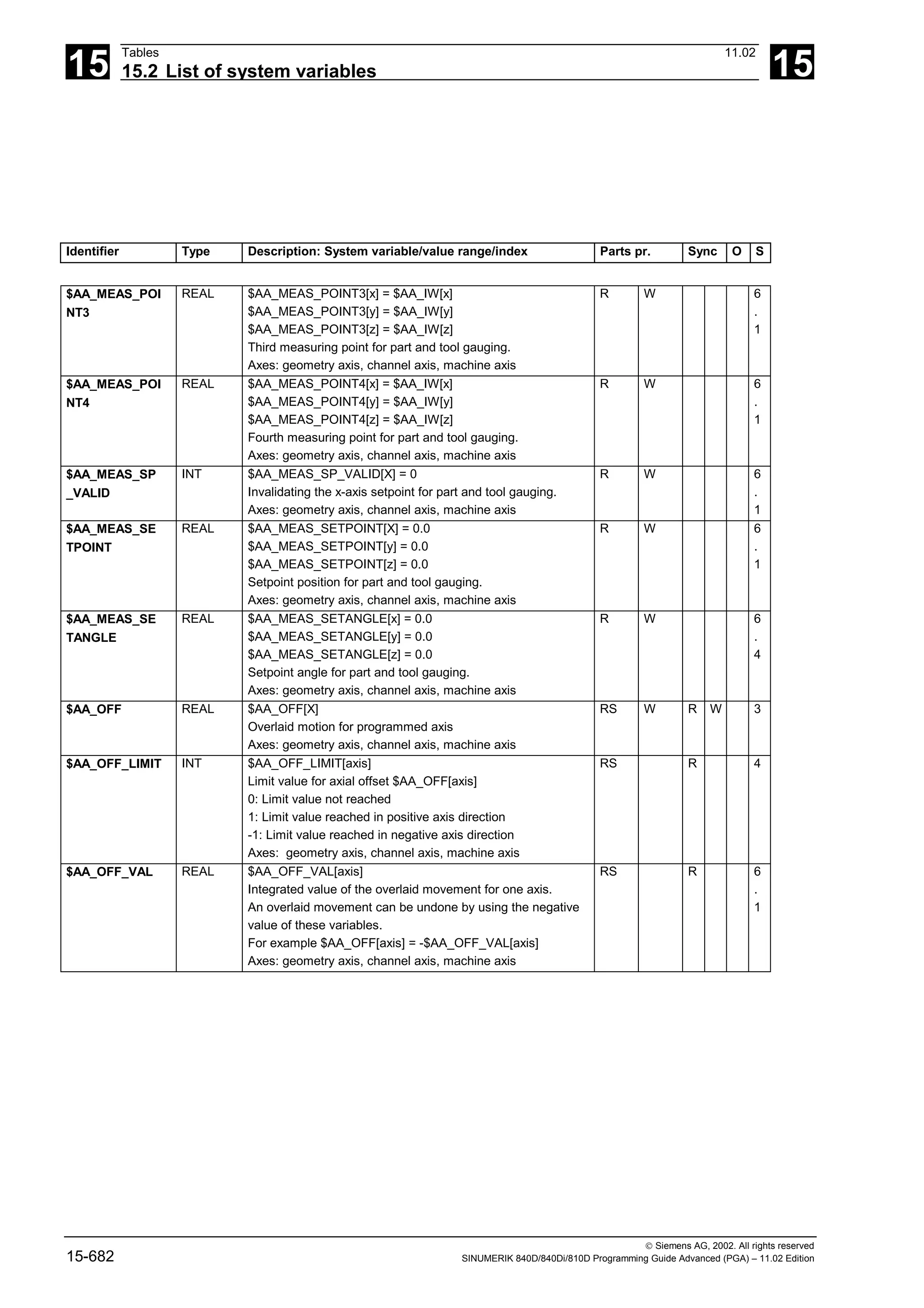 15
Tables 11.02
15.2 List of system variables 15
 Siemens AG, 2002. All rights reserved
15-682 SINUMERIK 840D/840Di/810D Programming Guide Advanced (PGA) – 11.02 Edition
Identifier Type Description: System variable/value range/index Parts pr. Sync O S
$AA_MEAS_POI
NT3
REAL $AA_MEAS_POINT3[x] = $AA_IW[x]
$AA_MEAS_POINT3[y] = $AA_IW[y]
$AA_MEAS_POINT3[z] = $AA_IW[z]
Third measuring point for part and tool gauging.
Axes: geometry axis, channel axis, machine axis
R W 6
.
1
$AA_MEAS_POI
NT4
REAL $AA_MEAS_POINT4[x] = $AA_IW[x]
$AA_MEAS_POINT4[y] = $AA_IW[y]
$AA_MEAS_POINT4[z] = $AA_IW[z]
Fourth measuring point for part and tool gauging.
Axes: geometry axis, channel axis, machine axis
R W 6
.
1
$AA_MEAS_SP
_VALID
INT $AA_MEAS_SP_VALID[X] = 0
Invalidating the x-axis setpoint for part and tool gauging.
Axes: geometry axis, channel axis, machine axis
R W 6
.
1
$AA_MEAS_SE
TPOINT
REAL $AA_MEAS_SETPOINT[X] = 0.0
$AA_MEAS_SETPOINT[y] = 0.0
$AA_MEAS_SETPOINT[z] = 0.0
Setpoint position for part and tool gauging.
Axes: geometry axis, channel axis, machine axis
R W 6
.
1
$AA_MEAS_SE
TANGLE
REAL $AA_MEAS_SETANGLE[x] = 0.0
$AA_MEAS_SETANGLE[y] = 0.0
$AA_MEAS_SETANGLE[z] = 0.0
Setpoint angle for part and tool gauging.
Axes: geometry axis, channel axis, machine axis
R W 6
.
4
$AA_OFF REAL $AA_OFF[X]
Overlaid motion for programmed axis
Axes: geometry axis, channel axis, machine axis
RS W R W 3
$AA_OFF_LIMIT INT $AA_OFF_LIMIT[axis]
Limit value for axial offset $AA_OFF[axis]
0: Limit value not reached
1: Limit value reached in positive axis direction
-1: Limit value reached in negative axis direction
Axes: geometry axis, channel axis, machine axis
RS R 4
$AA_OFF_VAL REAL $AA_OFF_VAL[axis]
Integrated value of the overlaid movement for one axis.
An overlaid movement can be undone by using the negative
value of these variables.
For example $AA_OFF[axis] = -$AA_OFF_VAL[axis]
Axes: geometry axis, channel axis, machine axis
RS R 6
.
1
 