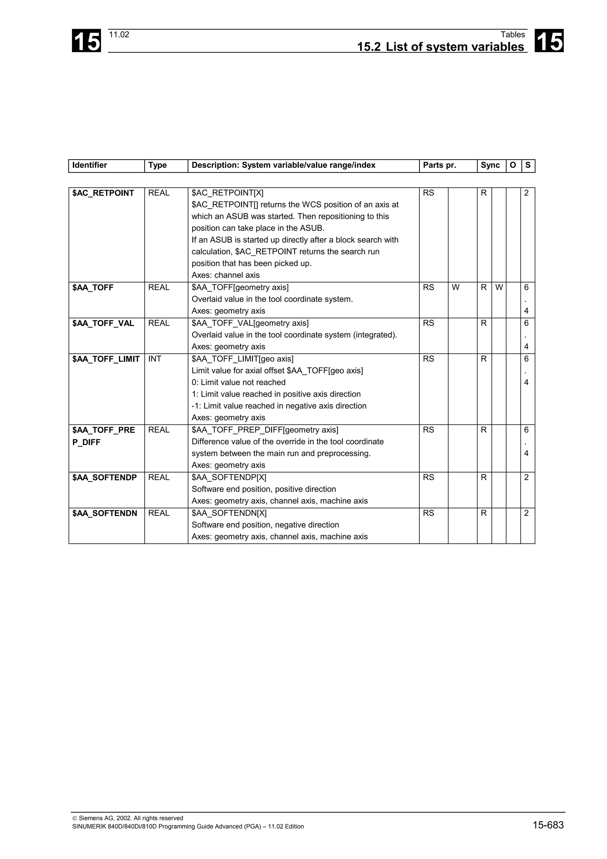 15
11.02 Tables
15.2 List of system variables 15
 Siemens AG, 2002. All rights reserved
SINUMERIK 840D/840Di/810D Programming Guide Advanced (PGA) – 11.02 Edition 15-683
Identifier Type Description: System variable/value range/index Parts pr. Sync O S
$AC_RETPOINT REAL $AC_RETPOINT[X]
$AC_RETPOINT[] returns the WCS position of an axis at
which an ASUB was started. Then repositioning to this
position can take place in the ASUB.
If an ASUB is started up directly after a block search with
calculation, $AC_RETPOINT returns the search run
position that has been picked up.
Axes: channel axis
RS R 2
$AA_TOFF REAL $AA_TOFF[geometry axis]
Overlaid value in the tool coordinate system.
Axes: geometry axis
RS W R W 6
.
4
$AA_TOFF_VAL REAL $AA_TOFF_VAL[geometry axis]
Overlaid value in the tool coordinate system (integrated).
Axes: geometry axis
RS R 6
.
4
$AA_TOFF_LIMIT INT $AA_TOFF_LIMIT[geo axis]
Limit value for axial offset $AA_TOFF[geo axis]
0: Limit value not reached
1: Limit value reached in positive axis direction
-1: Limit value reached in negative axis direction
Axes: geometry axis
RS R 6
.
4
$AA_TOFF_PRE
P_DIFF
REAL $AA_TOFF_PREP_DIFF[geometry axis]
Difference value of the override in the tool coordinate
system between the main run and preprocessing.
Axes: geometry axis
RS R 6
.
4
$AA_SOFTENDP REAL $AA_SOFTENDP[X]
Software end position, positive direction
Axes: geometry axis, channel axis, machine axis
RS R 2
$AA_SOFTENDN REAL $AA_SOFTENDN[X]
Software end position, negative direction
Axes: geometry axis, channel axis, machine axis
RS R 2
 