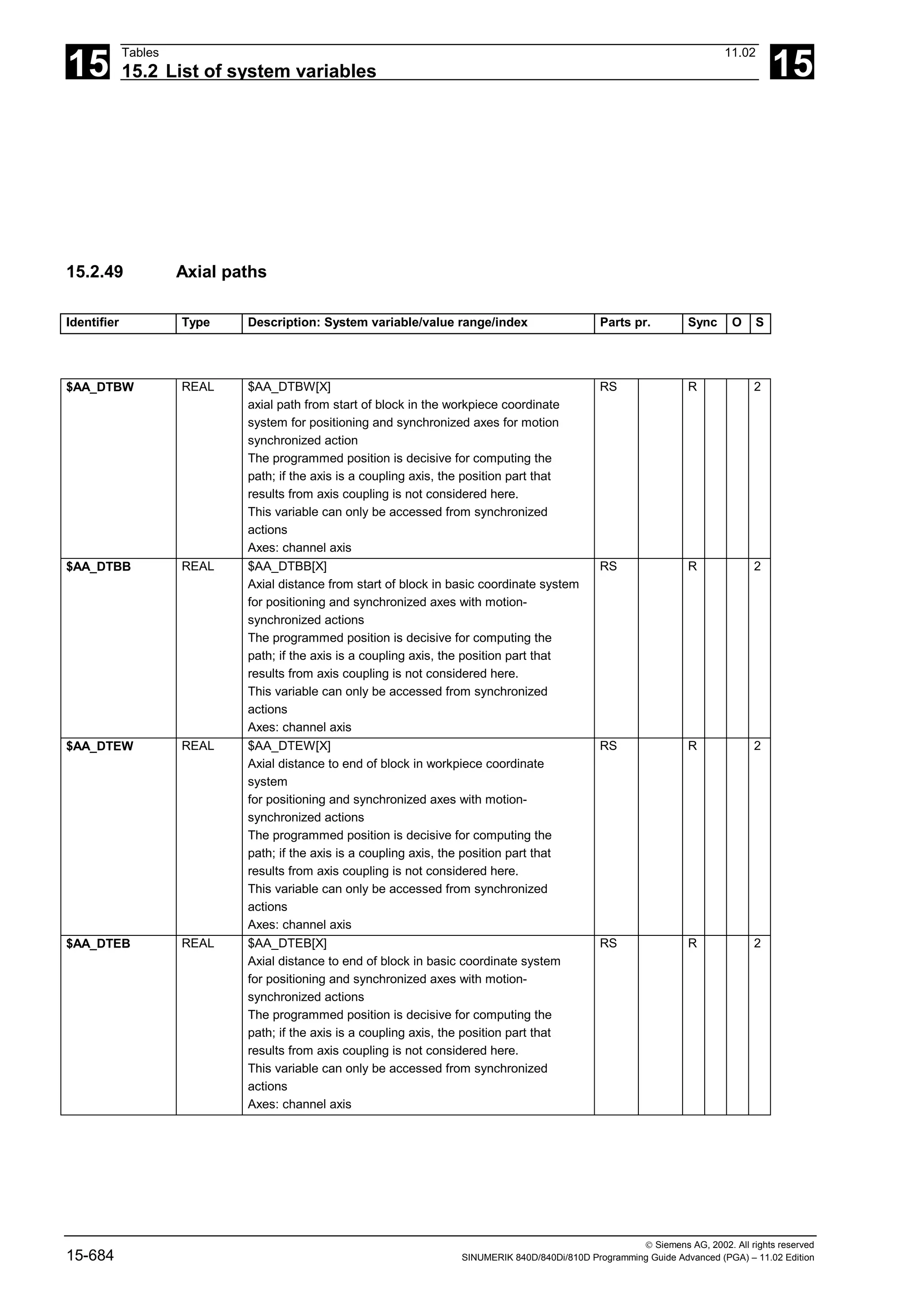 15
Tables 11.02
15.2 List of system variables 15
 Siemens AG, 2002. All rights reserved
15-684 SINUMERIK 840D/840Di/810D Programming Guide Advanced (PGA) – 11.02 Edition
15.2.49 Axial paths
Identifier Type Description: System variable/value range/index Parts pr. Sync O S
$AA_DTBW REAL $AA_DTBW[X]
axial path from start of block in the workpiece coordinate
system for positioning and synchronized axes for motion
synchronized action
The programmed position is decisive for computing the
path; if the axis is a coupling axis, the position part that
results from axis coupling is not considered here.
This variable can only be accessed from synchronized
actions
Axes: channel axis
RS R 2
$AA_DTBB REAL $AA_DTBB[X]
Axial distance from start of block in basic coordinate system
for positioning and synchronized axes with motion-
synchronized actions
The programmed position is decisive for computing the
path; if the axis is a coupling axis, the position part that
results from axis coupling is not considered here.
This variable can only be accessed from synchronized
actions
Axes: channel axis
RS R 2
$AA_DTEW REAL $AA_DTEW[X]
Axial distance to end of block in workpiece coordinate
system
for positioning and synchronized axes with motion-
synchronized actions
The programmed position is decisive for computing the
path; if the axis is a coupling axis, the position part that
results from axis coupling is not considered here.
This variable can only be accessed from synchronized
actions
Axes: channel axis
RS R 2
$AA_DTEB REAL $AA_DTEB[X]
Axial distance to end of block in basic coordinate system
for positioning and synchronized axes with motion-
synchronized actions
The programmed position is decisive for computing the
path; if the axis is a coupling axis, the position part that
results from axis coupling is not considered here.
This variable can only be accessed from synchronized
actions
Axes: channel axis
RS R 2
 