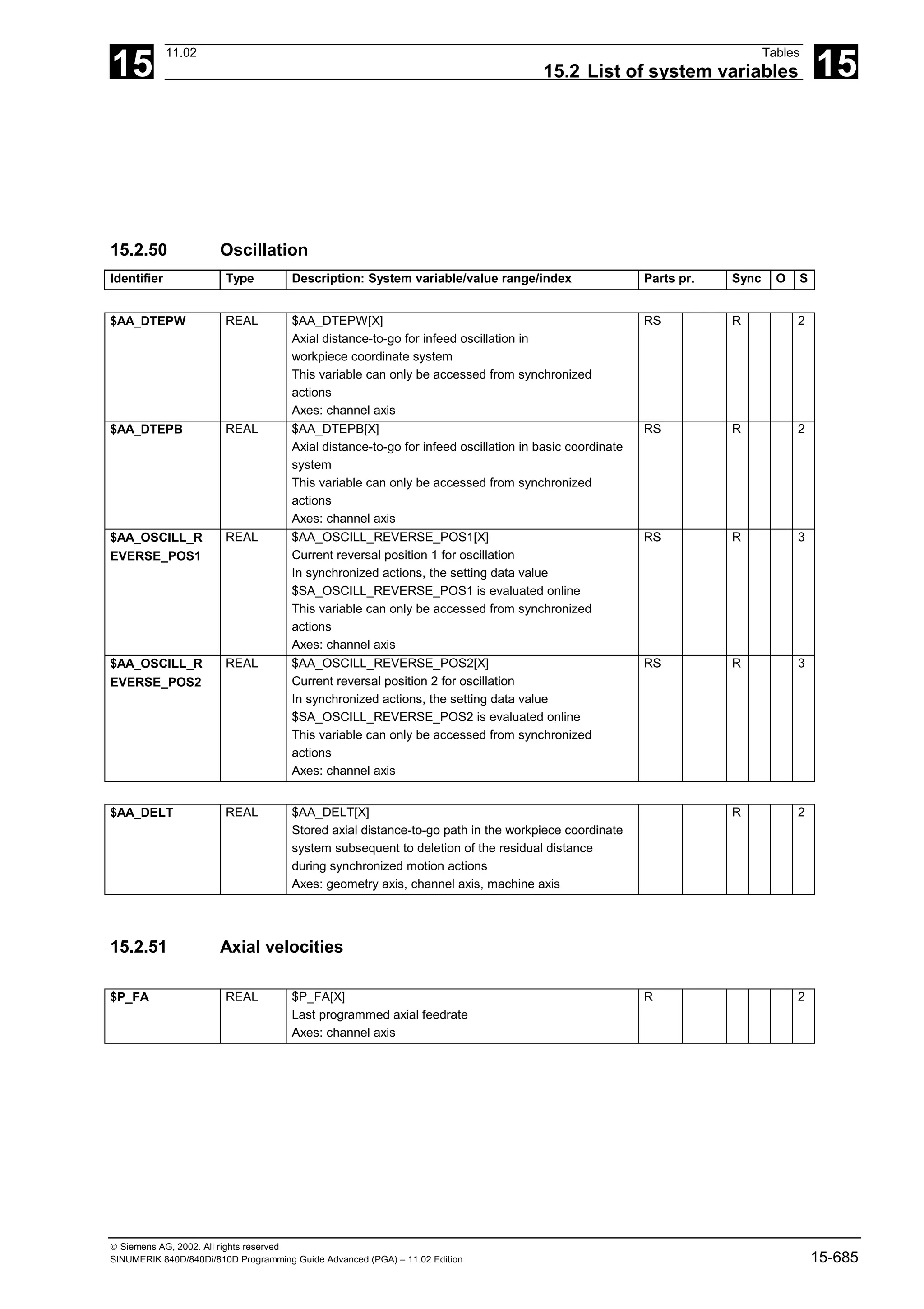 15
11.02 Tables
15.2 List of system variables 15
 Siemens AG, 2002. All rights reserved
SINUMERIK 840D/840Di/810D Programming Guide Advanced (PGA) – 11.02 Edition 15-685
15.2.50 Oscillation
Identifier Type Description: System variable/value range/index Parts pr. Sync O S
$AA_DTEPW REAL $AA_DTEPW[X]
Axial distance-to-go for infeed oscillation in
workpiece coordinate system
This variable can only be accessed from synchronized
actions
Axes: channel axis
RS R 2
$AA_DTEPB REAL $AA_DTEPB[X]
Axial distance-to-go for infeed oscillation in basic coordinate
system
This variable can only be accessed from synchronized
actions
Axes: channel axis
RS R 2
$AA_OSCILL_R
EVERSE_POS1
REAL $AA_OSCILL_REVERSE_POS1[X]
Current reversal position 1 for oscillation
In synchronized actions, the setting data value
$SA_OSCILL_REVERSE_POS1 is evaluated online
This variable can only be accessed from synchronized
actions
Axes: channel axis
RS R 3
$AA_OSCILL_R
EVERSE_POS2
REAL $AA_OSCILL_REVERSE_POS2[X]
Current reversal position 2 for oscillation
In synchronized actions, the setting data value
$SA_OSCILL_REVERSE_POS2 is evaluated online
This variable can only be accessed from synchronized
actions
Axes: channel axis
RS R 3
$AA_DELT REAL $AA_DELT[X]
Stored axial distance-to-go path in the workpiece coordinate
system subsequent to deletion of the residual distance
during synchronized motion actions
Axes: geometry axis, channel axis, machine axis
R 2
15.2.51 Axial velocities
$P_FA REAL $P_FA[X]
Last programmed axial feedrate
Axes: channel axis
R 2
 