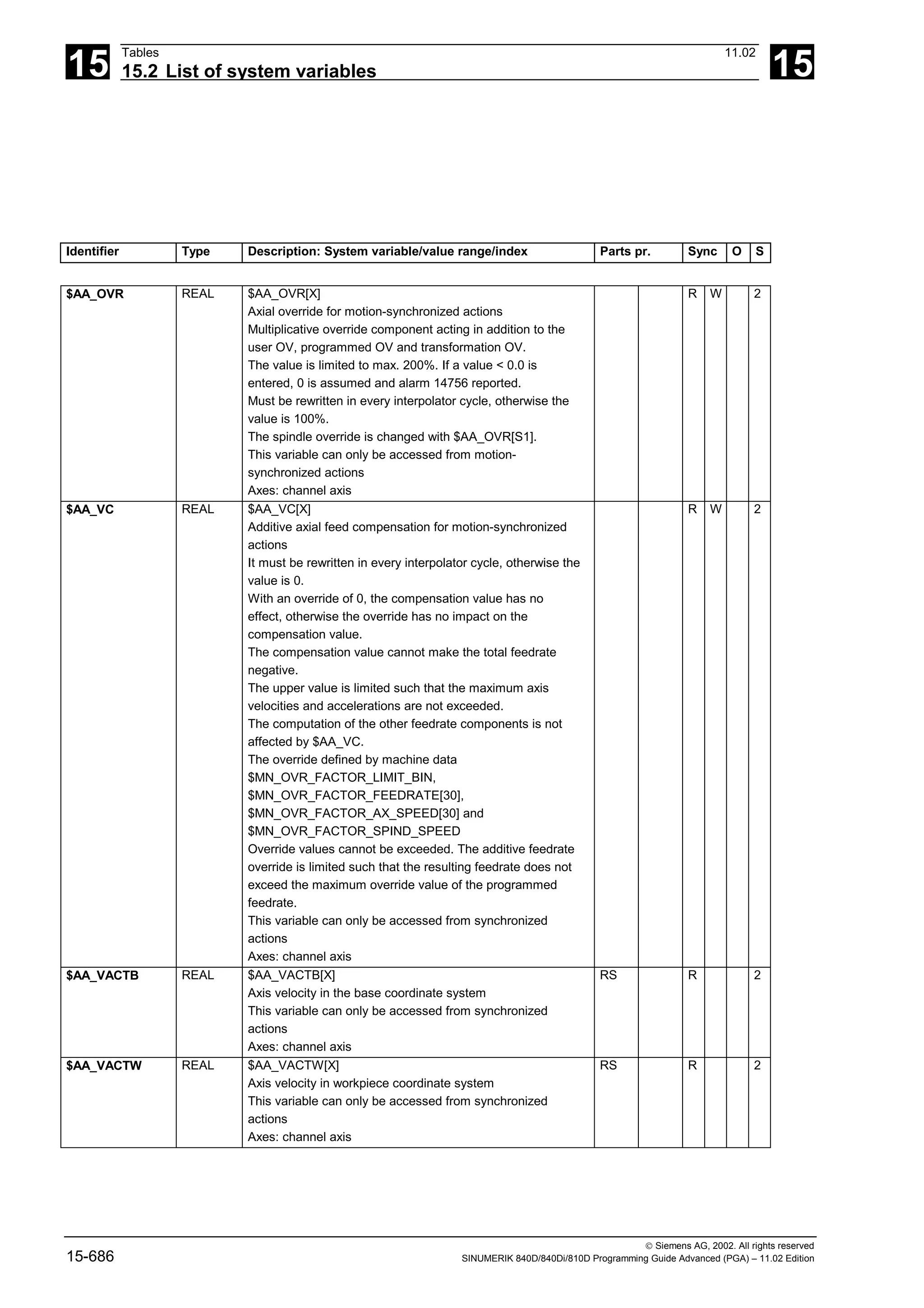 15
Tables 11.02
15.2 List of system variables 15
 Siemens AG, 2002. All rights reserved
15-686 SINUMERIK 840D/840Di/810D Programming Guide Advanced (PGA) – 11.02 Edition
Identifier Type Description: System variable/value range/index Parts pr. Sync O S
$AA_OVR REAL $AA_OVR[X]
Axial override for motion-synchronized actions
Multiplicative override component acting in addition to the
user OV, programmed OV and transformation OV.
The value is limited to max. 200%. If a value < 0.0 is
entered, 0 is assumed and alarm 14756 reported.
Must be rewritten in every interpolator cycle, otherwise the
value is 100%.
The spindle override is changed with $AA_OVR[S1].
This variable can only be accessed from motion-
synchronized actions
Axes: channel axis
R W 2
$AA_VC REAL $AA_VC[X]
Additive axial feed compensation for motion-synchronized
actions
It must be rewritten in every interpolator cycle, otherwise the
value is 0.
With an override of 0, the compensation value has no
effect, otherwise the override has no impact on the
compensation value.
The compensation value cannot make the total feedrate
negative.
The upper value is limited such that the maximum axis
velocities and accelerations are not exceeded.
The computation of the other feedrate components is not
affected by $AA_VC.
The override defined by machine data
$MN_OVR_FACTOR_LIMIT_BIN,
$MN_OVR_FACTOR_FEEDRATE[30],
$MN_OVR_FACTOR_AX_SPEED[30] and
$MN_OVR_FACTOR_SPIND_SPEED
Override values cannot be exceeded. The additive feedrate
override is limited such that the resulting feedrate does not
exceed the maximum override value of the programmed
feedrate.
This variable can only be accessed from synchronized
actions
Axes: channel axis
R W 2
$AA_VACTB REAL $AA_VACTB[X]
Axis velocity in the base coordinate system
This variable can only be accessed from synchronized
actions
Axes: channel axis
RS R 2
$AA_VACTW REAL $AA_VACTW[X]
Axis velocity in workpiece coordinate system
This variable can only be accessed from synchronized
actions
Axes: channel axis
RS R 2
 