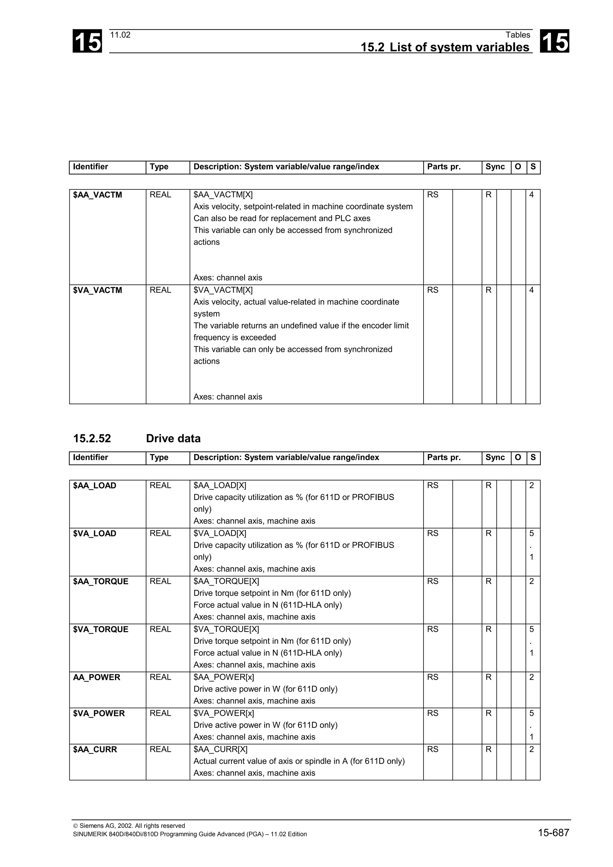 15
11.02 Tables
15.2 List of system variables 15
 Siemens AG, 2002. All rights reserved
SINUMERIK 840D/840Di/810D Programming Guide Advanced (PGA) – 11.02 Edition 15-687
Identifier Type Description: System variable/value range/index Parts pr. Sync O S
$AA_VACTM REAL $AA_VACTM[X]
Axis velocity, setpoint-related in machine coordinate system
Can also be read for replacement and PLC axes
This variable can only be accessed from synchronized
actions
Axes: channel axis
RS R 4
$VA_VACTM REAL $VA_VACTM[X]
Axis velocity, actual value-related in machine coordinate
system
The variable returns an undefined value if the encoder limit
frequency is exceeded
This variable can only be accessed from synchronized
actions
Axes: channel axis
RS R 4
15.2.52 Drive data
Identifier Type Description: System variable/value range/index Parts pr. Sync O S
$AA_LOAD REAL $AA_LOAD[X]
Drive capacity utilization as % (for 611D or PROFIBUS
only)
Axes: channel axis, machine axis
RS R 2
$VA_LOAD REAL $VA_LOAD[X]
Drive capacity utilization as % (for 611D or PROFIBUS
only)
Axes: channel axis, machine axis
RS R 5
.
1
$AA_TORQUE REAL $AA_TORQUE[X]
Drive torque setpoint in Nm (for 611D only)
Force actual value in N (611D-HLA only)
Axes: channel axis, machine axis
RS R 2
$VA_TORQUE REAL $VA_TORQUE[X]
Drive torque setpoint in Nm (for 611D only)
Force actual value in N (611D-HLA only)
Axes: channel axis, machine axis
RS R 5
.
1
AA_POWER REAL $AA_POWER[x]
Drive active power in W (for 611D only)
Axes: channel axis, machine axis
RS R 2
$VA_POWER REAL $VA_POWER[x]
Drive active power in W (for 611D only)
Axes: channel axis, machine axis
RS R 5
.
1
$AA_CURR REAL $AA_CURR[X]
Actual current value of axis or spindle in A (for 611D only)
Axes: channel axis, machine axis
RS R 2
 