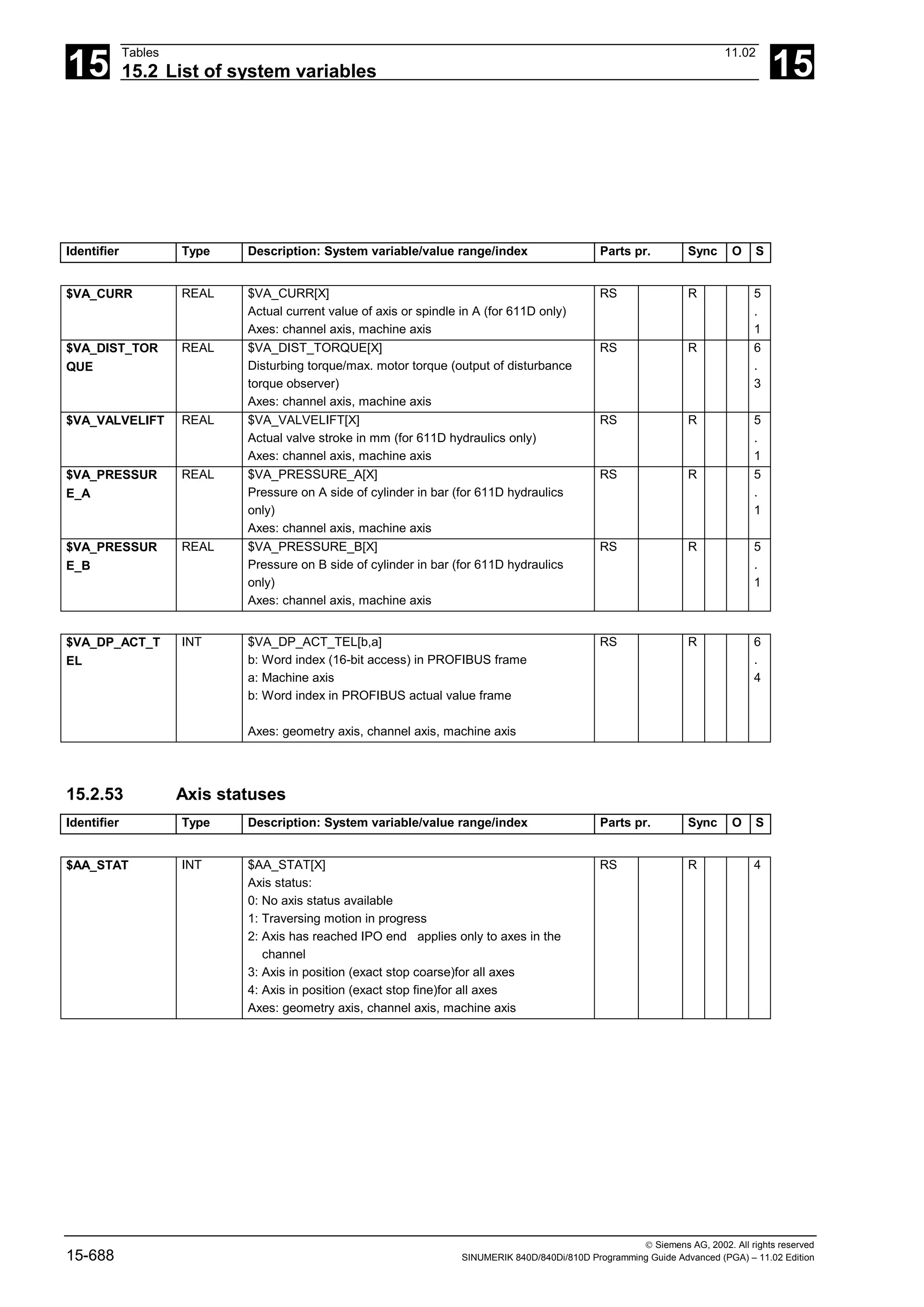 15
Tables 11.02
15.2 List of system variables 15
 Siemens AG, 2002. All rights reserved
15-688 SINUMERIK 840D/840Di/810D Programming Guide Advanced (PGA) – 11.02 Edition
Identifier Type Description: System variable/value range/index Parts pr. Sync O S
$VA_CURR REAL $VA_CURR[X]
Actual current value of axis or spindle in A (for 611D only)
Axes: channel axis, machine axis
RS R 5
.
1
$VA_DIST_TOR
QUE
REAL $VA_DIST_TORQUE[X]
Disturbing torque/max. motor torque (output of disturbance
torque observer)
Axes: channel axis, machine axis
RS R 6
.
3
$VA_VALVELIFT REAL $VA_VALVELIFT[X]
Actual valve stroke in mm (for 611D hydraulics only)
Axes: channel axis, machine axis
RS R 5
.
1
$VA_PRESSUR
E_A
REAL $VA_PRESSURE_A[X]
Pressure on A side of cylinder in bar (for 611D hydraulics
only)
Axes: channel axis, machine axis
RS R 5
.
1
$VA_PRESSUR
E_B
REAL $VA_PRESSURE_B[X]
Pressure on B side of cylinder in bar (for 611D hydraulics
only)
Axes: channel axis, machine axis
RS R 5
.
1
$VA_DP_ACT_T
EL
INT $VA_DP_ACT_TEL[b,a]
b: Word index (16-bit access) in PROFIBUS frame
a: Machine axis
b: Word index in PROFIBUS actual value frame
Axes: geometry axis, channel axis, machine axis
RS R 6
.
4
15.2.53 Axis statuses
Identifier Type Description: System variable/value range/index Parts pr. Sync O S
$AA_STAT INT $AA_STAT[X]
Axis status:
0: No axis status available
1: Traversing motion in progress
2: Axis has reached IPO end applies only to axes in the
channel
3: Axis in position (exact stop coarse)for all axes
4: Axis in position (exact stop fine)for all axes
Axes: geometry axis, channel axis, machine axis
RS R 4
 
