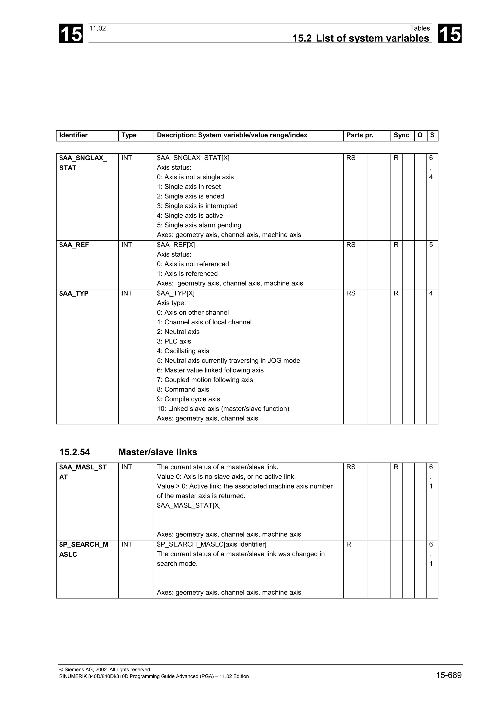 15
11.02 Tables
15.2 List of system variables 15
 Siemens AG, 2002. All rights reserved
SINUMERIK 840D/840Di/810D Programming Guide Advanced (PGA) – 11.02 Edition 15-689
Identifier Type Description: System variable/value range/index Parts pr. Sync O S
$AA_SNGLAX_
STAT
INT $AA_SNGLAX_STAT[X]
Axis status:
0: Axis is not a single axis
1: Single axis in reset
2: Single axis is ended
3: Single axis is interrupted
4: Single axis is active
5: Single axis alarm pending
Axes: geometry axis, channel axis, machine axis
RS R 6
.
4
$AA_REF INT $AA_REF[X]
Axis status:
0: Axis is not referenced
1: Axis is referenced
Axes: geometry axis, channel axis, machine axis
RS R 5
$AA_TYP INT $AA_TYP[X]
Axis type:
0: Axis on other channel
1: Channel axis of local channel
2: Neutral axis
3: PLC axis
4: Oscillating axis
5: Neutral axis currently traversing in JOG mode
6: Master value linked following axis
7: Coupled motion following axis
8: Command axis
9: Compile cycle axis
10: Linked slave axis (master/slave function)
Axes: geometry axis, channel axis
RS R 4
15.2.54 Master/slave links
$AA_MASL_ST
AT
INT The current status of a master/slave link.
Value 0: Axis is no slave axis, or no active link.
Value > 0: Active link; the associated machine axis number
of the master axis is returned.
$AA_MASL_STAT[X]
Axes: geometry axis, channel axis, machine axis
RS R 6
.
1
$P_SEARCH_M
ASLC
INT $P_SEARCH_MASLC[axis identifier]
The current status of a master/slave link was changed in
search mode.
Axes: geometry axis, channel axis, machine axis
R 6
.
1
 